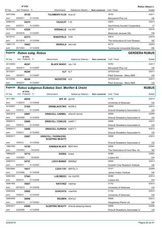 DenominacióNº Exp. Nom comercial Codi / Titular Butlletí
Nº POV
Inici Protecció Fi Referència Obtentor /
Rubus idaeus L.
TULAMEEN PLUS2007/0392 wca-v2 05753
Berryworld Plus Ltdeuro
4/201130126
23/5/2011 UK31/12/2041
VAJOLET2009/2161 t 33 05972
Sant'Orsola Societa' Cooperativaeuro
3/201334274
4/3/2013 IT31/12/2043
VERSAILLE2012/1993 ma 481 00718
Marionnet Jacques Gfaeuro
3/201643224
25/4/2016 FR31/12/2041
WAKEFIELD2013/0151 hr40 00915
The Horticulture & Food Researceuro
2/201642313
25/1/2016 NZ31/12/2046
WEIRULA1999/1137 wei-rula 02710
Technische Universität Müncheneuro
2/200310423
20/1/2003 DE31/12/2028
Especie Rubus subg. Rubus
DenominacióNº Exp. Nom comercial Codi / Titular Butlletí
Nº POV
Inici Protecció Fi Referència Obtentor /
GERDERA RUBUS
BLACK MAGIC2013/0943 cpc-1vb 05753
Berryworld Plus Ltdeuro
3/201746241
18/4/2017 UK31/12/2047
HJ72013/3271 hj-7 00743/01203
Plant Sciences - Berry R&Deuro
3/201746249
18/4/2017 US31/12/2047
INCENTIVE2013/2486 hj-6 00743/01203
Plant Sciences - Berry R&Deuro
3/201746246
18/4/2017 US31/12/2047
Especie Rubus subgenus Eubatus Sect. Moriferi & Ursini
DenominacióNº Exp. Nom comercial Codi / Titular Butlletí
Nº POV
Inici Protecció Fi Referència Obtentor /
RUBUS
APF 452011/1881 apf-45 01752
University of Arkansaseuro
4/201540830
11/5/2015 US31/12/2045
DRISBLACKTWO2010/0837 bk356.2 00659
Driscoll Strawberry Associates Ineuro
3/201437420
7/4/2014 US31/12/2044
DRISCOLL CARMEL2005/2518 driscoll carmel 00659
Driscoll Strawberry Associates Ineuro
2/200924097
23/2/2009 US31/12/2034
DRISCOLL COWLES2008/0212 bd467.1 00659
Driscoll Strawberry Associates Ineuro
4/201232665
7/5/2012 US31/12/2042
DRISCOLL EUREKA2008/0213 bd477.1 00659
Driscoll Strawberry Associates Ineuro
4/201232666
7/5/2012 US31/12/2042
DRISCOLL THORNLESS
SLEEPING BEAUTY
2008/0217 00659
Driscoll Strawberry Associates Ineuro
4/201232667
7/5/2012 US31/12/2042
KARAKA BLACK1999/1654 8627n8-6 02830
The Horticulture & Food Res. Int.euro
3/200310720
10/3/2003 NZ10/3/2033
KIOWA1999/0278 kiowa 05369
Lubera AGeuro
3/200310715
10/3/2003 CH10/3/2033
LOCH MAREE2006/0313 86506g7 00054
Scottish Crop Research Instituteeuro
3/201334751
8/4/2013 UK31/12/2043
LOCH TAY2002/0844 86510L-2 07377
James Hutton Instituteeuro
2/200616917
27/2/2006 UK31/12/2036
LUB MB2232009/1403 lub mb2/23 05369
Lubera AGeuro
4/201437943
5/5/2014 CH31/12/2044
NATCHEZ2009/1955 natchez 01752
University of Arkansaseuro
5/201335827
29/7/2013 US31/12/2038
OUACHITA2006/2430 ouachita 01752
University of Arkansaseuro
4/201232662
7/5/2012 US31/12/2042
REUBEN2009/2058 0541p3 05646
Hargreaves Plants Ltdeuro
6/201336096
23/9/2013 UK31/12/2043
SLEEPING BEAUTY2005/2517 driscoll sleeping beauty 00659
Driscoll Strawberry Associates Ineuro
2/200924096
23/2/2009 US31/12/2034
22/8/2018 Pàgina 82 de 91
 