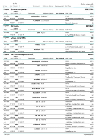 DenominacióNº Exp. Nom comercial Codi / Titular Butlletí
Nº POV
Inici Protecció Fi Referència Obtentor /
Sorbus aucuparia L.
Especie Sorbus aucuparia L.
DenominacióNº Exp. Nom comercial Codi / Titular Butlletí
Nº POV
Inici Protecció Fi Referència Obtentor /
SERVERA
FINGERPRINT2010/2646 fingerprint 07168
De Martelaer Boomkwekerij B.V.euro
4/201335854
29/7/2013 BE31/12/2043
FLANROCK2001/0538 autumn spire 03374
Flannery's Nurserieseuro
6/200414075
27/9/2004 IE31/12/2034
Especie Sorbus L.
DenominacióNº Exp. Nom comercial Codi / Titular Butlletí
Nº POV
Inici Protecció Fi Referència Obtentor /
SORBUS
ERIK2013/2488 legend 03700
E-PLANTA EKONOMISK FORENeuro
5/201747336
17/7/2017 SE31/12/2047
Especie Ulmus minor Mill.
DenominacióNº Exp. Nom comercial Codi / Titular Butlletí
Nº POV
Inici Protecció Fi Referència Obtentor /
OM
TOLEDO2014/1894 Toledo 08496/08495
U. ANATOMIA FISIOLOGIA Y Geuro
4/201746993
6/6/2017 ES31/12/2047
WANOUX2006/0866 762 00689
INRA-Institut National de la Recheuro
3/200924403
23/3/2009 FR31/12/2039
Especie Vaccinium corymbosum L.
DenominacióNº Exp. Nom comercial Codi / Titular Butlletí
Nº POV
Inici Protecció Fi Referència Obtentor /
NABIU
ABUNDANCE2007/0368 abundance 00669
Florida Foundation Seed Produceeuro
3/201437097
22/4/2014 US31/12/2044
ALBA2008/0344 s03-19-02 06181
Royal Berries S.L.euro
2/201436999
24/2/2014 ES31/12/2044
ALTAIR2008/0338 s03-38-04 06181
Royal Berries S.L.euro
3/201334441
18/3/2013 ES31/12/2038
AURORA2005/0223 aurora 04947
The Board of Thustees of Michigeuro
2/200923937
9/2/2009 US31/12/2034
AZULEMA2008/0345 s03-38-01 06181
Royal Berries S.L.euro
3/201334444
18/3/2013 ES31/12/2043
BLUE BAYOU2011/2817 f126 00915
The Horticulture & Food Researceuro
4/201746455
10/5/2017 NZ31/12/2042
BLUE MOON2011/2560 rh 34 00915
The Horticulture & Food Researceuro
4/201746452
10/5/2017 NZ31/12/2042
BLUE SILK2012/1555 zdm035 00915
The Horticulture & Food Researceuro
3/201746230
18/4/2017 NZ31/12/2047
BLUECRISP2004/1337 bluecrisp 00669
Florida Foundation Seed Produceeuro
4/200923931
4/5/2009 US31/12/2034
C00 092013/1986 c00 09 00669/07920
FLORIDA FOUNDATION SEEDeuro
3/201848937
23/4/2018 US31/12/2043
C01 432013/2498 c01 43 07920/00669
/ FLORIDA FOUNDATION SEEeuro
3/201848942
23/4/2018 AU31/12/2043
C95 122013/0092 c95-12 07920/00669
/ FLORIDA FOUNDATION SEEeuro
3/201746236
18/4/2017 AU31/12/2047
C97 3902013/1987 c97 390 00669/07920
FLORIDA FOUNDATION SEEDeuro
3/201848938
23/4/2018 US31/12/2043
C99 422013/0094 C99-42 07920/00669
/ FLORIDA FOUNDATION SEEeuro
3/201746237
18/4/2017 AU31/12/2047
CAMELLIA2007/2299 camellia 04180/04539
U.Georgia Research Foundation Ieuro
2/201436995
24/2/2014 US31/12/2044
CARMEN2008/0339 s01-13-04 06181
Royal Berries S.L.euro
3/201334442
18/3/2013 ES31/12/2038
22/8/2018 Pàgina 83 de 91
 