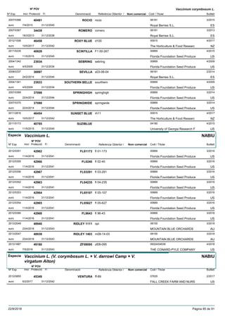 DenominacióNº Exp. Nom comercial Codi / Titular Butlletí
Nº POV
Inici Protecció Fi Referència Obtentor /
Vaccinium corymbosum L.
ROCIO2007/0366 rocio 06181
Royal Berries S.L.euro
3/201540491
7/4/2015 ES31/12/2045
ROMERO2007/0367 romero 06181
Royal Berries S.L.euro
3/201334439
18/3/2013 ES31/12/2038
ROXY BLUE2012/1006 d100 00915
The Horticulture & Food Researceuro
4/201746458
10/5/2017 NZ31/12/2042
SCINTILLA2011/0235 F1 00-267 00669
Florida Foundation Seed Produceeuro
4/201540828
11/5/2015 US31/12/2045
SEBRING2004/1342 sebring 00669
Florida Foundation Seed Produceeuro
4/200923934
4/5/2009 US31/12/2034
SEVILLA2008/0337 s03-08-04 06181
Royal Berries S.L.euro
2/201436997
24/2/2014 ES31/12/2044
SOUTHERN BELLE2004/1341 sourthern 00669
Florida Foundation Seed Produceeuro
4/200923933
4/5/2009 US31/12/2034
SPRINGHIGH2007/0369 springhigh 00669
Florida Foundation Seed Produceeuro
3/201437098
22/4/2014 US31/12/2044
SPRINGWIDE2007/0370 springwide 00669
Florida Foundation Seed Produceeuro
3/201437099
22/4/2014 US31/12/2044
SUNSET BLUE2011/2816 rh11 00915
The Horticulture & Food Researceuro
4/201746454
10/5/2017 NZ31/12/2042
SUZIBLUE2011/0173 04180
University of Georgia Research Feuro
4/201540785
11/5/2015 US31/12/2045
Especie Vaccinium L.
DenominacióNº Exp. Nom comercial Codi / Titular Butlletí
Nº POV
Inici Protecció Fi Referència Obtentor /
NABIU
FL011732012/0351 fl 01-173 00669
Florida Foundation Seed Produceeuro
3/201642962
11/4/2016 US31/12/2041
FL02402012/0355 fl 02-40 00669
Florida Foundation Seed Produceeuro
3/201642966
11/4/2016 US31/12/2041
FL032912012/0356 fl 03-291 00669
Florida Foundation Seed Produceeuro
3/201642967
11/4/2016 US31/12/2041
FL042352012/0352 fl 04-235 00669
Florida Foundation Seed Produceeuro
3/201642963
11/4/2016 US31/12/2041
FL051072012/0353 fl 05-107 00669
Florida Foundation Seed Produceeuro
3/201642964
11/4/2016 US31/12/2041
FL056272012/0354 fl 05-627 00669
Florida Foundation Seed Produceeuro
3/201642965
11/4/2016 US31/12/2041
FL96432012/0390 fl 96-43 00669
Florida Foundation Seed Produceeuro
3/201642968
11/4/2016 US31/12/2041
RIDLEY 11112013/2049 opi 08155
MOUNTAIN BLUE ORCHARDSeuro
3/201848940
23/4/2018 AU31/12/2043
RIDLEY 14032013/2047 m08-14-03 08155
MOUNTAIN BLUE ORCHARDSeuro
3/201848939
23/4/2018 AU31/12/2043
ZF080952013/1687 zf08-095 09324/04539
THE CONARD-PYLE COMPANYeuro
4/201849180
7/5/2018 US31/12/2043
Especie Vaccinium L. (V. corymbosum L. × V. darrowi Camp × V.
virgatum Aiton)
DenominacióNº Exp. Nom comercial Codi / Titular Butlletí
Nº POV
Inici Protecció Fi Referència Obtentor /
NABIU
VENTURA2012/0855 ff-89 07635
FALL CREEK FARM AND NURSeuro
2/201745349
6/2/2017 US31/12/2042
22/8/2018 Pàgina 85 de 91
 