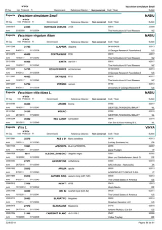 DenominacióNº Exp. Nom comercial Codi / Titular Butlletí
Nº POV
Inici Protecció Fi Referència Obtentor /
Vaccinium simulatum Small
Especie Vaccinium simulatum Small
DenominacióNº Exp. Nom comercial Codi / Titular Butlletí
Nº POV
Inici Protecció Fi Referència Obtentor /
NABIU
HORTBLUE DEMURE2005/0517 d104 00915
The Horticulture & Food Researceuro
2/200924095
23/2/2009 NZ31/12/2034
Especie Vaccinium virgatum Aiton
DenominacióNº Exp. Nom comercial Codi / Titular Butlletí
Nº POV
Inici Protecció Fi Referència Obtentor /
NABIU
ALAPAHA2007/2296 alapaha 04180/04539
U.Georgia Research Foundation Ieuro
3/201334753
8/4/2013 US31/12/2038
CENTRA BLUE2010/0475 f130 00915
The Horticulture & Food Researceuro
4/201746450
10/5/2017 NZ31/12/2042
MARTA2012/1556 we154-1 00915
The Horticulture & Food Researceuro
4/201746460
10/5/2017 NZ31/12/2042
OCHLOCKONEE2007/2298 ochlockonee 04180/04539
U.Georgia Research Foundation Ieuro
3/201334755
8/4/2013 US31/12/2038
SKY BLUE2011/2561 f110 00915
The Horticulture & Food Researceuro
4/201746453
10/5/2017 NZ31/12/2042
VERNON2007/2297 vernon 04180
University of Georgia Research Feuro
3/201334754
8/4/2013 US31/12/2038
Especie Vaccinium vitis-idaea L.
DenominacióNº Exp. Nom comercial Codi / Titular Butlletí
Nº POV
Inici Protecció Fi Referència Obtentor /
NABIU
LIROME2015/0199 lirome 07050
SIERTEELTKWEKERIJ MAARTeuro
3/201746224
18/4/2017 NL31/12/2047
MELIRO2010/1540 07050
SIERTEELTKWEKERIJ MAARTeuro
2/201539355
26/1/2015 NL31/12/2040
RED CANDY2008/2294 sonkoot30 06616
Van Son & Koot Holding B.V.euro
2/201539352
26/1/2015 NL31/12/2040
Especie Vitis L.
DenominacióNº Exp. Nom comercial Codi / Titular Butlletí
Nº POV
Inici Protecció Fi Referència Obtentor /
VINYA
ACS V 012007/2981 blanc seedless 06135
Luribay Business Inc.euro
4/201335570
3/6/2013 PA31/12/2043
AFRODITA1997/1145 B-4-5 AFRODITA 00795
Zanzi Fruitgroeuro
3/200719931
16/4/2007 IT31/12/2037
ALEGRILLO NEGRO1999/1528 alegrillo negro 02801
Wein und Sektkellereien Jakob Geuro
3/20029014
18/3/2002 DE31/12/2032
AMGRAPONE2006/0363 snflwhitone 03945
ARC Infruitec - Nietvoorbijeuro
5/201027971
26/7/2010 ZA31/12/2040
APULIA2008/1662 apulia 08009
AGRIPROJECT GROUP S.R.L.euro
5/201335812
8/7/2013 IT31/12/2043
AUTUMN KING2007/1899 autumn king (c67-120) 04539
The United States of Americaeuro
4/201335210
6/5/2013 US31/12/2043
AVANTI2006/0812 tii/58 05419
Ulrich Martineuro
1/201333808
19/11/2012 DE31/12/2042
B34 822005/1788 scarlet royal (b34-82) 04539
The United States of Americaeuro
6/201130889
10/10/2011 US31/12/2041
BLAGATWO2009/2710 blagatwo 06859
Sheehan Genetics LLCeuro
5/201438463
7/7/2014 US31/12/2044
BLAGRAONE2006/0416 blagraone 01719
Antonio Muñoz y Cia SAeuro
5/201027972
26/7/2010 ES31/12/2040
CABERNET BLANC2006/1054 vb 91-26-1 05457
Volker Freytageuro
3/200821990
10/3/2008 DE31/12/2038
22/8/2018 Pàgina 86 de 91
 