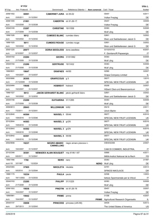 DenominacióNº Exp. Nom comercial Codi / Titular Butlletí
Nº POV
Inici Protecció Fi Referència Obtentor /
Vitis L.
CABERNET JURA2006/1052 vb 05-02 05457
Volker Freytageuro
4/201130091
23/5/2011 DE31/12/2041
CABERTIN2006/1055 vb 91-26-17 05457
Volker Freytageuro
3/200821991
10/3/2008 DE31/12/2038
CHRISTINE2004/0165 19/1/558 00363
Wolf Jörgeuro
5/200823287
21/7/2008 DE31/12/2038
CUMDEO BLANC1999/1526 cumdeo blanc 02801
Wein und Sektkellereien Jakob Geuro
3/20029012
18/3/2002 DE31/12/2032
CUMDEO ROUGE1999/1525 cumdeo rouge 02801
Wein und Sektkellereien Jakob Geuro
3/20029011
18/3/2002 DE31/12/2032
DORIA SEEDLESS2000/1225 doria seedless 03102/03103
F. Giordano/R.Papasergioeuro
6/200720977
8/10/2007 IT31/12/2037
GEORG2004/0162 31/01/062 00363
Wolf Jörgeuro
5/200823284
21/7/2008 DE31/12/2038
GERTRUDE2004/0164 19/1/432 00363
Wolf Jörgeuro
5/200823286
21/7/2008 DE31/12/2038
GRAPAES1999/0631 44/50 02580
Grapa Company Limitedeuro
3/200719647
19/3/2007 IL31/12/2037
GRAPECOUS2003/0680 g 5 09077
SPECIAL NEW FRUIT LICENSINeuro
1/201026305
21/12/2009 UK31/12/2039
HOBREVT2003/0464 hobrevt 00258
Hõberli Obst-und Beerenzentrumeuro
3/200719648
19/3/2007 CH31/12/2037
JAKOB GERHARDT BLANC1999/1527 jakob gerhardt blanc 02801
Wein und Sektkellereien Jakob Geuro
3/20029013
18/3/2002 DE31/12/2032
KATHARINA2004/0166 31/1/265 00363
Wolf Jörgeuro
5/200823288
21/7/2008 DE31/12/2038
MILLENNIUM2006/0813 tii/62 05419
Ulrich Martineuro
2/201128843
7/2/2011 DE31/12/2041
NAVSEL 12010/2645 05/44 09077
SPECIAL NEW FRUIT LICENSINeuro
6/201644364
19/9/2016 UK31/12/2046
NAVSEL 22010/2644 gr2/6 09077
SPECIAL NEW FRUIT LICENSINeuro
6/201644363
19/9/2016 UK31/12/2046
NAVSEL 32010/2643 gr2/9 09077
SPECIAL NEW FRUIT LICENSINeuro
6/201644362
19/9/2016 UK31/12/2046
NAVSEL 52010/2642 05/58 09077
SPECIAL NEW FRUIT LICENSINeuro
6/201644361
19/9/2016 UK31/12/2046
NEGRO AMARO
CANNELLINO
2002/0608 negro amaro precoce n. 03834/02306
CAM DI COMMER, INDUSTRIA,euro
2/200719237
19/2/2007 IT31/12/2037
NEMADEX ALAIN BOUQUET2010/2348 mtp 6146-1-87 00689
INRA-Institut National de la Recheuro
4/201130381
6/6/2011 FR31/12/2041
NERO1995/1466 nero 00363
Wolf Jörgeuro116
3/19971760
3/3/1997 NERO DE1/2/2024
NIKOLETA2002/0383 nikoleta 03791
SPINOS NIKOLAOSeuro
4/201437905
5/5/2014 GR31/12/2044
PAULA1998/1175 paula 02306
Istituto Sperimentale per la Viticoleuro
1/200310234
18/11/2002 IT31/12/2032
PHILIPP2004/0163 31/1/225 00363
Wolf Jörgeuro
5/200823285
21/7/2008 DE31/12/2038
PINOTIN2006/1053 vb 91-26-19 05457
Volker Freytageuro
3/200719939
16/4/2007 DE31/12/2037
PRIME1999/0961 prime 01306
Agricultural Research Organisatioeuro
4/200719942
16/4/2007 PRIME IL31/12/2037
PRINCESS2004/0107 princess (c45-59) 04539
The United States of Americaeuro
5/201335858
29/7/2013 US31/12/2043
22/8/2018 Pàgina 87 de 91
 