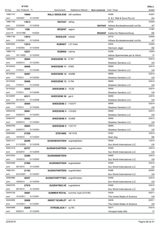 DenominacióNº Exp. Nom comercial Codi / Titular Butlletí
Nº POV
Inici Protecció Fi Referència Obtentor /
Vitis L.
RALLI SEEDLESS1998/1747 ralli seedless 02468
G. & I. Ralli & Sons Pty Ltdeuro
3/200719940
16/4/2007 AU31/12/2037
RATHAY1999/1194 rathay 02732
Höhere Bundeslehranstalt und Bueuro
4/200413613
21/6/2004 RATHAY AT31/12/2034
REGENT1995/0821 regent 00650
Institut für Rebenzüchtungeuro116
1/19971396
15/10/1996 REGENT DE1/4/2024
ROESLER1999/1195 roesler 02732
Höhere Bundeslehranstalt und Bueuro
4/200413614
21/6/2004 AT31/12/2034
RUBINET2000/0264 r-27 tintet 02932
Hermann Jägereuro
4/200413615
21/6/2004 DE31/12/2034
RUBINIA1998/1172 rubinia 02306
Istituto Sperimentale per la Viticoleuro
1/200310231
18/11/2002 IT31/12/2032
SHEEGENE 102009/2759 9-767 06859
Sheehan Genetics LLCeuro
6/201336064
23/9/2013 US31/12/2043
SHEEGENE 112010/0323 9-605 06859
Sheehan Genetics LLCeuro
5/201438466
7/7/2014 US31/12/2044
SHEEGENE 122010/0324 r9v688 06859
Sheehan Genetics LLCeuro
5/201438467
7/7/2014 US31/12/2044
SHEEGENE 132010/0325 9-794 06859
Sheehan Genetics LLCeuro
5/201438468
7/7/2014 US31/12/2044
SHEEGENE 22010/0322 10-58 06859
Sheehan Genetics LLCeuro
5/201438465
7/7/2014 US31/12/2044
SHEEGENE 262010/2597 gal-4 06859
Sheehan Genetics LLCeuro
2/201642311
25/1/2016 US31/12/2046
SHEEGENE 32009/2755 r10v571 06859
Sheehan Genetics LLCeuro
5/201438464
7/7/2014 US31/12/2044
SHEEGENE 42009/2756 r12v522 06859
Sheehan Genetics LLCeuro
6/201336061
23/9/2013 US31/12/2043
SHEEGENE 62009/2757 r2v468 06859
Sheehan Genetics LLCeuro
6/201336062
23/9/2013 US31/12/2043
SHEEGENE 92009/2758 r10v714 06859
Sheehan Genetics LLCeuro
6/201336063
23/9/2013 US31/12/2043
STEFANIE2006/0542 19/1/518 00363
Wolf Jörgeuro
3/201027258
19/4/2010 DE31/12/2040
SUGRAEIGHTEEN2002/1217 sugraeighteen 05485
Sun World International LLCeuro
1/201026298
21/12/2009 US31/12/2039
SUGRAFOURTEEN2002/1218 sugrafourteen 05485
Sun World International LLCeuro
3/201026757
22/3/2010 US31/12/2040
SUGRANINETEEN2007/0324 05485
Sun World International LLCeuro
3/201232280
10/4/2012 US31/12/2042
SUGRASIXTEEN2000/0369 sugrasixteen 05485
Sun World International LLCeuro
5/201027969
26/7/2010 US31/12/2040
SUGRATHIRTEEN1999/1541 sugrathirteen 05485
Sun World International LLCeuro
6/200721163
22/10/2007 US31/12/2037
SUGRATHIRTYTWO2008/0986 sugrathirtytwo 05485
Sun World International LLCeuro
4/201438357
16/6/2014 US31/12/2044
SUGRATWELVE2000/0753 sugratwelve 05485
Sun World International LLCeuro
5/201027970
26/7/2010 US31/12/2040
SUMMER ROYAL2004/0108 summer royal (b74-99) 04539
The United States of Americaeuro
6/201130887
10/10/2011 US31/12/2041
SWEET SCARLET2004/0256 a61-16 04539
The United States of Americaeuro
6/201130888
10/10/2011 US31/12/2041
VITROBLACK 12004/0488 vp f50 05277
Vitroplant Italia SRLeuro
6/201028208
6/9/2010 IT31/12/2040
22/8/2018 Pàgina 88 de 91
 