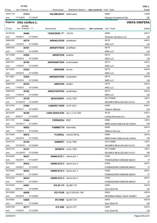 DenominacióNº Exp. Nom comercial Codi / Titular Butlletí
Nº POV
Inici Protecció Fi Referència Obtentor /
Vitis L.
WILDMUSKAT2007/1170 wildmuskat 05884
Weingut Amalienhof Gbreuro
1/200821574
17/12/2007 DE31/12/2037
Especie Vitis vinifera L.
DenominacióNº Exp. Nom comercial Codi / Titular Butlletí
Nº POV
Inici Protecció Fi Referència Obtentor /
VINYA VINIFERA
"SHEEGENE 17"2013/0150 10-418 06859
Sheehan Genetics LLCeuro
4/201746466
10/5/2017 US31/12/2047
ARRAELEVEN2009/1870 arraeleven 06775
ARD LLCeuro
4/201540779
11/5/2015 US31/12/2045
ARRAFIFTEEN2009/1872 arrafifteen 06775
ARD LLCeuro
4/201540781
11/5/2015 US31/12/2045
ARRAFOUR2011/3039 arrafour 06775
ARD LLCeuro
4/201643524
10/5/2016 US31/12/2046
ARRANINETEEN2009/1871 arranineteen 06775
ARD LLCeuro
4/201540780
11/5/2015 US31/12/2045
ARRAONE2011/3037 arrone 06775
ARD LLCeuro
4/201643523
10/5/2016 US31/12/2046
ARRASIXTEEN2011/3041 arrasixteen 06775
ARD LLCeuro
4/201643525
10/5/2016 US31/12/2046
ARRATEN2009/1875 arraten 06775
ARD LLCeuro
4/201540783
11/5/2015 US31/12/2045
ARRATHIRTEEN2009/1874 arrathirteen 06775
ARD LLCeuro
4/201540782
11/5/2015 US31/12/2045
BEAUGARAY2016/1313 col-bj 1033 09177/00689
SICAREX BEAUJOLAIS S.A.S./euro
1/201745155
15/12/2016 FR31/12/2046
CABERET NOIR2011/2744 vb 91-26-4 05458
Valentin Blattnereuro
6/201747684
25/9/2017 CH31/12/2047
CARA SEEDLESS2012/2787 acs v (1-5) r32b 06135
Luribay Business Inc.euro
4/201746798
6/6/2017 PA31/12/2047
FERRADOU2011/1107 8381 00689
INRA-Institut National de la Recheuro
1/201231264
19/12/2011 FR31/12/2041
FIAMMETTA2010/1412 fiammetta 06354
Stefano Sommaeuro
4/201540822
11/5/2015 IT31/12/2045
FLOREAL2017/2245 inracol-2007g 00689
INRA-Institut National de la Recheuro
3/201848972
23/4/2018 FR31/12/2043
GAMINOT2016/1314 col-bj 1094 09177/00689
SICAREX BEAUJOLAIS S.A.S./euro
1/201745156
15/12/2016 FR31/12/2046
GRANITA2016/1315 col-bj 1252 09177/00689
SICAREX BEAUJOLAIS S.A.S./euro
1/201745157
15/12/2016 FR31/12/2046
IASMA ECO 12012/2342 iasma eco 1 07626
FONDAZIONE EDMUND MACHeuro
3/201746231
18/4/2017 IT31/12/2047
IASMA ECO 22012/2343 iasma eco 2 07626
FONDAZIONE EDMUND MACHeuro
3/201746232
18/4/2017 IT31/12/2047
IASMA ECO 32012/2344 iasma eco 3 07626
FONDAZIONE EDMUND MACHeuro
3/201746233
18/4/2017 IT31/12/2047
IASMA ECO 42012/2345 iasma eco 4 07626
FONDAZIONE EDMUND MACHeuro
3/201746234
18/4/2017 IT31/12/2047
IFG 68 1752012/0203 ifg 068 175 02804
Cain David W.euro
4/201643801
6/6/2016 US31/12/2046
IFG FOUR2013/3202 ifg 01163-041-164 08292
INTERNATIONAL FRUIT GENETeuro
4/201849459
22/5/2018 US31/12/2048
IFG NINE2012/0202 ifg 067 219 02804
Cain David W.euro
4/201643800
6/6/2016 US31/12/2046
IFG ONE2009/1408 ifg 031 077 02804
Cain David W.euro
4/201540777
11/5/2015 US31/12/2045
22/8/2018 Pàgina 89 de 91
 