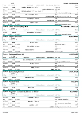 DenominacióNº Exp. Nom comercial Codi / Titular Butlletí
Nº POV
Inici Protecció Fi Referència Obtentor /
Citrus sp. (híbrids diversos)
FORNER ALCAIDE 5171999/0866 05017 01826/01157
INIA - IVIAeuro
1/200718680
20/11/2006 FORNER-ALCAIDE 517 ES31/12/2036
FORNER ALCAIDE V1720104943 fornar alcaide v17 01157
IVIA - Institut Valencià d'Investigaesp
002784
8/9/2017 ES31/12/2047
GOLD NUGGET2001/1347 11d518 00345
The Regents of the University ofeuro
5/200925888
24/8/2009 GOLD NUGGET US31/12/2039
NADORCOTT1995/0726 nadorcott 01662
SARL Nador Cott Protectioneuro116
6/200414111
4/10/2004 NADORCOTT FR31/12/2029
TACLE2001/0156 A-146 03296
Istituto Sperimentale per l'Agrumieuro
2/200719035
22/1/2007 IT31/12/2037
Especie Citrus unshiou (Mak) Mark
DenominacióNº Exp. Nom comercial Codi / Titular Butlletí
Nº POV
Inici Protecció Fi Referència Obtentor /
MANDARINA SATSUMA
SERAFINES20114961 ivia-man sat 1 01157
IVIA - Institut Valencià d'Investigaesp
1-2017002749
16/1/2017 ES31/12/2047
Especie Corylus avellana L.
DenominacióNº Exp. Nom comercial Codi / Titular Butlletí
Nº POV
Inici Protecció Fi Referència Obtentor /
AVELLANER
JM 2512015/0613 jm 251 07039
BRONISLAW SZMITeuro
4/201849481
22/5/2018 PL31/12/2048
RED BARON2005/2603 red baron 05286
Ludger Josteuro
4/200822218
5/5/2008 DE31/12/2038
RED MAJESTIC1999/1103 02586
New Variety BVeuro
6/20018210
10/9/2001 RED MAJESTIC NL31/12/2026
Especie Cydonia oblonga Mill
DenominacióNº Exp. Nom comercial Codi / Titular Butlletí
Nº POV
Inici Protecció Fi Referència Obtentor /
CODONYER
CYDORA ROBUSTA2003/0334 qe 13-38-89 00672
Forschungsanstalt Geisenheimeuro
2/200616769
30/1/2006 DE31/12/2036
ELINE2004/0587 fleuren-1 04595
Henri Fleuren B.V.euro
2/200924093
23/2/2009 NL31/12/2039
EMH2002/0700 qr 193-16 09154
NIAB EMReuro
4/200720100
21/5/2007 EMH UK31/12/2037
Especie Eucalyptus globulus
DenominacióNº Exp. Nom comercial Codi / Titular Butlletí
Nº POV
Inici Protecció Fi Referència Obtentor /
EUCALIPTUS
CABANZON 28120074738 100916
SNIACE SAesp
1-2018002798
21/2/2018 ES31/12/2043
Especie Ficus carica L.
DenominacióNº Exp. Nom comercial Codi / Titular Butlletí
Nº POV
Inici Protecció Fi Referència Obtentor /
FIGUERA
VIOLETTA1997/0888 01804
Plattner Antoneuro
1/200412325
24/11/2003 DE1/1/2028
Especie Fragaria × ananassa Duchesne ex Rozier
DenominacióNº Exp. Nom comercial Codi / Titular Butlletí
Nº POV
Inici Protecció Fi Referència Obtentor /
MADUIXOT
"TRIUMPH"2012/2803 pe-3221 00743/01203
Plant Sciences - Berry R&Deuro
3/201643031
11/4/2016 US31/12/2041
"VICTORY"2011/2352 bg-4315 03131
Berry Genetics Inc. Nelson Steveeuro
2/201436658
27/1/2014 US31/12/2039
ALBION2004/1482 cn220 00345
The Regents of the University ofeuro
4/200720099
21/5/2007 ALBION US31/12/2032
22/8/2018 Pàgina 9 de 91
 