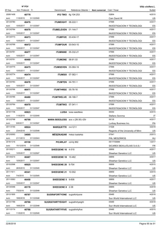 DenominacióNº Exp. Nom comercial Codi / Titular Butlletí
Nº POV
Inici Protecció Fi Referència Obtentor /
Vitis vinifera L.
IFG TWO2009/1409 ifg 104 253 02804
Cain David W.euro
4/201540778
11/5/2015 US31/12/2045
ITUMEIGHT2013/0780 06-222-1 07999
INVESTIGACION Y TECNOLOGIeuro
4/201746476
10/5/2017 ES31/12/2047
ITUMELEVEN2013/0784 01-144-7 07999
INVESTIGACION Y TECNOLOGIeuro
4/201746479
10/5/2017 ES31/12/2047
ITUMFIVE2013/0773 03-434-17 07999
INVESTIGACION Y TECNOLOGIeuro
4/201746473
10/5/2017 ES31/12/2047
ITUMFOUR2013/0768 03-543-10 07999
INVESTIGACION Y TECNOLOGIeuro
4/201746472
10/5/2017 ES31/12/2047
ITUMNINE2013/0781 05-332-21 07999
INVESTIGACION Y TECNOLOGIeuro
4/201746477
10/5/2017 ES31/12/2047
ITUMONE2013/0761 06-91-33 07999
INVESTIGACION Y TECNOLOGIeuro
4/201746469
10/5/2017 ES31/12/2047
ITUMSEVEN2013/0775 03-364-14 07999
INVESTIGACION Y TECNOLOGIeuro
4/201746475
10/5/2017 ES31/12/2047
ITUMSIX2013/0774 07-362-1 07999
INVESTIGACION Y TECNOLOGIeuro
4/201746474
10/5/2017 ES31/12/2047
ITUMTEN2013/0783 04-791-1 07999
INVESTIGACION Y TECNOLOGIeuro
4/201746478
10/5/2017 ES31/12/2047
ITUMTHREE2013/0766 05-78-18 07999
INVESTIGACION Y TECNOLOGIeuro
4/201746471
10/5/2017 ES31/12/2047
ITUMTWELVE2013/0785 06-166-7 07999
INVESTIGACION Y TECNOLOGIeuro
4/201746480
10/5/2017 ES31/12/2047
ITUMTWO2013/0764 07-341-1 07999
INVESTIGACION Y TECNOLOGIeuro
4/201746470
10/5/2017 ES31/12/2047
LUISA2010/1736 luisa seedless 06354
Stefano Sommaeuro
4/201540823
11/5/2015 IT31/12/2045
MARA SEEDLESS2012/2788 acs v (26-30) r25r 06135
Luribay Business Inc.euro
4/201746799
6/6/2017 PA31/12/2047
MARQUETTE2011/3150 mn1211 01528
Regents of the University of Minneuro
3/201848924
23/4/2018 US31/12/2048
MÉSZIKADAR2012/0093 mészi kadarka 07541
PÁL MESZÁROSeuro
2/201334095
21/1/2013 HU31/12/2043
PICARLAT2016/1316 col-bj 892 09177/00689
SICAREX BEAUJOLAIS S.A.S./euro
1/201745158
15/12/2016 FR31/12/2046
SHEEGENE 162013/0211 4-519 06859
Sheehan Genetics LLCeuro
4/201746468
10/5/2017 US31/12/2047
SHEEGENE 182013/0210 10-462 06859
Sheehan Genetics LLCeuro
4/201746467
10/5/2017 US31/12/2047
SHEEGENE 202010/2596 9-704 06859
Sheehan Genetics LLCeuro
4/201540925
26/5/2015 US31/12/2045
SHEEGENE 212011/1611 10-552 06859
Sheehan Genetics LLCeuro
3/201540341
7/4/2015 US31/12/2045
SHEEGENE 52011/3063 9-608 06859
Sheehan Genetics LLCeuro
4/201746456
10/5/2017 US31/12/2047
SHEEGENE 82013/0356 2-38 06859
Sheehan Genetics LLCeuro
4/201849178
7/5/2018 US31/12/2048
SUGRAFORTYONE2013/1800 sugrafortyone 05485
Sun World International LLCeuro
4/201849787
18/6/2018 US31/12/2048
SUGRATHIRTYEIGHT2013/1799 sugrathirtyeight 05485
Sun World International LLCeuro
4/201849786
18/6/2018 US31/12/2048
SUGRATHIRTYFIVE2011/0174 sugrathirtyfive 05485
Sun World International LLCeuro
4/201540786
11/5/2015 US31/12/2045
22/8/2018 Pàgina 90 de 91
 