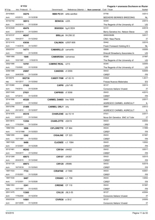 DenominacióNº Exp. Nom comercial Codi / Titular Butlletí
Nº POV
Inici Protecció Fi Referència Obtentor /
Fragaria × ananassa Duchesne ex Rozier
BBB PO 012010/0820 witte aardbei 07706
BEEKERS BERRIES BREEDINGeuro
3/201334276
4/3/2013 NL31/12/2038
BENICIA2010/2162 c225 00345
The Regents of the University ofeuro
2/201436913
24/2/2014 US31/12/2039
BG630242014/2448 bg-6.3024 03131
Berry Genetics Inc. Nelson Steveeuro
4/201849476
22/5/2018 US31/12/2043
BRILLA2013/3137 04.256.32 06900/08288
CRA / New Plantseuro
3/201746247
18/4/2017 IT31/12/2042
CALINDA2013/1418 s2007-806 05442
Fresh Foreward Holding B.V.euro
3/201643036
11/4/2016 NL31/12/2041
CAMARILLO2002/0747 camarillo 00659
Driscoll Strawberry Associates Ineuro
3/200514771
7/3/2005 US31/12/2030
CAMAROSA1995/1069 camarosa 00345
The Regents of the University ofeuro
3/19971849
10/3/1997 US1/10/2019
CAMINO REAL2002/1566 c213 00345
The Regents of the University ofeuro
3/200514781
7/3/2005 US31/12/2030
CANDISS2006/1088 cf 2559 05433
CIREFeuro
5/200925897
24/8/2009 FR31/12/2039
CANDY FNM20135078 a7-32-10 ES924
Fresas Nuevos Materialesesp
1-2017002736
16/1/2017 ES31/12/2042
CAPRI2011/0360 y3s7-80 00127
Consorzio Italiano Vivaistieuro
3/201437428
7/4/2014 IT31/12/2039
CAPRISS2007/1549 cf 3058 05433
CIREFeuro
4/201027831
5/7/2010 FR31/12/2035
CARMEL DANDI2014/1906 line 1608 08497
AGREXCO CARMEL AGRICULTeuro
2/201745320
6/2/2017 IL31/12/2042
CARMEL ORLY2007/2766 orly 08497
AGREXCO CARMEL AGRICULTeuro
2/201231409
23/1/2012 IL31/12/2037
CHARLENE2014/1878 ee-10-14 07031
Nova Siri Genetics SNC di Tufareuro
2/201745318
6/2/2017 IT31/12/2042
CHARLOTTE2001/0815 cf2419 05433
CIREFeuro
4/200413354
17/5/2004 FR31/12/2034
CIFLORETTE1996/1054 CF 864 05433
CIREFeuro
1/19993896
14/12/1998 FR31/12/2023
CIGALINE1996/1055 CF 323 05433
CIREFeuro
5/19972242
10/7/1997 FR31/12/2022
CIJOSEE1997/1529 c.f. 1584 05433
CIREFeuro
1/20028486
3/12/2001 FR31/12/2026
CIR1042013/1481 cf4402 05433
CIREFeuro
3/201746242
18/4/2017 FR31/12/2042
CIR1072012/1269 cf4387 05433
CIREFeuro
3/201540673
20/4/2015 FR31/12/2040
CIR1292015/1129 cf6986 05433
CIREFeuro
5/201849973
16/7/2018 FR31/12/2043
CIRAFINE1997/1533 cf 1590 05433
CIREFeuro
4/20017733
21/5/2001 FR31/12/2026
CIRANO1997/1530 c.f. 758 05433
CIREFeuro
1/20028487
3/12/2001 FR31/12/2026
CIREINE1996/1053 CF 116 05433
CIREFeuro
5/19972241
10/7/1997 FR31/12/2022
CIVL352001/1475 J9L3-35 00127
Consorzio Italiano Vivaistieuro
4/200413365
17/5/2004 IT31/12/2034
CIVRI302002/0339 a 30-2 00127
Consorzio Italiano Vivaistieuro
2/200514561
24/1/2005 IT31/12/2030
9/3/2019 Pàgina 11 de 93
 