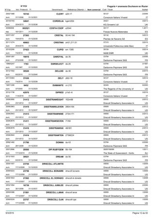 DenominacióNº Exp. Nom comercial Codi / Titular Butlletí
Nº POV
Inici Protecció Fi Referència Obtentor /
Fragaria × ananassa Duchesne ex Rozier
CLERY2002/1586 a20-17 00127
Consorzio Italiano Vivaistieuro
2/200616743
31/1/2006 IT31/12/2031
CORDELIA2010/0183 kgem054 05421
KG Growers Ltdeuro
3/201334841
22/4/2013 UK31/12/2038
COSTA COOP20084836 a3544 05117
Fresas Nuevos Materialesesp
1-2011002521
18/1/2011 ES31/12/2035
CRISTAL2007/1257 00.44.194 00132
Plantas de Navarra SAeuro
3/201027263
19/4/2010 ES31/12/2035
CRISTINA2011/1274 an01,211,51 07315
Università Politecnica delle Marceuro
3/201540663
20/4/2015 IT31/12/2040
CUPID2010/2290 em 1395 09154
NIAB EMReuro
3/201437423
7/4/2014 UK31/12/2039
DAROYAL2005/1287 da 35 03794
Darbonne Pepiniere SASeuro
2/200616910
27/2/2006 FR31/12/2031
DARSELECT1996/0247 da 20 03794
Darbonne Pepiniere SASeuro
3/19971763
3/3/1997 FR31/12/2022
DELUXE2012/1502 da 46 03794
Darbonne Pepiniere SASeuro
2/201539520
9/2/2015 FR31/12/2040
DELY2011/0363 z6t2-16 00127
Consorzio Italiano Vivaistieuro
3/201437430
7/4/2014 IT31/12/2039
DIAMANTE1997/1295 cn 210 00345
The Regents of the University ofeuro
5/20006452
3/7/2000 US31/12/2025
DIPRED2012/1736 p1s0--6 00127
Consorzio Italiano Vivaistieuro
3/201642970
11/4/2016 IT31/12/2041
DISSTRAWEIGHT2008/2680 163m88 00659
Driscoll Strawberry Associates Ineuro
2/201231412
23/1/2012 US31/12/2037
DISSTRAWELEVEN2008/2983 280m164 00659
Driscoll Strawberry Associates Ineuro
2/201231415
23/1/2012 US31/12/2037
DISSTRAWNINE2008/2943 273m171 00659
Driscoll Strawberry Associates Ineuro
2/201231413
23/1/2012 US31/12/2037
DISSTRAWSEVEN2008/2679 71/94 00659
Driscoll Strawberry Associates Ineuro
2/201231411
23/1/2012 US31/12/2037
DISSTRAWSIX2008/2678 48/391 00659
Driscoll Strawberry Associates Ineuro
2/201231410
23/1/2012 US31/12/2037
DISSTRAWTEN2008/2944 273M224 00659
Driscoll Strawberry Associates Ineuro
2/201231414
23/1/2012 US31/12/2037
DONNA2006/1482 da 43 03794
Darbonne Pepiniere SASeuro
2/200821790
28/1/2008 FR31/12/2033
DPI RUBYGEM2007/2686 99-194 06097/06099
The State of Queensland - Horticeuro
1/201128595
17/12/2010 AU31/12/2035
DREAM2012/1503 da 50 03794
Darbonne Pepiniere SASeuro
2/201539521
9/2/2015 FR31/12/2040
DRISCOLL ATLANTIS2005/1507 00659
Driscoll Strawberry Associates Ineuro
1/200923754
17/12/2008 US31/12/2033
DRISCOLL BONAIRE2006/0223 driscoll bonaire 00659
Driscoll Strawberry Associates Ineuro
1/200923756
17/12/2008 US31/12/2033
DRISCOLL EL DORADO2005/1643 driscoll el dorado 00659
Driscoll Strawberry Associates Ineuro
1/200821582
17/12/2007 US31/12/2032
DRISCOLL JUBILEE2003/1954 driscoll jubilee 00659
Driscoll Strawberry Associates Ineuro
2/200616739
30/1/2006 US31/12/2031
DRISCOLL LANAI2005/0386 driscoll lanai 00659
Driscoll Strawberry Associates Ineuro
1/200821581
17/12/2007 US31/12/2032
DRISCOLL OJAI2006/0224 driscoill ojai 00659
Driscoll Strawberry Associates Ineuro
1/200923757
17/12/2008 US31/12/2033
9/3/2019 Pàgina 12 de 93
 