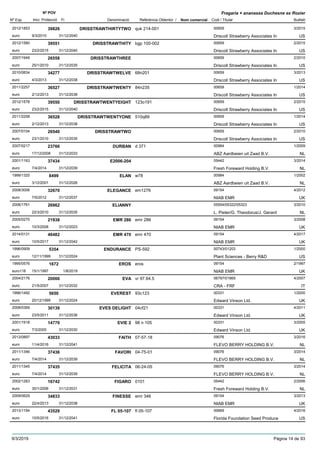 DenominacióNº Exp. Nom comercial Codi / Titular Butlletí
Nº POV
Inici Protecció Fi Referència Obtentor /
Fragaria × ananassa Duchesne ex Rozier
DRISSTRAWTHIRTYTWO2012/1853 quk 214-001 00659
Driscoll Strawberry Associates Ineuro
3/201539826
9/3/2015 US31/12/2040
DRISSTRAWTHITY2012/1580 bgp 100-002 00659
Driscoll Strawberry Associates Ineuro
2/201539551
23/2/2015 US31/12/2040
DRISSTRAWTHREE2007/1949 00659
Driscoll Strawberry Associates Ineuro
2/201026558
25/1/2010 US31/12/2035
DRISSTRAWTWELVE2010/0834 68n201 00659
Driscoll Strawberry Associates Ineuro
3/201334277
4/3/2013 US31/12/2038
DRISSTRAWTWENTY2011/2257 84n235 00659
Driscoll Strawberry Associates Ineuro
1/201436527
2/12/2013 US31/12/2038
DRISSTRAWTWENTYEIGHT2012/1578 123o191 00659
Driscoll Strawberry Associates Ineuro
2/201539550
23/2/2015 US31/12/2040
DRISSTRAWTWENTYONE2011/2258 510q89 00659
Driscoll Strawberry Associates Ineuro
1/201436528
2/12/2013 US31/12/2038
DRISSTRAWTWO2007/0104 00659
Driscoll Strawberry Associates Ineuro
2/201026540
23/1/2010 US31/12/2035
DURBAN2007/0217 d 371 00984
ABZ Aardbeien uit Zaad B.V.euro
1/200923766
17/12/2008 NL31/12/2033
E2006-2042001/1163 05442
Fresh Foreward Holding B.V.euro
3/201437434
7/4/2014 NL31/12/2039
ELAN1999/1320 w78 00984
ABZ Aardbeien uit Zaad B.V.euro
1/20028499
3/12/2001 NL31/12/2026
ELEGANCE2008/3006 em1276 09154
NIAB EMReuro
4/201232670
7/5/2012 UK31/12/2037
ELIANNY2006/1761 05554/05322/05323
L. Pieter/G. Theodorus/J. Gerardeuro
3/201026962
22/3/2010 NL31/12/2035
EMR 2862005/0270 emr 286 09154
NIAB EMReuro
3/200821938
10/3/2008 UK31/12/2023
EMR 4702014/0131 emr 470 09154
NIAB EMReuro
4/201746482
10/5/2017 UK31/12/2042
ENDURANCE1996/0909 PS-592 00743/01203
Plant Sciences - Berry R&Deuro
1/20005354
12/11/1999 US31/12/2024
EROS1995/0576 eros 09154
NIAB EMReuro116
2/19971672
15/1/1997 UK1/8/2019
EVA2004/2176 vr 97.64.5 06797/01869
CRA - FRFeuro
4/200720066
21/5/2007 IT31/12/2032
EVEREST1996/1492 93c123 00331
Edward Vinson Ltd.euro
1/20005650
20/12/1999 UK31/12/2024
EVES DELIGHT2008/0369 04cf21 00331
Edward Vinson Ltd.euro
4/201130139
23/5/2011 UK31/12/2036
EVIE 22001/1918 98 n 105 00331
Edward Vinson Ltd.euro
3/200514770
7/3/2005 UK31/12/2030
FAITH2013/0897 07-57-18 09076
FLEVO BERRY HOLDING B.V.euro
3/201643033
11/4/2016 NL31/12/2041
FAVORI2011/1346 04-75-01 09076
FLEVO BERRY HOLDING B.V.euro
3/201437436
7/4/2014 NL31/12/2039
FELICITA2011/1345 06-24-05 09076
FLEVO BERRY HOLDING B.V.euro
3/201437435
7/4/2014 NL31/12/2039
FIGARO2002/1283 0101 05442
Fresh Foreward Holding B.V.euro
2/200616742
30/1/2006 NL31/12/2031
FINESSE2009/0629 emr 346 09154
NIAB EMReuro
3/201334833
22/4/2013 UK31/12/2038
FL 05-1072013/1194 fl 05-107 00669
Florida Foundation Seed Produceeuro
4/201643529
10/5/2016 US31/12/2041
9/3/2019 Pàgina 14 de 93
 
