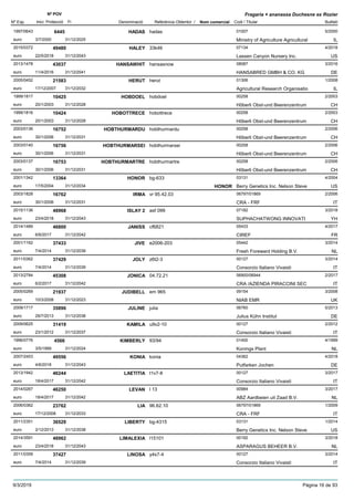 DenominacióNº Exp. Nom comercial Codi / Titular Butlletí
Nº POV
Inici Protecció Fi Referència Obtentor /
Fragaria × ananassa Duchesne ex Rozier
HADAS1997/0643 hadas 01007
Ministry of Agriculture Agriculturaleuro
5/20006445
3/7/2000 IL31/12/2025
HALEY2015/0372 33k46 07134
Lassen Canyon Nursery Inc.euro
4/201849480
22/5/2018 US31/12/2043
HANSAWHIT2013/1478 hansasnow 08087
HANSABRED GMBH & CO. KGeuro
3/201643037
11/4/2016 DE31/12/2041
HERUT2005/0452 herut 01306
Agricultural Research Organisatioeuro
1/200821583
17/12/2007 IL31/12/2032
HOBDOEL1999/1817 hobdoel 00258
Hõberli Obst-und Beerenzentrumeuro
2/200310425
20/1/2003 CH31/12/2028
HOBOTTRECE1999/1816 hobottrece 00258
Hõberli Obst-und Beerenzentrumeuro
2/200310424
20/1/2003 CH31/12/2028
HOBTHURMARDU2003/0136 hobthurmardu 00258
Hõberli Obst-und Beerenzentrumeuro
2/200616752
30/1/2006 CH31/12/2031
HOBTHURMARSEI2003/0140 hobthurmarsei 00258
Hõberli Obst-und Beerenzentrumeuro
2/200616756
30/1/2006 CH31/12/2031
HOBTHURMARTRE2003/0137 hobthurmartre 00258
Hõberli Obst-und Beerenzentrumeuro
2/200616753
30/1/2006 CH31/12/2031
HONOR2001/1342 bg-633 03131
Berry Genetics Inc. Nelson Steveeuro
4/200413364
17/5/2004 HONOR US31/12/2034
IRMA2003/1828 vr 95.42.03 06797/01869
CRA - FRFeuro
2/200616762
30/1/2006 IT31/12/2031
ISLAY 22015/1136 asf 099 07182
SUPHACHATWONG INNOVATIeuro
3/201848968
23/4/2018 YH31/12/2043
JANISS2014/1489 cf6821 05433
CIREFeuro
4/201746800
6/6/2017 FR31/12/2042
JIVE2001/1162 e2006-203 05442
Fresh Foreward Holding B.V.euro
3/201437433
7/4/2014 NL31/12/2039
JOLY2011/0362 z6t2-3 00127
Consorzio Italiano Vivaistieuro
3/201437429
7/4/2014 IT31/12/2039
JONICA2013/2784 04.72.21 06900/06944
CRA /AZIENDA PIRACCINI SECeuro
2/201745308
6/2/2017 IT31/12/2042
JUDIBELL2005/0269 em 965 09154
NIAB EMReuro
3/200821937
10/3/2008 UK31/12/2023
JULINE2009/1717 julia 06760
Julius Kühn Instituteuro
5/201335896
29/7/2013 DE31/12/2038
KAMILA2009/0625 u9v2-10 00127
Consorzio Italiano Vivaistieuro
2/201231419
23/1/2012 IT31/12/2037
KIMBERLY1996/0776 93/94 01400
Konings Planteuro
4/19994566
3/5/1999 NL31/12/2024
KONIA2007/2453 konia 04362
Putfarken Jocheneuro
4/201849556
4/6/2018 DE31/12/2043
LAETITIA2013/1942 t1v7-8 00127
Consorzio Italiano Vivaistieuro
3/201746244
18/4/2017 IT31/12/2042
LEVAN2014/0267 l 13 00984
ABZ Aardbeien uit Zaad B.V.euro
3/201746250
18/4/2017 NL31/12/2042
LIA2006/0362 96.62.10 06797/01869
CRA - FRFeuro
1/200923762
17/12/2008 IT31/12/2033
LIBERTY2011/2351 bg-4315 03131
Berry Genetics Inc. Nelson Steveeuro
1/201436529
2/12/2013 US31/12/2038
LIMALEXIA2014/3591 l15101 00192
ASPARAGUS BEHEER B.V.euro
3/201848962
23/4/2018 NL31/12/2043
LINOSA2011/0359 y4s7-4 00127
Consorzio Italiano Vivaistieuro
3/201437427
7/4/2014 IT31/12/2039
9/3/2019 Pàgina 16 de 93
 
