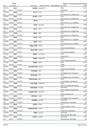 DenominacióNº Exp. Nom comercial Codi / Titular Butlletí
Nº POV
Inici Protecció Fi Referència Obtentor /
Fragaria × ananassa Duchesne ex Rozier
NERINA2008/0737 smpg 90/4/1 08798
IPRONA AGeuro
2/201128873
7/2/2011 IT31/12/2026
NF 1372010/0149 nf 137 02237
New Fruits S.A.S. di Raggi Giordeuro
3/201334840
22/4/2013 IT31/12/2038
NF102R2013/0028 nf102r 02237
New Fruits S.A.S. di Raggi Giordeuro
4/201643527
10/5/2016 IT31/12/2041
NF1492014/3526 08642
NEW FRUITS S.A.S. DI BERNAeuro
3/201848959
23/4/2018 IT31/12/2043
NF2052001/0138 new-f.205 02237
New Fruits S.A.S. di Raggi Giordeuro
2/200514557
24/1/2005 IT31/12/2030
NF3112002/1936 nf311 02237
New Fruits S.A.S. di Raggi Giordeuro
2/200616744
30/1/2006 IT31/12/2031
NF4212006/1373 nf421 02237
New Fruits S.A.S. di Raggi Giordeuro
1/200923759
17/12/2008 IT31/12/2033
NF6332014/3527 nf63.3 08642
NEW FRUITS S.A.S. DI BERNAeuro
3/201848960
23/4/2018 IT31/12/2043
NF6382014/3528 nf63.8 08642
NEW FRUITS S.A.S. DI BERNAeuro
3/201848961
23/4/2018 IT31/12/2043
NIEBLA FNM2010/1329 a4-04-4 05117
Fresas Nuevos Materialeseuro
1/201231261
19/12/2011 ES31/12/2026
NIEVA FNM2013/2248 a9-84n-2 05117
Fresas Nuevos Materialeseuro
2/201642317
25/1/2016 ES31/12/2041
NOBEL2016/2905 gn 1196.15 07519
Graminor A.S.euro
4/201746801
6/6/2017 NO31/12/2042
OPERA2014/0200 e2006-185 05442
Fresh Foreward Holding B.V.euro
3/201848946
23/4/2018 NL31/12/2043
OSIRIS2013/1482 cf6781 05433
CIREFeuro
4/201643613
23/5/2016 FR31/12/2041
PALFRES FNM20155222 A8-30-2 ES924
Fresas Nuevos Materialesesp
1-2019002857
5/2/2019 ES31/12/2044
PALOMAR2007/1465 c221 00345
The Regents of the University ofeuro
2/201026557
25/1/2010 US31/12/2035
PETALUMA2014/3083 c231 00345
The Regents of the University ofeuro
3/201848955
23/4/2018 US31/12/2043
PINK EXTARA2012/0973 99j1 09076
FLEVO BERRY HOLDING B.V.euro
3/201540670
20/4/2015 NL31/12/2040
PINK ROSA2013/1696 t-04052-06 07220
INSTYTUT OGRODNICTWA (INeuro
2/201642546
22/2/2016 PL31/12/2041
PIRCINQUE2010/0648 04.228.5 06797/06944
CRA - AZIENDA PIRACCINI SEeuro
4/201335654
17/6/2013 IT31/12/2038
PLANASA 02322014/0534 02.13.214 00132
Plantas de Navarra SAeuro
5/201747337
17/7/2017 ES31/12/2042
PORTOLA2008/1505 cn224 00345
The Regents of the University ofeuro
1/201128654
17/12/2010 US31/12/2035
PREMIER2008/2152 pe-1209 00743/01203
Plant Sciences - Berry R&Deuro
1/201128676
17/12/2010 US31/12/2035
PREMY2013/1940 w7z6-1 00127
Consorzio Italiano Vivaistieuro
3/201746243
18/4/2017 IT31/12/2042
PRIMORIS FNM2008/1552 a3-54-1 05117
Fresas Nuevos Materialeseuro
2/201026580
25/1/2010 ES31/12/2035
PRIZE2014/0226 pe-3.211 00743/01203
Plant Sciences - Berry R&Deuro
2/201745310
6/2/2017 US31/12/2042
PS92712010/1332 ps-9271 00743/01203
Plant Sciences - Berry R&Deuro
3/201334281
4/3/2013 US31/12/2038
9/3/2019 Pàgina 18 de 93
 