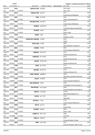 DenominacióNº Exp. Nom comercial Codi / Titular Butlletí
Nº POV
Inici Protecció Fi Referència Obtentor /
Fragaria × ananassa Duchesne ex Rozier
QUEEN ELISA2003/1550 94.568.2 06797/01869
CRA - FRFeuro
2/200616761
30/1/2006 IT31/12/2031
RABIDA FNM2013/2247 a8-16-2 05117
Fresas Nuevos Materialeseuro
2/201642316
25/1/2016 ES31/12/2041
RINA1999/0872 VI 01-98 05221
Vissers International B.V.euro
5/20029930
12/8/2002 NL31/12/2027
ROCIERA FNM2015/1915 a10-48-3 05117
Fresas Nuevos Materialeseuro
3/201746254
18/4/2017 ES31/12/2042
ROMINA2011/1275 an99,78,51 07315
Università Politecnica delle Marceuro
3/201540664
20/4/2015 IT31/12/2040
ROTEMI2008/2801 rotemi 06485
Efraim Yosefeuro
2/201231417
23/1/2012 IL31/12/2037
RUBIA2003/1573 rubia 04362
Putfarken Jocheneuro
3/200413032
5/4/2004 DE31/12/2034
RUBIS DES JARDINS2009/1204 cf 3453 05433
CIREFeuro
6/201233540
8/10/2012 FR31/12/2037
RUBY ANN2014/2478 m 389 00984
ABZ Aardbeien uit Zaad B.V.euro
5/201849791
2/7/2018 NL31/12/2043
RUMBA2007/1279 ff 0601 05442
Fresh Foreward Holding B.V.euro
3/201129531
18/4/2011 NL31/12/2036
SABRINA2009/1037 03.40.181 00132
Plantas de Navarra SAEURO
6/201130939
19/9/2011 ES31/12/2036
SABROSA2001/1516 97.10.030 00132
Plantas de Navarra SAeuro
5/200413795
19/7/2004 ES31/12/2029
SAFARI2013/1375 06.44h.216 00132
Plantas de Navarra SAeuro
3/201643225
25/4/2016 ES31/12/2041
SAGA2017/1251 gn 1189.3 07519
Graminor A.S.euro
1/201847946
11/12/2017 NO31/12/2042
SAHARA2012/1505 06.43h.79 00132
Plantas de Navarra SAeuro
2/201539523
9/2/2015 ES31/12/2040
SAINT PIERRE2001/0155 sj89264-6 03295
Agriculture and Agri-Food Canadeuro
4/200413338
17/5/2004 CA31/12/2034
SALSA2001/1214 pri 9803 05442
Fresh Foreward Holding B.V.euro
5/200516102
17/8/2005 NL31/12/2030
SAN ANDREAS2008/1504 cn223 00345
The Regents of the University ofeuro
1/201128653
17/12/2010 US31/12/2035
SAN MIGUEL1997/0626 san miguel 00659
Driscoll Strawberry Associates Ineuro
2/20028874
18/2/2002 US31/12/2027
SARITO20145173 Fontanilla ES1002
INIA-IFAPA-FNM-NTF-FVesp
1-2017002737
16/1/2017 ES31/12/2042
SASHA2008/0029 em 1159 09154
NIAB EMReuro
3/201129533
18/4/2011 UK31/12/2036
SCARLET2015/0371 17j34 07134
Lassen Canyon Nursery Inc.euro
3/201848966
23/4/2018 US31/12/2043
SG1342014/0963 sg.13.4 08421
Franco Zentieuro
3/201746252
18/4/2017 IT31/12/2042
SHAKED2008/2802 shaked 06485
Efraim Yosefeuro
2/201231418
23/1/2012 IL31/12/2037
SIABELLE1998/1326 89.x1.25.2 03925
ATYS SAeuro
1/20017188
18/12/2000 FR31/12/2025
SIBILLA2014/3625 y6z6-39 00127
Consorzio Italiano Vivaistieuro
3/201848964
23/4/2018 IT31/12/2043
SIRIS2010/1411 aa 07 488 07031
Nova Siri Genetics SNC di Tufareuro
3/201334843
22/4/2013 IT31/12/2038
9/3/2019 Pàgina 19 de 93
 