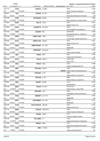 DenominacióNº Exp. Nom comercial Codi / Titular Butlletí
Nº POV
Inici Protecció Fi Referència Obtentor /
Fragaria × ananassa Duchesne ex Rozier
SONATA2001/1215 pri 9802 05442
Fresh Foreward Holding B.V.euro
3/200514768
7/3/2005 NL31/12/2030
SOPHIE1998/0277 em 341 00010
Horticultural Research Internationeuro
3/20017385
5/3/2001 GB31/12/2026
SPLENDOR2005/0799 bg-959 03131
Berry Genetics Inc. Nelson Steveeuro
1/200821584
17/12/2007 US31/12/2032
SSL 932013/0940 ssl 93 00331
Edward Vinson Ltd.euro
3/201746242
18/4/2017 UK31/12/2042
SUSSETTE2013/0899 06-19-02 09076
FLEVO BERRY HOLDING B.V.euro
3/201643034
11/4/2016 NL31/12/2041
SUZANA2001/0153 853 03844/04056
Gyo International Inc.- Redeva Lteuro
4/200413336
17/5/2004 OS31/12/2029
SWEET ANN2010/2286 16f29 07133/07134
Jimmy Haig / Lassen Canyon Nureuro
4/201335520
3/6/2013 US31/12/2038
SWEET EVE2008/0368 04aa22 00331
Edward Vinson Ltd.euro
4/201130138
23/5/2011 UK31/12/2036
SWEETHEART2010/0912 em 1148 09154
NIAB EMReuro
3/201334842
22/4/2013 UK31/12/2038
SYMPHONY1995/1348 symphony 07377
James Hutton Instituteeuro
2/19971713
17/2/1997 UK31/12/2022
TARDA1996/0428 9401 05221
Vissers International B.V.euro
4/19994564
3/5/1999 NL31/12/2024
TECLA2009/1203 00.92.4 06797/01869
CRA - FRFeuro
4/201232754
21/5/2012 IT31/12/2037
TETHIS1995/0365 tethis 01160
Vissers Aardbeiplanten B.V.euro
4/19994558
3/5/1999 NL31/12/2024
THULANA1999/0461 thulana 00258
Hõberli Obst-und Beerenzentrumeuro
2/20028895
18/2/2002 HONOR CH31/12/2027
TOSCANA2011/0156 h 231 00984
ABZ Aardbeien uit Zaad B.V.euro
3/201437424
7/4/2014 NL31/12/2039
TRISTAN2009/2419 g 193 00984
ABZ Aardbeien uit Zaad B.V.euro
3/201334839
22/4/2013 NL31/12/2038
VALERY1999/0987 94/492 01400
Konings Planteuro
3/20029008
18/3/2002 NL31/12/2027
VALOR2008/1795 pe-1207 00743/01203
Plant Sciences - Berry R&Deuro
1/201128663
17/12/2010 US31/12/2035
VENTANA2002/1565 c216 00345
The Regents of the University ofeuro
3/200514780
7/3/2005 US31/12/2030
VIBRANT2010/1429 em 1119 09154
NIAB EMReuro
3/201437422
7/4/2014 UK31/12/2039
VIKTORIANA2008/0874 em 1125 09154
NIAB EMReuro
3/201129537
18/4/2011 UK31/12/2036
VIVA PATRICIA2008/2790 s05vs38 00331
Edward Vinson Ltd.euro
2/201231368
23/1/2012 UK31/12/2037
VIVALDI2001/1161 e2005-075 05442
Fresh Foreward Holding B.V.euro
3/201540662
20/4/2015 NL31/12/2040
VIVARA2012/1729 y3z6-5 00127
Consorzio Italiano Vivaistieuro
4/201643802
6/6/2016 IT31/12/2041
VOLTAMIR2008/2105 73 01306
Agricultural Research Organisatioeuro
1/201128670
17/12/2010 IL31/12/2035
WENDY2011/0398 k98-6 07237
Agriculture and Agri-Food Canadeuro
3/201437431
7/4/2014 CA31/12/2039
XIMA2001/0011 vi 02-99 05221
Vissers International B.V.euro
4/200413334
17/5/2004 NL31/12/2029
9/3/2019 Pàgina 20 de 93
 
