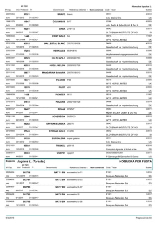 DenominacióNº Exp. Nom comercial Codi / Titular Butlletí
Nº POV
Inici Protecció Fi Referència Obtentor /
Humulus lupulus L.
BRAVO2007/0304 bravo 05731
S.S. Steiner Inceuro
2/201231321
23/1/2012 US31/12/2042
COLUMBUS1998/1576 9/17 03368
Joh. Barth & Sohn Gmbh & Co. Keuro
6/200311647
8/9/2003 DE31/12/2028
DANA2013/1583 279/112 06942
SLOVENIAN INSTITUTE OF HOeuro
3/201746201
3/4/2017 SI31/12/2047
FIRST GOLD1996/0040 S4 06316
WYE HOPS LIMITEDeuro
1/19971440
16/12/1996 UK31/12/2021
HALLERTAU BLANC2012/1059 2007/019/008 04498
Gesellschaft fur Hopfenforschungeuro
4/201643552
10/5/2016 DE31/12/2046
HERKULES2003/2434 95/94/816 05548
Hopfenverwertungsgenossenchafeuro
3/200617203
27/3/2006 DE31/12/2036
HU ZH APA 12005/2387 2003/040/733 04498
Gesellschaft fur Hopfenforschungeuro
4/200822525
19/5/2008 DE31/12/2033
HUELL MELON2012/1060 2009/002/706 04498
Gesellschaft fur Hopfenforschungeuro
4/201643553
10/5/2016 DE31/12/2046
MANDARINA BAVARIA2011/3145 2007/018/013 04498
Gesellschaft fur Hopfenforschungeuro
3/201539877
23/3/2015 DE31/12/2045
PILGRIM2001/0826 P38 06316
WYE HOPS LIMITEDeuro
2/200615371
27/2/2006 UK31/12/2036
PILOT2001/0825 s24 06316
WYE HOPS LIMITEDeuro
2/200615370
27/2/2006 UK31/12/2036
PIONEER1996/0038 W10 06316
WYE HOPS LIMITEDeuro
1/19971438
16/12/1996 UK31/12/2021
POLARIS2010/2873 2000/109/728 04498
Gesellschaft fur Hopfenforschungeuro
3/201437544
22/4/2014 DE31/12/2044
RELAX2008/0127 97/25/7 05053
Martin BAUER GMBH & CO KGeuro
3/201129407
4/4/2011 DE31/12/2041
SOVEREIGN2006/1106 50/95/33 06316
WYE HOPS LIMITEDeuro
3/201026966
22/3/2010 UK31/12/2035
STYRIAN EUREKA2013/1896 285/70 06942
SLOVENIAN INSTITUTE OF HOeuro
3/201746202
3/4/2017 SI31/12/2047
STYRIAN GOLD2010/0605 31/299 06942
SLOVENIAN INSTITUTE OF HOeuro
3/201437543
22/4/2014 SI31/12/2044
SUPGALENA2007/0303 super galena 05731
S.S. Steiner Inceuro
2/201231320
23/1/2012 US31/12/2042
TRISKEL2012/1631 p09-18 07285
Comptoir Agricole d'Achat et deeuro
4/201643554
10/5/2016 FR31/12/2046
VGXP012006/0417 vgxp01 05352/05353/05354
P Gamacge-B Gamache-S Gamaeuro
3/201129404
4/4/2011 US31/12/2041
Especie Juglans L. (forestal)
DenominacióNº Exp. Nom comercial Codi / Titular Butlletí
Nº POV
Inici Protecció Fi Referència Obtentor /
NOGUERA PER FUSTA
NAT 11 BN20054604 eurowalnut a-11 E1001
Bosques Naturales SAesp
1-2016002718
13/12/2015 ES31/12/2045
NAT 3 BN20054605 eurowalnut a-03 E1001
Bosques Naturales SAesp
1-2017002761
16/1/2017 ES31/12/2047
NAT 7 BN20054607 eurowalnut b-07 E1001
Bosques Naturales SAesp
002783
8/9/2017 ES31/12/2047
NAT 8 BN20034496 eurowalnut 8 E1001
Bosques Naturales SAesp
1-2017002760
6/1/2017 ES31/12/2047
NAT 9 BN20054606 eurowalnut c-09 E1001
Bosques Naturales SAesp
1-2016002719
13/12/2015 ES31/12/2045
9/3/2019 Pàgina 22 de 93
 