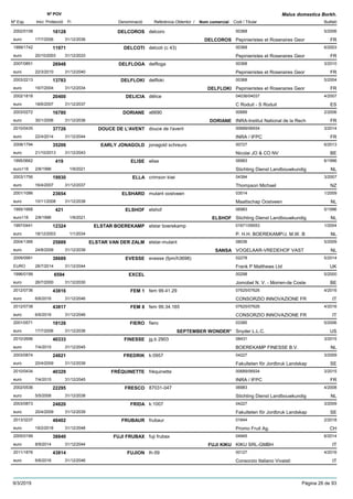 DenominacióNº Exp. Nom comercial Codi / Titular Butlletí
Nº POV
Inici Protecció Fi Referència Obtentor /
Malus domestica Borkh.
DELCOROS2002/0108 delcoro 00368
Pepinieristes et Roseraires Georeuro
5/200618128
17/7/2006 DELCOROS FR31/12/2036
DELCOTI1999/1742 delcoti (c 43) 00368
Pepinieristes et Roseraires Georeuro
6/200311971
20/10/2003 FR31/12/2033
DELFLOGA2007/0851 delfloga 00368
Pepinieristes et Roseraires Georeuro
3/201026948
22/3/2010 FR31/12/2040
DELFLOKI2003/2213 delfloki 00368
Pepinieristes et Roseraires Georeuro
5/200413783
19/7/2004 DELFLOKI FR31/12/2034
DELICIA2002/1818 délice 04036/04037
C Roduit - S Roduiteuro
4/200720400
18/6/2007 ES31/12/2037
DORIANE2003/0272 x6690 00689
INRA-Institut National de la Recheuro
2/200616780
30/1/2006 DORIANE FR31/12/2036
DOUCE DE L'AVENT2010/0435 douce de l'avent 00689/06934
INRA / IFPCeuro
3/201437726
22/4/2014 FR31/12/2044
EARLY JONAGOLD2008/1794 jonagold schreurs 00727
Nicolai JO & CO NVeuro
6/201335206
21/10/2013 BE31/12/2043
ELISE1995/0662 elise 06983
Stichting Dienst Landbouwkundigeuro116
6/1996419
2/8/1996 NL1/9/2021
ELLA2003/1756 crimson kiwi 04394
Thompson Michaeleuro
3/200719930
16/4/2007 NZ31/12/2037
ELSHARD2001/1086 mutant oostveen 03514
Maattschap Oostveeneuro
1/200923654
10/11/2008 NL31/12/2038
ELSHOF1995/1668 elshof 06983
Stichting Dienst Landbouwkundigeuro116
5/1996421
2/8/1996 ELSHOF NL1/9/2021
ELSTAR BOEREKAMP1997/0441 elstar boerekamp 01671/09553
P. H.H. BOEREKAMP/J. M.W. Beuro
1/200412324
18/12/2003 NL1/1/2034
ELSTAR VAN DER ZALM2004/1366 elstar-mutant 08036
VOGELAAR-VREDEHOF VASTeuro
5/200925889
24/8/2009 SANSA NL31/12/2039
EVESSE2009/0981 evesse (fpm/h3698) 02278
Frank P Matthews LtdEURO
5/201438689
28/7/2014 UK31/12/2044
EXCEL1996/0199 00298
Jomobel N. V. - Morren-de Costeeuro
5/20006594
26/7/2000 BE31/12/2030
FEM 12012/0736 fem 99.41.29 07625/07626
CONSORZIO INNOVAZIONE FReuro
4/201643816
6/6/2016 IT31/12/2046
FEM 82012/0738 fem 99.34.165 07625/07626
CONSORZIO INNOVAZIONE FReuro
4/201643817
6/6/2016 IT31/12/2046
FIERO2001/0571 fiero 03385
Snyder L.L.C.euro
5/200618126
17/7/2006 SEPTEMBER WONDER* US31/12/2036
FINESSE2010/2696 jg.b 2903 08431
BOEREKAMP FINESSE B.V.euro
3/201540333
7/4/2015 NL31/12/2045
FREDRIK2003/0874 k:0957 04227
Fakulteten för Jordbruk Landskapeuro
3/200924821
20/4/2009 SE31/12/2039
FRÉQUINETTE2010/0434 fréquinette 00689/06934
INRA / IFPCeuro
3/201540329
7/4/2015 FR31/12/2045
FRESCO2002/0536 87031-047 06983
Stichting Dienst Landbouwkundigeuro
4/200822295
5/5/2008 NL31/12/2038
FRIDA2003/0873 k:1007 04227
Fakulteten för Jordbruk Landskapeuro
3/200924820
20/4/2009 SE31/12/2039
FRUBAUR2013/3237 frubaur 01644
Promo Fruit Ag.euro
2/201848402
19/2/2018 CH31/12/2048
FUJI FRUBAX2005/0199 fuji frubax 04945
KIKU SRL-GMBHeuro
6/201438840
8/9/2014 FUJI KIKU IT31/12/2044
FUJION2011/1876 lh-59 00127
Consorzio Italiano Vivaistieuro
4/201643814
6/6/2016 IT31/12/2046
9/3/2019 Pàgina 26 de 93
 