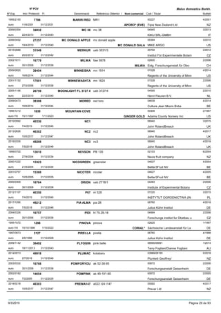 DenominacióNº Exp. Nom comercial Codi / Titular Butlletí
Nº POV
Inici Protecció Fi Referència Obtentor /
Malus domestica Borkh.
MARIRI RED1995/2150 MR1 00227
Fipia New Zealand Ltdeuro
4/20017796
11/6/2001 APORO* (EVE) NZ31/12/2031
MC 382009/0354 mc 38 04945
KIKU SRL-GMBHeuro
3/201334832
22/4/2013 IT31/12/2043
MC DONALD APPLE2006/0452 mc donald apple 05364
MIKE ARGOeuro
3/201027257
19/4/2010 MC DONALD GALA US31/12/2040
MERKUR2010/2688 ueb 3531/3 00700
Institut Für Experimentelle Botanieuro
2/201231549
20/2/2012 CZ31/12/2042
MILWA2002/1811 faw 5878 02600
Eidg. Forschunganstalt für Obs-euro
2/200616779
30/1/2006 MILWA CH31/12/2036
MINNEISKA2009/0820 mn 1914 01528
Regents of the University of Minneuro
4/201438454
16/6/2014 US31/12/2044
MINNEWASHTA2001/1152 mn 1824 01528
Regents of the University of Minneuro
2/200617001
27/2/2006 US31/12/2036
MOONLIGHT FL 3727 42005/1156 ueb 3727/4 04595
Henri Fleuren B.V.euro
2/201026759
22/2/2010 NL31/12/2040
MORED2009/0473 red toro 04639
Cultura Jean Moors Bvbaeuro
4/201438308
16/6/2014 BE31/12/2044
MOUNTAIN COVE1995/1212 00309
Adams County Nursery Inceuro116
2/19971639
15/1/1997 GINGER GOLD US1/11/2023
NC12010/0592 06940
John RolandBreacheuro
3/201540330
7/4/2015 UK31/12/2045
NC22013/2626 nc2 06940
John RolandBreacheuro
4/201746302
10/5/2017 UK31/12/2047
NC32015/0335 nc3 06940
John RolandBreacheuro
4/201849208
7/5/2018 UK31/12/2048
NEVSON1999/0702 PB 135 02103
Nevis fruit companyeuro
6/200413610
27/9/2004 NZ31/12/2034
NICOGREEN2000/1222 greenstar 04627
Better3Fruit NVeuro
4/200413323
21/6/2004 BE31/12/2034
NICOTER2001/0757 nicoter 04627
Better3Fruit NVeuro
4/200515369
10/5/2005 BE31/12/2035
ORION2005/0309 ueb 2718/1 04283
Institute of Experimental Botanyeuro
2/200616764
30/1/2006 CZ31/12/2036
P672012/1107 nr 528 07220
INSTYTUT OGRODNICTWA (INeuro
3/201540350
7/4/2015 PL31/12/2045
PIA ALMA2017/1295 pia 26 06760
Julius Kühn Instituteuro
4/201849212
7/5/2018 DE31/12/2048
PIDI2004/0326 hl 75-26-18 04564
Forschungs institut fur Obstbau ueuro
2/200616757
30/1/2006 CZ31/12/2036
PINOVA1995/1072 pinova 02625
Sächsische Landesanstalt für Laeuro116
1/19971298
15/10/1996 CORAIL* DE1/10/2022
PIRELLA1997/0973 pirella 06760
Julius Kühn Instituteuro
4/19983127
2/6/1998 DE31/12/2028
PLFOG992009/1142 pink belle 06690/06691
Terry Fogliani/Dianne Foglianieuro
1/201436492
18/11/2013 AU31/12/2043
PLUMAC2014/0013 kotabaru 03989/09155
Plunkett Geoffrey/euro
5/201849918
2/7/2018 NZ31/12/2048
POMFORYOU2003/0332 ak 52-38-95 00672
Forschungsanstalt Geisenheimeuro
2/200616768
30/1/2006 DE31/12/2036
POMPINK2002/0182 ak 49-191-95 00672
Forschungsanstalt Geisenheimeuro
2/200514654
7/2/2005 DE31/12/2035
PREMA1472014/0218 a022 r24 t147 05582
Prevar Ltdeuro
4/201746303
10/5/2017 NZ31/12/2047
9/3/2019 Pàgina 29 de 93
 