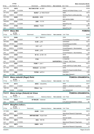 DenominacióNº Exp. Nom comercial Codi / Titular Butlletí
Nº POV
Inici Protecció Fi Referència Obtentor /
Malus domestica Borkh.
WILTONS STAR2002/1542 aw 2001 07661
PRINCE INTERNATIONAL S.A.Reuro
6/200618578
23/10/2006 LU31/12/2036
WUR372011/0193 pri 1993-018-037 06983
Stichting Dienst Landbouwkundigeuro
3/201540337
7/4/2015 NL31/12/2045
XELEVEN2014/1858 x9596 09014
RED MOON GMBHeuro
4/201849409
7/5/2018 IT31/12/2048
ZARI2005/2293 1/1/174 04627
Better3Fruit NVeuro
3/201027241
19/4/2010 BE31/12/2040
ZONGA2005/2291 7/5/251 04627
Better3Fruit NVeuro
3/201027239
19/4/2010 BE31/12/2040
Especie Malus Mill.
DenominacióNº Exp. Nom comercial Codi / Titular Butlletí
Nº POV
Inici Protecció Fi Referència Obtentor /
POMERA
G 112003/1135 786r5-011 02540
Cornell Research Foundationeuro
4/200720406
18/6/2007 US31/12/2037
G 2022007/2592 g.202 02540/08093
Cornell Research/USDAeuro
5/201335892
29/7/2013 US31/12/2043
G 412009/0903 g.41 02540/06085
Cornell Research - Boomkwekerijeuro
6/201438869
8/9/2014 US31/12/2044
G.9352010/1835 g.935 02540/06085
Cornell Research - Boomkwekerijeuro
6/201541597
21/9/2015 US31/12/2045
M 1162005/2055 ar4 86-1-25 09154
NIAB EMReuro
5/201130555
25/7/2011 UK31/12/2041
PI 801995/2090 01706/00758
P. Demol - SNC Elariseuro
1/19971292
15/10/1996 SUPPORTER 4 FR31/12/2026
PURE 12011/2731 pure 1 07468
PURE HORTICULTURAL RESEeuro
6/201233541
8/10/2012 LV31/12/2042
ROSALIE2011/1829 ueb 3459/1 00700
Institut Für Experimentelle Botanieuro
4/201335515
3/6/2013 CZ31/12/2043
TOTEM2001/0824 sa572-2 04662/00011
East Mallin Researh /euro
1/20028484
19/11/2001 UK31/12/2031
Especie Malus sieboldii (Regel) Rehd.
DenominacióNº Exp. Nom comercial Codi / Titular Butlletí
Nº POV
Inici Protecció Fi Referència Obtentor /
POMERA ORNAMENTAL
AROS2014/1866 malus224krj 08494
ARNE R. JENSENS PLANTESKeuro
4/201746773
6/6/2017 DK31/12/2047
FREJA1998/1204 freja 02322
OLE BONSDORFeuro
6/20018176
10/9/2001 DK31/12/2026
Especie Malus toringo (Siebold) de Vriese
DenominacióNº Exp. Nom comercial Codi / Titular Butlletí
Nº POV
Inici Protecció Fi Referència Obtentor /
POMERA ORNAMENTAL
EP MALMA2015/1938 maskerad 03700
E-PLANTA EKONOMISK FORENeuro
3/201848578
19/3/2018 SE31/12/2048
Especie Mangifera indica L.
DenominacióNº Exp. Nom comercial Codi / Titular Butlletí
Nº POV
Inici Protecció Fi Referència Obtentor /
AGAM2011/0665 110/49 01306
Agricultural Research Organisatioeuro
6/201438871
8/9/2014 IL31/12/2044
MIRYAM HAIM2009/1525 miryam haim 06729
Samuel Vashdieuro
6/201438870
8/9/2014 IL31/12/2044
NOA2011/0666 109/136 01306
Agricultural Research Organisatioeuro
6/201438872
8/9/2014 IL31/12/2044
OMER2011/0667 34/83 01306
Agricultural Research Organisatioeuro
6/201438873
8/9/2014 IL31/12/2044
9/3/2019 Pàgina 33 de 93
 