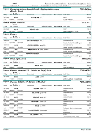DenominacióNº Exp. Nom comercial Codi / Titular Butlletí
Nº POV
Inici Protecció Fi Referència Obtentor /
Paulownia fortunei (Seem.) Hemsl. x Paulownia tomentosa (Thunb.) Steud.
Especie Paulownia fortunei (Seem.) Hemsl. x Paulownia tomentosa
(Thunb.) Steud.
DenominacióNº Exp. Nom comercial Codi / Titular Butlletí
Nº POV
Inici Protecció Fi Referència Obtentor /
PAULOWNIA
WALLACHIA2013/1097 cfi 08172
LUCIE SMIDOVAeuro
3/201642852
21/3/2016 IE31/12/2046
Especie Persea americana
DenominacióNº Exp. Nom comercial Codi / Titular Butlletí
Nº POV
Inici Protecció Fi Referència Obtentor /
ALVOCAT
MENDEZ NO 12005/0925 05097
CARLOS MENDEZ VEGAeuro
1/201642015
23/11/2015 MX31/12/2045
Especie Pinus L.
DenominacióNº Exp. Nom comercial Codi / Titular Butlletí
Nº POV
Inici Protecció Fi Referència Obtentor /
PI
GAELLE BREGEON1995/2421 N.V.T. 06148/06149/06150
Gaelle, Aurelie, Pierrick Bregeoneuro
1/19971231
15/10/1996 CH15/10/2026
HÉLENE BREGEON1999/0871 gru pi9901 06148/06149/06150
Gaelle, Aurelie, Pierrick Bregeoneuro
3/200310976
28/4/2003 CH28/4/2033
MARIE BREGEON2000/0471 marie bregeon 06148/06149/06150
Gaelle, Aurelie, Pierrick Bregeoneuro
6/20017859
8/10/2001 CH31/12/2031
PIERRICK BREGEON1995/1094 06148/06149/06150
Gaelle, Aurelie, Pierrick Bregeoneuro116
1/19971230
15/10/1996 CH1/9/2022
Especie Pinus nigra Arnold
DenominacióNº Exp. Nom comercial Codi / Titular Butlletí
Nº POV
Inici Protecció Fi Referència Obtentor /
PI NEGRE
ARON2017/2366 aron 09641
GABOR NEMETHeuro
6/201850089
10/9/2018 HU31/12/2048
Especie Populus × woobstii (R. I. Schröd. ex Regel) Dode
DenominacióNº Exp. Nom comercial Codi / Titular Butlletí
Nº POV
Inici Protecció Fi Referència Obtentor /
POLLANCRE
AUCE2014/2267 p0114 07979
LATVIAN STATE FOREST RESeuro
6/201850250
1/10/2018 LV31/12/2048
Especie Populus deltoides W. Bartam. ex Marshall
DenominacióNº Exp. Nom comercial Codi / Titular Butlletí
Nº POV
Inici Protecció Fi Referència Obtentor /
POLLANCRE
DELGAS2011/0492 gis-d1717 00689/05783/07244
INRA/euro
3/201334574
18/3/2013 FR31/12/2043
DELLINOIS2011/0491 gis-d1248 00689/05783/07244
INRA/euro
3/201334573
18/3/2013 FR31/12/2043
DELRIVE2011/0489 gis-d1121 00689/05783/07244
INRA/euro
3/201334571
18/3/2013 FR31/12/2043
DELVIGNAC2011/0490 gis-d1226 00689/05783/07244
INRA/euro
3/201334572
18/3/2013 FR31/12/2043
OGLIO2009/0246 pe 66019 01979
Instituto di Sperimentazzione pereuro
4/201129841
10/5/2011 IT31/12/2041
PURPLE TOWER2008/2911 purple tower 03740
Kromhout B.V.euro
3/201232002
19/3/2012 NL31/12/2042
SAN LORENZO2010/2255 npu 07126
José Lorenzo García Férrizeuro
4/201335514
3/6/2013 ES31/12/2043
9/3/2019 Pàgina 35 de 93
 