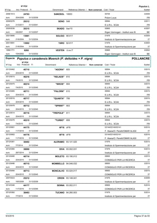 DenominacióNº Exp. Nom comercial Codi / Titular Butlletí
Nº POV
Inici Protecció Fi Referència Obtentor /
Populus L.
SANOSOL2006/1913 10653 00745
Poloni Louiseuro
3/200924763
20/4/2009 FR31/12/2039
SENO2009/0276 548 06564
E.U.R.L. 3C2Aeuro
3/201129312
21/3/2011 FR31/12/2041
SKADO2005/0036 ibw/10 00665
Eigen Vermogen - Institut voor Beuro
4/200720215
4/6/2007 BE31/12/2037
SOLIGO2001/0690 80-017 01979
Instituto di Sperimentazzione pereuro
4/200413691
21/6/2004 IT31/12/2034
TARO2001/0691 82-017 01979
Instituto di Sperimentazzione pereuro
4/200413692
21/6/2004 IT31/12/2034
VESTEN1999/1771 i.b.w./7 00665
Eigen Vermogen - Institut voor Beuro
3/20029265
15/4/2002 BE31/12/2032
Especie Populus x canadensis Moench (P. deltoides × P. nigra)
DenominacióNº Exp. Nom comercial Codi / Titular Butlletí
Nº POV
Inici Protecció Fi Referència Obtentor /
POLLANCRE
"AGORA"2013/0462 605 06564
E.U.R.L. 3C2Aeuro
3/201540710
20/4/2015 FR31/12/2045
"KELAOS"2013/0515 810 06564
E.U.R.L. 3C2Aeuro
3/201540216
7/4/2015 FR31/12/2045
"NIKOS"2013/0475 804 06564
E.U.R.L. 3C2Aeuro
3/201540214
7/4/2015 FR31/12/2045
"PALORN"2013/0465 610 06564
E.U.R.L. 3C2Aeuro
3/201540711
20/4/2015 FR31/12/2045
"QUANTA"2013/0516 706 06564
E.U.R.L. 3C2Aeuro
3/201540717
20/4/2015 FR31/12/2045
"SPRINT"2013/0478 803 06564
E.U.R.L. 3C2Aeuro
3/201540712
20/4/2015 FR31/12/2045
"TREPOLE"2013/0514 811 06564
E.U.R.L. 3C2Aeuro
3/201540716
20/4/2015 FR31/12/2045
"TURBO"2013/0476 808 06564
E.U.R.L. 3C2Aeuro
3/201540215
7/4/2015 FR31/12/2045
AF162013/0901 af16 03144/03140/03141
F. Alasia/O. Peretti/OMAR ALASIeuro
5/201644175
11/7/2016 IT31/12/2046
AF182013/0902 af18 03144/03140/03141
F. Alasia/O. Peretti/OMAR ALASIeuro
5/201644176
11/7/2016 IT31/12/2046
ALERAMO2012/0361 83.141.020 01979
Instituto di Sperimentazzione pereuro
5/201438492
7/7/2014 IT31/12/2044
DIVA2012/0360 83.002.031 01979
Instituto di Sperimentazzione pereuro
5/201438690
28/7/2014 IT31/12/2044
MOLETO2013/0495 83.190.012 06900
CONSIGLIO PER LA RICERCAeuro
3/201540714
20/4/2015 IT31/12/2045
MOMBELLO2013/0496 84.048.032 06900
CONSIGLIO PER LA RICERCAeuro
3/201540715
20/4/2015 IT31/12/2045
MONCALVO2013/0494 83.024.017 06900
CONSIGLIO PER LA RICERCAeuro
3/201540713
20/4/2015 IT31/12/2045
ORION2007/0423 83.148.041 01979
Instituto di Sperimentazzione pereuro
4/200925212
18/5/2009 IT31/12/2039
SENNA2014/0346 83.002.011 06900
CONSIGLIO PER LA RICERCAeuro
5/201644177
11/7/2016 IT31/12/2046
TUCANO2012/0362 84.260.003 01979
Instituto di Sperimentazzione pereuro
5/201438493
7/7/2014 IT31/12/2044
9/3/2019 Pàgina 37 de 93
 