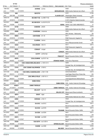 DenominacióNº Exp. Nom comercial Codi / Titular Butlletí
Nº POV
Inici Protecció Fi Referència Obtentor /
Prunus armeniaca L.
AVIRINE1998/1842 avirine 00689
INRA-Institut National de la Recheuro
5/200311478
7/7/2003 BERGAROUGE FR31/12/2033
BAYOTO1995/0920 00787
Washington State Universityeuro
6/19994881
20/9/1999 FLAVOR COT* US31/12/2029
BO 886171022009/2144 bo 88617102 01869/04704/06419/0
C.R.P.V/Apofruit Italia/Universitàeuro
3/201437195
24/3/2014 IT31/12/2044
BO 906100102003/0301 bo 90.610.010 04148/01869
DIPRT COLTURE ARBOREE/C.euro
3/200822062
7/4/2008 BORA IT31/12/2038
CANDIDE2007/2768 a4025 00689
INRA-Institut National de la Recheuro
2/200924108
23/2/2009 FR31/12/2039
CHARISMA2006/0859 charisma 03945
ARC Infruitec - Nietvoorbijeuro
4/201130089
23/5/2011 ZA31/12/2041
CHEYENNE2013/3044 l21-18 04411
PSB Producción Vegetal SLeuro
3/201848943
23/4/2018 ES31/12/2048
CLARINA2007/1099 clarina 00346
Gevo Pflanzenvertrieb Gmbheuro
3/201231871
19/3/2012 DE31/12/2042
COLORADO2007/2979 435-15 04411
PSB Producción Vegetal SLeuro
3/201334433
18/3/2013 ES31/12/2043
CONGAT2011/0445 congat 00689
INRA-Institut National de la Recheuro
1/201539321
18/12/2014 CONGAT FR31/12/2044
COTPY1997/0229 22763 N¦2 06221
Benoit Escande Edition SARLeuro
3/200413109
19/4/2004 PINKCOT* FR31/12/2034
COULOUMINE2004/0003 ep 00.01 ab. 02954
Scea Euro Pépinièreseuro
5/200720570
6/8/2007 ORANGE RUBIS* FR31/12/2037
CSIC CEBAS MIRLOBLANCO2009/2019 z-1001-8-14 00648
Consejo Sup. de Investigacioneseuro
3/201437419
7/4/2014 ES31/12/2044
CSIC CEBAS VALORANGE2009/1036 Z-503-2 00648
Consejo Sup. de InvestigacionesEURO
3/201437418
7/4/2014 ES31/12/2044
CSIC MIRLO ANARANJADO2010/1309 z1001-7-58 03543/04292/05903/0
José Egea /David Ruiz /Pedro Maeuro
4/201541122
8/6/2015 ES31/12/2045
CSIC MIRLO ROJO2010/1308 z1001-6-11 03543/07016/04292/0
José Egea/Antonio Molina/Davideuro
4/201541121
8/6/2015 ES31/12/2045
DAMA ROSA20094891 01157
IVIA - Institut Valencià d'Investigaesp
1-2016002690
12/12/2015 DAMA ROSA ES31/12/2045
DAMA TARONJA20094890 01157
IVIA - Institut Valencià d'Investigaesp
1-2014002631
27/12/2013 DAMA TARONJA ES31/12/2043
DELICOT2013/0372 hyb 3-5 05615
Marie-Laure Eteve-Lambertineuro
3/201848932
23/4/2018 DELICE COT FR31/12/2048
DIGAT2011/0446 digat 00689
INRA-Institut National de la Recheuro
2/201436914
24/2/2014 FR31/12/2044
DORADA2003/1216 z102-11 00648
Consejo Sup. de Investigacioneseuro
3/200822064
7/4/2008 ES31/12/2038
EA 50122012/2454 ea 5012 06221
Benoit Escande Edition SARLeuro
3/201745673
6/3/2017 FR31/12/2047
EA 50162008/2803 ea 5016 06221
Benoit Escande Edition SARLeuro
3/201334434
18/3/2013 TSUNAMI FR31/12/2043
EA 50342012/2453 ea 5034 06221
Benoit Escande Edition SARLeuro
3/201745672
6/3/2017 FR31/12/2047
EA 50402012/2456 ea 5040 06221
Benoit Escande Edition SARLeuro
3/201745674
6/3/2017 FR31/12/2047
EA3126TH2004/1448 ea 3126 th 06221
Benoit Escande Edition SARLeuro
4/200925354
8/6/2009 SPRING BLUSH* FR31/12/2039
EA40062004/1449 ea 4006 06221
Benoit Escande Edition SARLeuro
4/200925355
8/6/2009 BIG RED* FR31/12/2039
9/3/2019 Pàgina 39 de 93
 