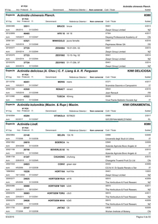 DenominacióNº Exp. Nom comercial Codi / Titular Butlletí
Nº POV
Inici Protecció Fi Referència Obtentor /
Actinidia chinensis Planch.
Especie Actinidia chinensis Planch.
DenominacióNº Exp. Nom comercial Codi / Titular Butlletí
Nº POV
Inici Protecció Fi Referència Obtentor /
KIWI
BRUCE2009/0385 bruce 05401
Zespri Group Limitedeuro
4/201335511
3/6/2013 NZ31/12/2043
HFR 182012/2809 hfr 18 07304
Deyang Professional Academy ofeuro
4/201746465
10/5/2017 CN31/12/2047
MINKIGOLD2009/1301 jaune femelle 03881
Pepinieres Minier SAeuro
4/201643521
10/5/2016 FR31/12/2046
ZESH0042010/0377 16-01-03h. 02 05401
Zespri Group Limitedeuro
3/201437725
22/4/2014 NZ31/12/2044
ZESY0022010/0375 13-15-14g. 02 05401
Zespri Group Limitedeuro
3/201437723
22/4/2014 NZ31/12/2044
ZESY0032010/0376 51-17-29b. 97 05401
Zespri Group Limitedeuro
3/201437724
22/4/2014 NZ31/12/2044
Especie Actinidia deliciosa (A. Chev.) C. F. Liang & A. R. Ferguson
DenominacióNº Exp. Nom comercial Codi / Titular Butlletí
Nº POV
Inici Protecció Fi Referència Obtentor /
KIWI DELICIOSA
MERIS2011/0756 meris 07271
Scandola Giacinto e Campostrinieuro
4/201746451
10/5/2017 IT31/12/2047
RENACT2009/1290 renact 05643
Jean Renaulteuro
4/201643520
10/5/2016 FR31/12/2046
TUSCIA2011/2380 40nmg 05289
Vivai Piante Battistini Società Agreuro
4/201643522
10/5/2016 IT31/12/2046
Especie Actinidia kolomikta (Maxim. & Rupr.) Maxim.
DenominacióNº Exp. Nom comercial Codi / Titular Butlletí
Nº POV
Inici Protecció Fi Referència Obtentor /
KIWI ORNAMENTAL
VITAKOLA2016/0064 5078620 05966
SZCZEPAN MARCZYNSKIeuro
2/201745294
6/2/2017 PL31/12/2047
Especie Actinidia Lindl.
DenominacióNº Exp. Nom comercial Codi / Titular Butlletí
Nº POV
Inici Protecció Fi Referència Obtentor /
KIWI
BELEN2002/0864 134.16 03895
Università degli Studi di Udineeuro
5/200823148
7/7/2008 IT31/12/2038
BOERICA2002/1852 hs 03940
Azienda Agricola Bovo Angelo dieuro
3/200924819
20/4/2009 IT31/12/2039
BOVERLIG 022002/1158 hb 03940
Azienda Agricola Bovo Angelo dieuro
2/201026756
22/2/2010 IT31/12/2040
CHUHONG2008/1739 chuhong 06361
Changsha Truwind Fruit Co Ltdeuro
4/201541347
22/6/2015 CN31/12/2045
CONVI2003/1433 green star 04333
CO.N.VI. Di Spada Renato e Sereuro
4/200924923
4/5/2009 IT31/12/2038
HORT16A1998/0642 hort16a 05401
Zespri Group Limitedeuro
1/200310226
18/11/2002 NZ31/12/2027
HORTGEM RUA2005/0277 e416 00915
The Horticulture & Food Researceuro
4/200924925
4/5/2009 NZ31/12/2039
HORTGEM TAHI2003/0366 k2d4 00915
The Horticulture & Food Researceuro
4/201130080
23/5/2011 NZ30/12/2041
HORTGEM TORU2005/0276 c3c3 00915
The Horticulture & Food Researceuro
4/201130083
23/5/2011 NZ31/12/2041
HORTGEM WHA2005/0278 k2e5 00915
The Horticulture & Food Researceuro
4/200924926
4/5/2009 NZ31/12/2039
JINTAO2001/1735 C6 03636
Wuhan Institute of Botanyeuro
5/200823147
7/7/2008 CN31/12/2038
9/3/2019 Pàgina 4 de 93
 