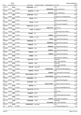 DenominacióNº Exp. Nom comercial Codi / Titular Butlletí
Nº POV
Inici Protecció Fi Referència Obtentor /
Prunus armeniaca L.
MONGRAND2008/1503 hg nr 1 01045
Monteux Gaillet Reneeuro
2/201334164
1/2/2013 MONGRAND FR31/12/2043
MONTIER2007/2977 nr 2 2006 01045
Monteux Gaillet Reneeuro
2/201334163
18/2/2013 MONTIER FR31/12/2043
MURCIANA2003/1217 z504-5 00648
Consejo Sup. de Investigacioneseuro
3/200822065
7/4/2008 ES31/12/2038
OSCAR2012/2224 2141-1 04411
PSB Producción Vegetal SLeuro
2/201745401
20/2/2017 ES31/12/2047
PACHA2012/2225 s 250-21 04411
PSB Producción Vegetal SLeuro
2/201745402
20/2/2017 ES31/12/2047
PERLE COT2002/1584 apr 38-4 04767
SDR Fruit Llceuro
4/200720101
21/5/2007 PERLE COT US31/12/2037
PIEVE2009/1346 bo 89608015 06419
Universita degli Studi di Milanoeuro
3/201437360
24/3/2014 IT31/12/2044
PRIABEL2004/2456 573 04880
International Plant Selectioneuro
4/200925361
8/6/2009 PRIABEL FR31/12/2039
PRICIA2011/3134 m 17 227 04880
International Plant Selectioneuro
3/20162961
11/4/2016 PRICIA FR31/12/2046
PRIMARINA2005/2694 041 04880
International Plant Selectioneuro
3/201027251
19/4/2010 PRIMARINA FR31/12/2040
PRIMARIS2005/2695 1314 04880
International Plant Selectioneuro
3/201027252
19/4/2010 PRIMARIS FR31/12/2040
PRIMAYA2005/2696 1594 04880
International Plant Selectioneuro
3/201027253
19/4/2010 PRIMAYA FR31/12/2040
PRIMIUS2008/2987 s 2 76 04880
International Plant Selectioneuro
3/201334436
18/3/2013 PRIMIUS FR31/12/2043
RAMBO2012/2221 s 77-2 04411
PSB Producción Vegetal SLeuro
2/201745399
20/2/2017 ES31/12/2047
RAVILONG2006/1289 a 3759 00689/03652
INRA - SICA CENTREXeuro
2/200924106
23/2/2009 FR31/12/2039
RAVIVAL2006/1288 a3838 00689/03652
INRA - SICA CENTREXeuro
2/200924105
23/2/2009 FR31/12/2039
REVLAR2000/1947 ruoge 2000 03237/08287
/ STAR FRUITS DIFFUSION S.Aeuro
5/200311479
7/7/2003 TARDIROUGE* FR31/12/2033
ROBADA1995/0725 ROBADA 00280
The United States of America/R.euro
6/200210209
21/10/2002 ROBADA US21/10/2032
ROJO PASION2001/1288 z505-4 00648
Consejo Sup. de Investigacioneseuro
3/200719932
16/4/2007 ROJO PASION ES31/12/2037
RUBISSIMO2006/2649 e140 04880
International Plant Selectioneuro
4/201131124
23/5/2011 FR31/12/2041
RUTBHART1995/0259 nja53 00111
The State University of New Jerseuro116
5/1996463
2/8/1996 EARLY BLUSH* US1/1/2024
SEFORA2010/0427 ot1 06931
STATION D’EXPERIMENTATIOeuro
2/201436796
10/2/2014 FR31/12/2044
SELECT 982006/2069 98-7-145 04767
SDR Fruit Llceuro
3/201129634
18/4/2011 US31/12/2041
SHAMADE2010/0011 a3902 00689
INRA-Institut National de la Recheuro
3/201334283
4/3/2013 FR31/12/2043
SHERPA2010/2749 2084-14 04411
PSB Producción Vegetal SLeuro
2/201539539
23/2/2015 SHERPA ES31/12/2045
SOLEDANE2001/1745 a 3948 00689/03652
INRA - SICA CENTREXeuro
1/200412330
18/12/2003 SOLEDANE FR1/1/2034
SUAPRIEIGHT2003/1061 suaprieight 05485
Sun World International LLCeuro
2/201026758
22/2/2010 US31/12/2040
9/3/2019 Pàgina 42 de 93
 