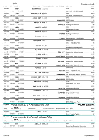 DenominacióNº Exp. Nom comercial Codi / Titular Butlletí
Nº POV
Inici Protecció Fi Referència Obtentor /
Prunus armeniaca L.
SUAPRININE2006/2518 suaprinine 05485
Sun World International LLCeuro
3/201129637
18/4/2011 US31/12/2041
SUAPRISEVEN2005/0519 90a-010 05485
Sun World International LLCeuro
3/201027235
19/4/2010 US31/12/2040
SUNNY COT2006/2068 97-3-203 04767
SDR Fruit Llceuro
3/201129633
18/4/2011 SUNNY COT US31/12/2041
SWIGOLD2012/2170 reg 4111 04586
De Regibus Christianeuro
2/201745233
23/1/2017 SWIGOLD CH31/12/2047
SWILATE2012/2171 reg 3527 04586
De Regibus Christianeuro
2/201745234
23/1/2017 CH31/12/2047
SWIRED2012/2169 reg 3220 04586
De Regibus Christianeuro
2/201745232
23/1/2017 SWIRED CH31/12/2047
SYLRED1998/1352 a 22515 06221
Benoit Escande Edition SARLeuro
4/200617601
22/5/2006 SYLRED FR31/12/2036
TORRAVIUN2009/0094 a3926 00689/03652
INRA - SICA CENTREXeuro
2/201026779
22/2/2010 FR31/12/2040
TOTEM2012/2229 l 21-133 04411
PSB Producción Vegetal SLeuro
2/201745404
20/2/2017 ES31/12/2047
TOYACO1995/0923 pa 7005-8 00787
Washington State Universityeuro116
1/19971296
15/10/1996 TOM COT* US1/11/2021
TOYESI1995/0922 pa7221-1 00787
Washington State Universityeuro116
1/19971297
15/10/1996 GOLDSTRIKE* US1/11/2021
TOYIBA1995/0924 PA 7201-1 00787
Washington State Universityeuro116
5/20006602
26/7/2000 GOLDBAR* US1/8/2025
TOYUDA1995/0919 pa 63/55 00787
Washington State Universityeuro
6/19994880
20/9/1999 SWEET COT* US31/12/2029
VERTIGE2006/1286 a 3845 00689/03652
INRA - SICA CENTREXeuro
2/200924104
23/2/2009 VERTIGE FR31/12/2039
VULCAN2002/0986 riwaka 5/67 00915
The Horticulture & Food Researceuro
3/200822060
7/4/2008 RIWAKA 5/67 NZ31/12/2039
WONDER COT2004/1624 a99 r1 t18 04767
SDR Fruit Llceuro
4/200925348
8/6/2009 WONDER COT US31/12/2039
ZAI159ISP2011/3132 159 01 isp 00189
DARNAUD, Jean-Pierreeuro
4/201849410
22/5/2018 FR31/12/2048
ZAIPRILEG2000/1888 36 gh 334 00859
Zaiger¦s inc Geneticseuro
5/200618124
17/7/2006 ZAIPRILEG US31/12/2036
ZAIPRINEY2000/1890 118 le 133 00859
Zaiger¦s inc Geneticseuro
6/200720975
8/10/2007 ZAIPRINEY US31/12/2037
ZAIPRIREP2000/1889 195 ld 95 00859
Zaiger¦s inc Geneticseuro
5/200618125
17/7/2006 ZAIPRIREP US31/12/2036
ZAITORDE2003/2019 135 97 cot 00189
DARNAUD, Jean-Pierreeuro
3/200822071
7/4/2008 FR31/12/2038
Especie Prunus avium (L.) L. × Prunus salicina Lindl.
DenominacióNº Exp. Nom comercial Codi / Titular Butlletí
Nº POV
Inici Protecció Fi Referència Obtentor /
AVIUM X SALICINA
NADIA2008/0697 rullo1974 06222
Cherry Royale Pty Ltd.euro
4/201643717
23/5/2016 AU31/12/2046
Especie Prunus avium (L.) L. x Prunus fructicosa Pallas
DenominacióNº Exp. Nom comercial Codi / Titular Butlletí
Nº POV
Inici Protecció Fi Referència Obtentor /
GISELA 41995/2902 GISELA 4 00347
Consortium Deutscher Baumschueuro
6/19994879
20/9/1999 DE31/12/2029
9/3/2019 Pàgina 43 de 93
 
