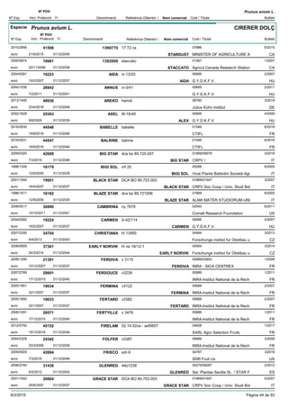 DenominacióNº Exp. Nom comercial Codi / Titular Butlletí
Nº POV
Inici Protecció Fi Referència Obtentor /
Prunus avium L.
Especie Prunus avium L.
DenominacióNº Exp. Nom comercial Codi / Titular Butlletí
Nº POV
Inici Protecció Fi Referència Obtentor /
CIRERER DOLÇ
13N07702010/2856 17 72 cs 07886
MINISTER OF AGRICULTURE Aeuro
6/201541598
21/9/2015 STARDUST CA31/12/2045
13S20092000/0974 staccato 01067
Agricul.Canada Research Stationeuro
1/200718681
20/11/2006 STACCATO CA31/12/2036
AIDA2004/0281 iv-13/20 00695
G.Y.D.K.F.V.euro
2/200719223
19/2/2007 AIDA HU31/12/2037
ANNUS2004/1536 iv-3/41 00695
G.Y.D.K.F.V.euro
2/201128842
7/2/2011 HU31/12/2041
AREKO2013/1400 hamid 06760
Julius Kühn Instituteuro
3/201848936
23/4/2018 DE31/12/2048
AXEL2002/1628 III-16/45 00695
G.Y.D.K.F.V.euro
4/200925363
8/6/2009 ALEX HU31/12/2039
BABELLE2016/0530 babelle 01549
CTIFLeuro
6/201644546
19/9/2016 FR31/12/2046
BALRINE2016/0531 balrine 01549
CTIFLeuro
6/201644547
19/9/2016 FR31/12/2046
BIG STAR2009/0320 dca bo 85.725.007 01869/05679
CRPV /euro
3/201642689
7/3/2016 BIG STAR IT31/12/2046
BIGI SOL1998/1328 mf 20 05289
Vivai Piante Battistini Società Agreuro
6/200516179
12/9/2005 BIGI SOL IT31/12/2035
BLACK STAR2001/1540 DCA BO 85.723.002 01869/01947
CRPV Soc Coop / Univ. Studi Boleuro
3/200719951
16/4/2007 BLACK STAR IT31/12/2037
BLAZE STAR1998/1511 dca bo 85.721006 01869
ALMA MATER STUDIORUM-UNIeuro
6/200516182
12/9/2005 BLAZE STAR IT31/12/2035
CAMBRINA2006/0017 ny 7679 02540
Cornell Research Foundationeuro
6/201130890
10/10/2011 US31/12/2041
CARMEN2004/0282 iii-42/114 00695
G.Y.D.K.F.V.euro
2/200719224
19/2/2007 CARMEN HU31/12/2037
CHRISTIANA2007/2200 hl 13485 04564
Forschungs institut fur Obstbau ueuro
3/201334704
8/4/2013 CZ31/12/2043
EARLY NORVIK2006/0659 hl na 18/12-1 04564
Forschungs institut fur Obstbau ueuro
3/201437361
24/3/2014 EARLY NORVIK CZ31/12/2044
FERDIVA2006/1290 v 3115 00689/03652
INRA - SICA CENTREXeuro
1/200821391
10/12/2007 FERDIVA FR31/12/2037
FERDOUCE2007/2769 v3239 00689
INRA-Institut National de la Recheuro
1/201128601
17/12/2010 FR31/12/2040
FERMINA2005/1851 v3122 00689
INRA-Institut National de la Recheuro
2/200719034
22/1/2007 FERMINA FR31/12/2037
FERTARD2005/1850 v3382 00689
INRA-Institut National de la Recheuro
2/200719033
22/1/2007 FERTARD FR31/12/2037
FERTYILLE2006/1291 v 3476 00689
INRA-Institut National de la Recheuro
1/201128571
17/12/2010 FR31/12/2040
FIRELAM2012/0750 02.14.52ce - asf0607 04628
SARL Agro Selection Fruitseuro
1/201745152
15/12/2016 FR31/12/2046
FOLFER2004/2329 v3387 00689
INRA-Institut National de la Recheuro
3/200924342
23/3/2009 FR31/12/2039
FRISCO2009/0005 sdr-9 04767
SDR Fruit Llceuro
3/201642694
7/3/2016 US31/12/2046
GLENRED2006/2740 44p1238 00279/08287
Sel. Plantas Sevilla SL / STAR Feuro
2/201231436
6/2/2012 GLENRED ES31/12/2042
GRACE STAR2001/1542 DCA BO 84.703.003 01869/01947
CRPV Soc Coop / Univ. Studi Boleuro
5/200720804
24/8/2007 GRACE STAR IT31/12/2037
9/3/2019 Pàgina 44 de 93
 