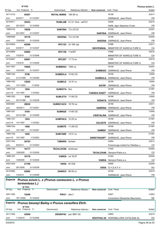 DenominacióNº Exp. Nom comercial Codi / Titular Butlletí
Nº POV
Inici Protecció Fi Referència Obtentor /
Prunus avium L.
ROYAL MARIE2011/3133 106 08 cz 00189
DARNAUD, Jean-Pierreeuro
2/201745307
6/2/2017 FR31/12/2047
RUBILAM2010/0511 01.31.15ce - asf101 04628
SARL Agro Selection Fruitseuro
2/201539353
26/1/2015 FR31/12/2045
SANTINA1999/0193 13 s 25 22 00189
DARNAUD, Jean-Pierreeuro
2/200719028
22/1/2007 SANTINA FR31/12/2037
SKEENA1998/0068 13 s 43 48 00189
DARNAUD, Jean-Pierreeuro
6/200516176
12/9/2005 SKEENA FR31/12/2035
SPC1032010/2859 23 166 csp 07886
MINISTER OF AGRICULTURE Aeuro
2/201745296
6/2/2017 SENTENNIAL CA31/12/2047
SPC1062010/2858 11w357 07886
MINISTER OF AGRICULTURE Aeuro
3/201642692
7/3/2016 CA31/12/2046
SPC2072010/2857 17 73 cs 07886
MINISTER OF AGRICULTURE Aeuro
3/201642691
7/3/2016 CA31/12/2046
SUMBIGO2001/1907 1440 cs 00189
DARNAUD, Jean-Pierreeuro
3/200719926
16/4/2007 SUMBIGO FR31/12/2037
SUMBOLA1995/1340 15 62 CS 00189
DARNAUD, Jean-Pierreeuro
1/20005708
21/12/1999 SUMBOLA FR31/12/2029
SUMELE1995/1250 14 37 cs 00189
DARNAUD, Jean-Pierreeuro
1/200412025
10/11/2003 SATIN* FR1/1/2034
SUMGITA1995/1339 9cs 00189
DARNAUD, Jean-Pierreeuro116
2/19971654
15/1/1997 CANADA GIANT* FR1/12/2022
SUMLETA1995/1252 17 69 CS 00189
DARNAUD, Jean-Pierreeuro
1/20005705
20/12/1999 SONATA FR31/12/2029
SUMN314CH2005/2691 18 78 csi 00189
DARNAUD, Jean-Pierreeuro
3/201129630
18/4/2011 SABRINA FR31/12/2041
SUMNUE1995/1251 17-65 CS 00189
DARNAUD, Jean-Pierreeuro
1/20005704
20/12/1999 CRISTALINA FR31/12/2029
SUMPACA1995/1337 10 25 cs 00189
DARNAUD, Jean-Pierreeuro116
2/19971653
15/1/1997 CELESTE FR1/12/2022
SUMSTE1995/1334 11-28-CS 00189
DARNAUD, Jean-Pierreeuro
2/19971650
15/1/1997 SAMBA* FR31/12/2027
SUMTARE1995/1336 15 51 cs 00189
DARNAUD, Jean-Pierreeuro116
2/19971652
15/1/1997 SWEETHEART* FR1/12/2022
TAMARA2007/1544 tamara 04564
Forschungs institut fur Obstbau ueuro
3/201334703
8/4/2013 CZ31/12/2043
TECHLOVAN1998/1309 techlovan 01544
Sempra Praha a.s.euro
6/200516177
12/9/2005 TECHLOVAN CZ31/12/2035
VANDA1998/1327 na 18-27 01544
Sempra Praha a.s.euro
6/200516178
12/9/2005 VANDA CZ31/12/2035
VERA2002/1629 III-15/6 00695
G.Y.D.K.F.V.euro
2/200821769
28/1/2008 VERA HU31/12/2038
ZAI89CZ2010/2862 89 05 cz 00189
DARNAUD, Jean-Pierreeuro
3/201642692
7/3/2016 FR31/12/2046
Especie Prunus avium L. x (Prunus canescens L. x Prunus
tormentosa L.)
DenominacióNº Exp. Nom comercial Codi / Titular Butlletí
Nº POV
Inici Protecció Fi Referència Obtentor /
PIKU12001/1462 piku1 03021
Consortium Deutscher Baumschueuro
1/200310246
18/11/2002 DE31/12/2032
Especie Prunus besseyi Bailey x Prunus cerasifera Ehrh.
DenominacióNº Exp. Nom comercial Codi / Titular Butlletí
Nº POV
Inici Protecció Fi Referència Obtentor /
DENSIPAC2011/1062 pac 9801-02 03862
AGROMILLORA CATALANA SLeuro
3/201642959
11/4/2016 ROOTPAC-20 ES31/12/2046
9/3/2019 Pàgina 46 de 93
 