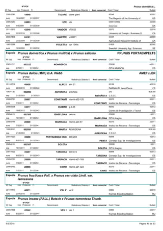 DenominacióNº Exp. Nom comercial Codi / Titular Butlletí
Nº POV
Inici Protecció Fi Referència Obtentor /
Prunus domestica L.
TULARE2000/2081 tulare giant 00345
The Regents of the University ofeuro
3/200719948
16/4/2007 US31/12/2037
UTE2005/0243 ute 04951/04952
Cox-Coxeuro
4/200924893
4/5/2009 UK31/12/2039
VANDOR2011/0913 v70032 02072
University of Guelph - Business Deuro
2/201642549
22/2/2016 CA31/12/2046
VANETTE2003/1808 v 66071 04407
Agricultural Research Institute ofeuro
2/200924101
23/2/2009 CA31/12/2039
VIOLETTA1997/0269 bpr 1249c 01629
Swedish University Agr. Scienceseuro
3/20028997
18/3/2002 SE31/12/2032
Especie Prunus domestica x Prunus insititia) x Prunus salicina
DenominacióNº Exp. Nom comercial Codi / Titular Butlletí
Nº POV
Inici Protecció Fi Referència Obtentor /
PRUNUS PORTAEMPELTS
MONREPOS20074707 ES936
CITA ARAGONesp
4-2011002532
6/7/2011 ES31/12/2041
Especie Prunus dulcis (Mill.) D.A. Webb
DenominacióNº Exp. Nom comercial Codi / Titular Butlletí
Nº POV
Inici Protecció Fi Referència Obtentor /
AMETLLER
ALM 212013/2719 alm 21 00189
DARNAUD, Jean-Pierreeuro
4/201849458
22/5/2018 FR31/12/2048
ANTOÑETA19974136 antoñeta 243
C.S.I.C.esp
BOE-69002093
21/3/2003 ANTOÑETA ES21/3/2023
CONSTANTÍ2009/0751 irtamb-a22-120 00370
Institut de Recerca i Tecnologiaeuro
2/201128897
7/2/2011 CONSTANTI ES31/12/2041
DIAMAR2009/0306 g-2-35 90042
Centro de Investigación y Tecnoleuro
4/201233017
18/6/2012 ES31/12/2042
ISABELONA20054615 belona ES930
CITA Aragónesp
1-2011002505
18/1/2011 ISABELONA ES31/12/2041
MARINADA2009/0754 irtamb-a23-57 00370
Institut de Recerca i Tecnologiaeuro
2/201126900
7/2/2011 MARINADA ES31/12/2041
MARTA19953932 ALMUDENA 243
C.S.I.C.esp
BOE-69002091
21/3/2003 ALMUDENA ES21/3/2023
PENTACEBAS CSIC2007/1323 d00-203 00648
Consejo Sup. de Investigacioneseuro
4/201335208
6/5/2013 PENTA ES31/12/2043
SOLETA20054616 ES930
CITA Aragónesp
1-2011002507
18/1/2011 SOLETA ES31/12/2041
TARDONA2007/1322 d00-072 00648
Consejo Sup. de Investigacioneseuro
4/201335207
6/5/2013 TARDONA ES31/12/2043
TARRACO2009/0753 irtamb-a21-169 00370
Institut de Recerca i Tecnologiaeuro
2/201128899
7/2/2011 TARRACO ES31/12/2041
VAIRO2009/0752 irtamb-a21-323 00370
Institut de Recerca i Tecnologiaeuro
2/201128898
7/2/2011 VAIRO ES31/12/2041
Especie Prunus fructicosa Pall. x Prunus serrulata Lindl. var.
lannesiana
DenominacióNº Exp. Nom comercial Codi / Titular Butlletí
Nº POV
Inici Protecció Fi Referència Obtentor /
VSL 2’2017/1713 vsl 2 03864
Krymsk Breeding Stationeuro
3/201848971
23/4/2018 RU31/12/2048
Especie Prunus incana (PALL.) Batsch x Prunus tomentosa Thunb.
DenominacióNº Exp. Nom comercial Codi / Titular Butlletí
Nº POV
Inici Protecció Fi Referència Obtentor /
VSV 12009/1568 vsv 1 03864
Krymsk Breeding Stationeuro
2/201745342
6/2/2017 RU31/12/2047
9/3/2019 Pàgina 49 de 93
 