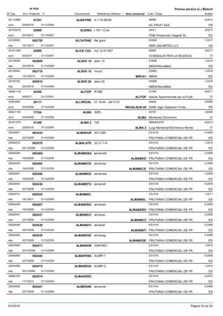 DenominacióNº Exp. Nom comercial Codi / Titular Butlletí
Nº POV
Inici Protecció Fi Referència Obtentor /
Prunus persica (L.) Batsch
ALBATINE2011/2890 4-1-16-06-09 06556
AC FRUIT SASeuro
4/201541351
22/6/2015 FR31/12/2045
ALBINA2012/2216 t 191-12 pb 04411
PSB Producción Vegetal SLeuro
3/201745889
20/3/2017 ES31/12/2047
ALCATRAZ20125050 flat giant ES993
SMS UNLIMITED LLCesp
1-2017002759
16/1/2017 US31/12/2047
ALICE COL2014/1060 ma 12-01-057 06900
CONSIGLIO PER LA RICERCAeuro
3/201745680
6/3/2017 IT31/12/2047
ALISIO 1020135099 aliso 10 ES998
IMIDA/NovaMedesp
1-2018002809
20/2/2018 ES31/12/2048
ALISIO 1520104933 mrca1 ES965
IMIDAesp
1-2016002716
13/12/2015 MRCA1 ES31/12/2045
ALISIO 2020135100 aliso 20 ES998
IMIDA/NovaMedesp
1-2018002810
20/2/2018 ES31/12/2048
ALITOP2006/1134 iff 990 01758
Istituto Sperimentale per la Fruttieuro
4/201130306
6/6/2011 ALITOP IT31/12/2041
ALLREDAL2005/0901 01.18.44 : asf 0141 04628
SARL Agro Selection Fruitseuro
2/200924111
23/2/2009 REGALSUN 28 FR31/12/2039
ALMA2002/1192 3285 02787
Montanari Domenicoeuro
3/200617334
24/4/2006 ALMA IT31/12/2036
ALMA 22010/1575 740 06648/02787
Luigi Montanari/Domenico Montaeuro
4/201541349
22/6/2015 ALMA 2 IT31/12/2045
ALMADUR20034527 3011285 ES1016
FRUTARIA COMERCIAL DE FResp
5-2009002435
22/7/2009 ES31/12/2039
ALMALATE20044574 32-3-11-9 ES1016
FRUTARIA COMERCIAL DE FResp
1-2010002470
25/12/2009 ES31/12/2039
ALMAMEBA20024448 almameb ES1016
FRUTARIA COMERCIAL DE FResp
2-2009002404
16/2/2009 ALMAMED ES31/12/2039
ALMAMECE20024453 almamec ES1016
FRUTARIA COMERCIAL DE FResp
2-2009002405
16/2/2009 ALMAMECE ES31/12/2039
ALMAMEDI20024451 almamed ES1016
FRUTARIA COMERCIAL DE FResp
2-2009002406
16/2/2009 ES31/12/2039
ALMAMEFO20024450 almamef ES1016
FRUTARIA COMERCIAL DE FResp
5-2009002436
22/7/2009 ES31/12/2039
ALMAMIEL20064701 ES1016
FRUTARIA COMERCIAL DE FResp
1-2011002525
18/1/2011 ALMAMIEL ES31/12/2040
ALMANEBO20024449 almaneb ES1016
FRUTARIA COMERCIAL DE FResp
2-2009002407
16/2/2009 ALMANEBO ES31/12/2039
ALMANECI20024447 almanec ES1016
FRUTARIA COMERCIAL DE FResp
5-2009002437
22/7/2009 ALMANECI ES31/12/2039
ALMANEFI20024446 almanef ES1016
FRUTARIA COMERCIAL DE FResp
5-2009002438
22/7/2009 ALMANEFI ES31/12/2039
ALMANEGE20024452 almaneg ES1016
FRUTARIA COMERCIAL DE FResp
5-2009002439
22/7/2009 ALMANEGE ES31/12/2039
ALMANOR20034529 334F4821 ES1016
FRUTARIA COMERCIAL DE FResp
1-2010002471
25/12/2009 ES31/12/2039
ALMAPEÑA20044568 ALMIP-1 ES1016
FRUTARIA COMERCIAL DE FResp
5-2009002440
22/7/2009 ES31/12/2039
ALMASEDA20044569 ALMIP-2 ES1016
FRUTARIA COMERCIAL DE FResp
1-2010002472
25/12/2009 ES31/12/2039
ALMAVERO20064700 ES1016
FRUTARIA COMERCIAL DE FResp
2-2013002574
17/1/2013 ES31/12/2043
ALMENAR20034528 almamar ES1016
FRUTARIA COMERCIAL DE FResp
5-2009002441
22/7/2009 ES31/12/2039
9/3/2019 Pàgina 52 de 93
 