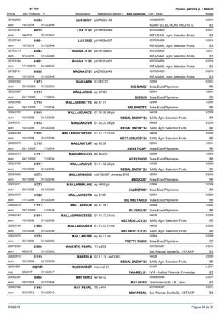 DenominacióNº Exp. Nom comercial Codi / Titular Butlletí
Nº POV
Inici Protecció Fi Referència Obtentor /
Prunus persica (L.) Batsch
LUX 29 02’2013/2983 p02f022a134 04628/00370
AGRO SELECTIONS FRUITS S.euro
2/201848353
19/2/2018 ES31/12/2048
LUX 35 012011/3181 p01f004a069 00370/04628
IRTA/SARL Agro Selection Fruitseuro
3/201746010
3/4/2017 ES31/12/2047
LUX 35022012/2742 p01f008a007 00370/04628
IRTA/SARL Agro Selection Fruitseuro
5/201849951
16/7/2018 ES31/12/2048
MAGNA 29 012011/3179 p01f013a001 00370/04628
IRTA/SARL Agro Selection Fruitseuro
1/201744942
5/12/2016 ES31/12/2046
MAGNA 31 012011/3184 p01f011a002 00370/04628
IRTA/SARL Agro Selection Fruitseuro
6/201644801
17/10/2016 ES31/12/2046
MAGNA 37012012/2741 p02f006a043 00370/04628
IRTA/SARL Agro Selection Fruitseuro
5/201849950
16/7/2018 ES31/12/2048
MAILLARA2000/0352 01283727 02954
Scea Euro Pépinièreseuro
6/200311973
20/10/2003 BIG BANG* FR31/12/2033
MAILLARBIG2002/0587 ep 9215 r 02954
Scea Euro Pépinièreseuro
1/200412113
24/11/2003 BIGSUN FR1/1/2034
MAILLARBINETTE2002/0590 ep 97.51 02954
Scea Euro Pépinièreseuro
1/200412114
24/11/2003 BELBINETTE FR1/1/2034
MAILLARDANCE2004/0752 01.05.05.98 pb 04628
SARL Agro Selection Fruitseuro
3/200821919
10/3/2008 REGAL SNOW* 35 FR31/12/2038
MAILLARDIVA2004/0751 01.05.20.98 pb 04628
SARL Agro Selection Fruitseuro
3/200821918
10/3/2008 REGAL SNOW* 34 FR31/12/2038
MAILLARDUCHESSE2004/0749 01.14.77.01 nb 04628
SARL Agro Selection Fruitseuro
3/200821916
10/3/2008 NECTADELICE* 36 FR31/12/2038
MAILLARFLAT2002/0570 ep 93,06 02954
Scea Euro Pépinièreseuro
1/200412110
24/11/2003 SWEET CAP* FR1/1/2034
MAILLARGOOD2002/0573 ep 9420 r 02954
Scea Euro Pépinièreseuro
1/200412111
24/11/2003 VERYGOOD FR1/1/2034
MAILLARLOVE2004/0750 01.11.92.02 pb 04628
SARL Agro Selection Fruitseuro
3/200821917
10/3/2008 REGAL SNOW* 26 FR31/12/2038
MAILLARMAGIE2002/0589 nb0192497 clone ep 9769 02954
Scea Euro Pépinièreseuro
2/200616775
30/1/2006 MAGIQUE* FR31/12/2036
MAILLARMALINE2002/0571 ep 9655 pb 02954
Scea Euro Pépinièreseuro
2/200616773
30/1/2006 VALENTINE* FR31/12/2036
MAILLARNECTA2002/0572 ep 9748 02954
Scea Euro Pépinièreseuro
5/200618129
17/7/2006 BIG NECTARED FR31/12/2036
MAILLARPLUS2002/0574 ep 91,08 r 02954
Scea Euro Pépinièreseuro
1/200412112
24/12/2003 PLUSPLUS* FR1/1/2034
MAILLARPRINCESSE2004/0747 01.16.73.01 nb 04628
SARL Agro Selection Fruitseuro
3/200821914
10/3/2008 NECTADELICE 28 FR31/12/2038
MAILLARQUEEN2004/0745 01.14.03.01 nb 04628
SARL Agro Selection Fruitseuro
3/200821905
10/3/2008 NECTADELICE 25 FR31/12/2038
MAILLARUBY2002/0575 ep 94.41 nb 02954
Scea Euro Pépinièreseuro
2/200616774
30/1/2006 PRETTY RUBIS FR31/12/2036
MAJESTIC PEARL2007/2568 15 g 222 00279/08287
Sel. Plantas Sevilla SL / STAR Feuro
4/201232806
4/6/2012 ES31/12/2042
MAPERLA2005/0910 02.11.19 : asf 0363 04628
SARL Agro Selection Fruitseuro
2/200924119
23/2/2009 REGAL SNOW* 30 FR31/12/2039
MARFILNECT20094865 ivia-mel 01 01157
IVIA - Institut Valencià d'Investigaesp
5-2017002781
8/9/2017 IVIA-MEL 01 ES31/12/2047
MAY HERO2009/2287 w / sil-42 05589/05590
Gravilorenzo SL - A. Lópezeuro
2/201436966
24/2/2014 MAY HERO ES31/12/2044
MAY PEARL2008/2768 30 p 484 00279/08287
Sel. Plantas Sevilla SL / STAR Feuro
2/201231543
20/2/2012 MAY PEARL ES31/12/2042
9/3/2019 Pàgina 59 de 93
 