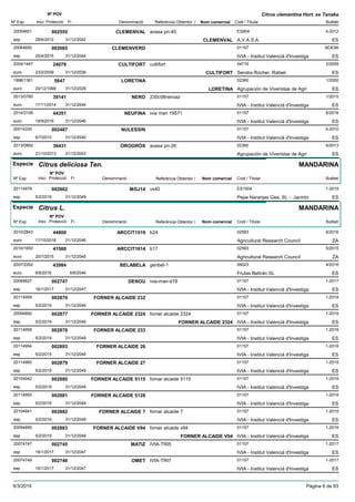 DenominacióNº Exp. Nom comercial Codi / Titular Butlletí
Nº POV
Inici Protecció Fi Referència Obtentor /
Citrus clementina Hort. ex Tanaka
CLEMENVAL20054601 avasa pri-40 ES904
A.V.A.S.A.esp
4-2012002555
28/6/2012 CLEMENVAL ES31/12/2042
CLEMENVERD20064692 01157
IVIA - Institut Valencià d'Investigaesp
BOE98002665
25/4/2015 ES31/12/2044
CULTIFORT2004/1447 cultifort 04719
Sendra Rocher, Rafaeleuro
2/200924079
23/2/2009 CULTIFORT ES31/12/2039
LORETINA1998/1361 02360
Agrupación de Viveristas de Agrieuro
1/20005647
20/12/1999 LORETINA ES31/12/2029
NERO2013/0760 230c08neroaz 01157
IVIA - Institut Valencià d'Investigaeuro
1/201539141
17/11/2014 ES31/12/2044
NEUFINA2014/3106 ivia man 19571 01157
IVIA - Institut Valencià d'Investigaeuro
6/201644351
19/9/2016 ES31/12/2046
NULESSIN20014330 01157
IVIA - Institut Valencià d'Investigaesp
4-2010002487
6/7/2010 ES31/12/2040
OROGRÓS2013/0892 avasa pri-26 02360
Agrupación de Viveristas de Agrieuro
6/201336431
21/10/2013 ES31/12/2043
Especie Citrus deliciosa Ten.
DenominacióNº Exp. Nom comercial Codi / Titular Butlletí
Nº POV
Inici Protecció Fi Referència Obtentor /
MANDARINA
MGJ1420114978 vx40 ES1004
Pepe Naranjas Gea, SL - Jacintoesp
1-2019002862
5/2/2019 ES31/12/2049
Especie Citrus L.
DenominacióNº Exp. Nom comercial Codi / Titular Butlletí
Nº POV
Inici Protecció Fi Referència Obtentor /
MANDARINA
ARCCIT15192010/2843 b24 02593
Agricultural Research Councileuro
6/201644800
17/10/2016 ZA31/12/2046
ARCCIT16142010/1650 b17 02593
Agricultural Research Councileuro
5/201541568
20/7/2015 ZA31/12/2045
BELABELA2007/2262 genbel-1 06023
Frutas Beltrán SLeuro
4/201643984
6/6/2016 ES6/6/2046
DENOU20084827 ivia-man-d19 01157
IVIA - Institut Valencià d'Investigaesp
1-2017002747
16/1/2017 ES31/12/2047
FORNER ALCAIDE 23220114959 01157
IVIA - Institut Valencià d'Investigaesp
1-2019002876
5/2/2019 ES31/12/2049
FORNER ALCAIDE 232420094892 forner alcaide 2324 01157
IVIA - Institut Valencià d'Investigaesp
1-2019002877
5/2/2019 FORNER ALCAIDE 2324 ES31/12/2049
FORNER ALCAIDE 23320114958 01157
IVIA - Institut Valencià d'Investigaesp
1-2019002878
5/2/2019 ES31/12/2049
FORNER ALCAIDE 2620114954 01157
IVIA - Institut Valencià d'Investigaesp
1-2019002893
5/2/2019 ES31/12/2049
FORNER ALCAIDE 2720114960 01157
IVIA - Institut Valencià d'Investigaesp
1-2019002879
5/2/2019 ES31/12/2049
FORNER ALCAIDE 511520104942 fornar alcaide 5115 01157
IVIA - Institut Valencià d'Investigaesp
1-2019002880
5/2/2019 ES31/12/2049
FORNER ALCAIDE 512820114955 01157
IVIA - Institut Valencià d'Investigaesp
1-2019002881
5/2/2019 ES31/12/2049
FORNER ALCAIDE 720104941 fornar alcaide 7 01157
IVIA - Institut Valencià d'Investigaesp
1-2019002882
5/2/2019 ES31/12/2049
FORNER ALCAIDE V9420094895 forner alcaide v94 01157
IVIA - Institut Valencià d'Investigaesp
1-2019002883
5/2/2019 FORNER ALCAIDE V94 ES31/12/2049
MATIZ20074747 IVIA-TRI5 01157
IVIA - Institut Valencià d'Investigaesp
1-2017002745
16/1/2017 ES31/12/2047
OMET20074749 IVIA-TRI7 01157
IVIA - Institut Valencià d'Investigaesp
1-2017002746
16/1/2017 ES31/12/2047
9/3/2019 Pàgina 6 de 93
 
