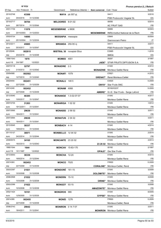 DenominacióNº Exp. Nom comercial Codi / Titular Butlletí
Nº POV
Inici Protecció Fi Referència Obtentor /
Prunus persica (L.) Batsch
MAYA2010/2748 pb 007 pj 04411
PSB Producción Vegetal SLeuro
3/201643308
25/4/2016 ES31/12/2046
MELDOREE2010/2717 8-01-02 06556
AC FRUIT SASeuro
5/201438704
28/7/2014 FR31/12/2044
MESEMBRINE2001/1739 s 6606 00689
INRA-Institut National de la Recheuro
6/200311978
20/10/2003 MESEMBRINE FR31/12/2033
MESSAPIA2002/0724 messapia 03849
Giannoccaro Pietroeuro
6/200414095
25/10/2004 IT31/12/2034
MIRANDA2012/2211 250-55 nj 04411
PSB Producción Vegetal SLeuro
3/201745885
20/3/2017 ES31/12/2047
MISTRAL 3020125046 novaplat-30ca ES965
IMIDAesp
1-2018002815
20/2/2018 ES31/12/2048
MOMEE1995/1043 4001 08287
STAR FRUITS DIFFUSION S.A.euro116
3/19971870
3/4/1997 JADE* FR1/2/2023
MONADINE2007/0118 2-3 01045
Monteux Gaillet Reneeuro
4/201232797
21/5/2012 MONADINE FR31/12/2042
MONAFI20054588 1079 ES921
René Monteux-Cailletesp
4-2010002502
12/7/2010 GRENAT* FR31/12/2040
MONALU20024454 149 5 ES920
Star Fruits SNCesp
5-2009002451
22/7/2009 ONYX* FR31/12/2039
MONAM20014345 4068 00160/03237
G.I.E. Star Fruits - Serge Lafondesp
5-2009002452
22/7/2009 AMBRE* FR31/12/2039
MONANGE2013/3040 1-3-02-07-07 01045
Monteux Gaillet Reneeuro
4/201746385
10/5/2017 FR31/12/2047
MONARIGA2007/2725 1 02 02 01045
Monteux Gaillet Reneeuro
1/201231263
19/12/2011 FR31/12/2041
MONASID2007/2565 2 09 02 01045
Monteux Gaillet Reneeuro
3/201129639
18/4/2011 FR31/12/2041
MONATUN2007/2564 2 04 02 01045
Monteux Gaillet Reneeuro
3/201129638
18/4/2011 FR31/12/2041
MONBACH2013/3045 4-14 01045
Monteux Gaillet Reneeuro
4/201438337
16/6/2014 FR31/12/2044
MONBELLO2011/0127 12 04 02 01045
Monteux Gaillet Reneeuro
2/201436971
24/2/2014 FR31/12/2044
MONCANTE2009/0074 23 20 02 01045
Monteux Gaillet Reneeuro
2/201334165
18/2/2013 23 20 02 FR31/12/2043
MONCAV1995/1044 15-83-170 00160
Gie Star Fruitseuro116
2/19971644
15/1/1997 OPALE* FR1/2/2022
MONCHA2013/3053 12-24 01045
Monteux Gaillet Reneeuro
4/201438339
16/6/2014 FR31/12/2044
MONCO20014383 7025 FR900
Monteux-Caillet, Renéesp
5-2009002453
22/7/2009 CORALINE* FR31/12/2039
MONDORÉ2003/2397 161-15 01045
Monteux Gaillet Reneeuro
3/200821921
10/3/2008 DOLOMITE* FR31/12/2038
MONERIN2006/2508 15-10 01045
Monteux Gaillet Reneeuro
3/200821932
10/3/2008 ORINE* FR31/12/2038
MONGOT2003/2399 53-15 01045
Monteux Gaillet Reneeuro
3/200821922
10/3/2008 AMAZONITE* FR31/12/2038
MONGROS2002/1424 966 01045
Monteux Gaillet Reneeuro
6/200516191
12/9/2005 GYPSE* FR31/12/2035
MONID20014385 1276 FR900
Monteux-Caillet, Renéesp
5-2009002455
22/7/2009 FR31/12/2039
MONIRON2008/2743 0 14 7 07 01045
Monteux Gaillet Reneeuro
3/201129642
18/4/2011 MONIRON FR31/12/2041
9/3/2019 Pàgina 60 de 93
 