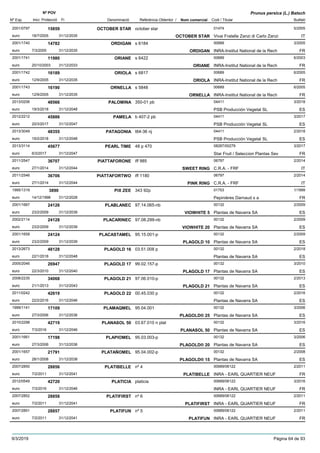 DenominacióNº Exp. Nom comercial Codi / Titular Butlletí
Nº POV
Inici Protecció Fi Referència Obtentor /
Prunus persica (L.) Batsch
OCTOBER STAR2001/0797 october star 01474
Vivai Fratelle Zanzi di Carlo Zanzieuro
5/200515859
18/7/2005 OCTOBER STAR IT31/12/2035
ORDIGAN2001/1740 s 6184 00689
INRA-Institut National de la Recheuro
3/200514782
7/3/2005 ORDIGAN FR31/12/2035
ORIANE2001/1741 s 6422 00689
INRA-Institut National de la Recheuro
6/200311980
20/10/2003 ORIANE FR31/12/2033
ORIOLA2001/1742 s 6817 00689
INRA-Institut National de la Recheuro
6/200516189
12/9/2005 ORIOLA FR31/12/2035
ORNELLA2001/1743 s 5848 00689
INRA-Institut National de la Recheuro
6/200516190
12/9/2005 ORNELLA FR31/12/2035
PALOMINA2013/0206 350-01 pb 04411
PSB Producción Vegetal SLeuro
3/201848566
19/3/2018 ES31/12/2048
PAMELA2012/2212 b 407-2 pb 04411
PSB Producción Vegetal SLeuro
3/201745886
20/3/2017 ES31/12/2047
PATAGONIA2013/3049 t64-36 nj 04411
PSB Producción Vegetal SLeuro
2/201848355
19/2/2018 ES31/12/2048
PEARL TIME2013/3114 48 p 470 08287/00279
Star Fruit / Seleccion Plantas Seveuro
3/201745677
6/3/2017 FR31/12/2047
PIATTAFORONE2011/2547 iff 985 06797
C.R.A. - FRFeuro
2/201436707
27/1/2014 SWEET RING IT31/12/2044
PIATTAFORTWO2011/2546 iff 1180 06797
C.R.A. - FRFeuro
2/201436706
27/1/2014 PINK RING IT31/12/2044
PIX ZEE1995/1319 343 92p 01753
Pepinières Darnaud s aeuro
1/19993890
14/12/1998 FR31/12/2028
PLABLANEC2001/1667 97.14.065-nb 00132
Plantas de Navarra SAeuro
2/200924126
23/2/2009 VIOWHITE 5 ES31/12/2039
PLACARINEC2002/2114 97.08.299-nb 00132
Plantas de Navarra SAeuro
2/200924128
23/2/2009 VIOWHITE 20 ES31/12/2039
PLACASTAMEL2001/1658 95.15.001-p 00132
Plantas de Navarra SAeuro
2/200924124
23/2/2009 PLAGOLD 10 ES31/12/2039
PLAGOLD 162013/2673 03.51.008 p 00132
Plantas de Navarra SAeuro
2/201848128
22/1/2018 ES31/12/2048
PLAGOLD 172005/2046 99.02.157-p 00132
Plantas de Navarra SAeuro
3/201026947
22/3/2010 PLAGOLD 17 ES31/12/2040
PLAGOLD 212008/2235 97.06.010-p 00132
Plantas de Navarra SAeuro
2/201334068
21/1/2013 PLAGOLD 21 ES31/12/2043
PLAGOLD 222011/0242 00.45.030 p 00132
Plantas de Navarra SAeuro
2/201642619
22/2/2016 ES31/12/2046
PLAMAQMEL1999/1141 95.04.001 00132
Plantas de Navarra SAeuro
3/200617109
27/3/2006 PLAGOLD® 25 ES31/12/2036
PLANASOL 502010/2298 03.67.010 n plat 00132
Plantas de Navarra SAeuro
3/201642719
7/3/2016 PLANASOL 50 ES31/12/2046
PLAPIOMEL2001/1661 95.03.003-p 00132
Plantas de Navarra SAeuro
3/200617198
27/3/2006 PLAGOLD® 20 ES31/12/2036
PLATAÑOMEL2001/1657 95.04.002-p 00132
Plantas de Navarra SAeuro
2/200821791
28/1/2008 PLAGOLD® 15 ES31/12/2038
PLATIBELLE2007/2850 nº 4 00689/06122
INRA - EARL QUARTIER NEUFeuro
2/201128856
7/2/2011 PLATIBELLE FR31/12/2041
PLATICIA2012/0549 platicia 00689/06122
INRA - EARL QUARTIER NEUFeuro
3/201642720
7/3/2016 FR31/12/2046
PLATIFIRST2007/2852 nº 6 00689/06122
INRA - EARL QUARTIER NEUFeuro
2/201128858
7/2/2011 PLATIFIRST FR31/12/2041
PLATIFUN2007/2851 nº 5 00689/06122
INRA - EARL QUARTIER NEUFeuro
2/201128857
7/2/2011 PLATIFUN FR31/12/2041
9/3/2019 Pàgina 64 de 93
 