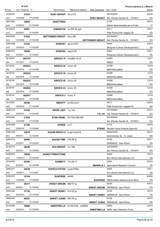 DenominacióNº Exp. Nom comercial Codi / Titular Butlletí
Nº POV
Inici Protecció Fi Referència Obtentor /
Prunus persica (L.) Batsch
RUBY BRIGHT2003/2467 34 p 572 00279/08287
Sel. Plantas Sevilla SL / STAR Feuro
3/200821923
10/3/2008 RUBY BRIGHT ES31/12/2038
SAGITTARIA2007/2202 01758
Istituto Sperimentale per la Fruttieuro
4/201232805
21/5/2012 IT31/12/2042
SAMANTHA2012/2218 ha 555-45 ppb 04411
PSB Producción Vegetal SLeuro
3/201745891
20/3/2017 ES31/12/2047
SEPTEMBER BRIGHT2003/2468 26 p 490 00279/08287
Sel. Plantas Sevilla SL / STAR Feuro
3/200821924
10/3/2008 SEPTEMBER BRIGHT ES31/12/2038
SGNE0012005/2406 sg-ne-3027 05084
Stargrow Cultivar Developement (euro
3/201027242
19/4/2010 ZA31/12/2040
SGNE0022006/2519 sgpr3129 05084
Stargrow Cultivar Developement (euro
4/201130098
23/5/2011 ZA31/12/2041
SIROCO 1020125045 novaflat 10-cb ES965
IMIDAesp
1-2017002757
16/1/2017 ES31/12/2047
SIROCO 2020135104 siroco 20 ES998
IMIDA/NovaMedesp
1-2018002833
20/2/2018 ES31/12/2048
SIROCO 3020135105 siroco 30 ES998
IMIDA/NovaMedesp
1-2018002834
20/2/2018 ES31/12/2048
SIROCO 4020135106 siroco 40 ES998
IMIDA/NovaMedesp
1-2018002835
20/2/2018 ES31/12/2048
SIROCO 4320135107 siroco 43 ES998
IMIDA/NovaMedesp
1-2018002836
20/2/2018 ES31/12/2048
SIROCO 520135103 siroco 5 ES998
IMIDA/NovaMedesp
1-2018002837
20/2/2018 ES31/12/2048
SMOOTY2013/3051 ha152-p3-6 04411
PSB Producción Vegetal SLeuro
2/201848356
19/2/2018 ES31/12/2048
SNOW LADY2008/2770 7 g 143 00279/08287
Sel. Plantas Sevilla SL / STAR Feuro
2/201231545
20/2/2012 7 G 143 ES31/12/2042
STAR PEARL2004/2492 5p1150-sf00.081 00279/08287
Sel. Plantas Sevilla SL / STAR Feuro
3/200821928
10/3/2008 ES31/12/2038
STRIKE2010/2229 e 01 07123
Eleuteri Laura Azienda Agricolaeuro
4/201541350
22/6/2015 STRIKE IT31/12/2045
SUGAR BRAVO 82006/1958 sugar bravo-8 05589/05590
Gravilorenzo SL - A. Lópezeuro
5/201233279
6/8/2012 ES31/12/2042
SUGAR TIME2006/2512 536 98 pj 00189
DARNAUD, Jean-Pierreeuro
4/201130095
23/5/2011 FR31/12/2041
SUN BRIGHT2010/2714 5 p 788 00279/08287
Sel. Plantas Sevilla SL / STAR Feuro
4/201438208
2/6/2014 ES31/12/2044
SUNECTTWENTYONE2008/0076 05485
Sun World International LLCeuro
4/201335655
17/6/2013 US31/12/2043
SUNNEYY2010/0764 17c-28-11 02593
Agricultural Research Councileuro
2/201642395
8/2/2016 AMARELA 1 ZA31/12/2046
SUPECH-FIFTEN2006/2517 supechfiften 05485
Sun World International LLCeuro
3/201129636
18/4/2011 US31/12/2041
SURPRISE2003/0270 s6444 00689
INRA-Institut National de la Recheuro
6/200516194
12/9/2005 SURPRISE FR31/12/2035
SWEET DREAM2008/2761 688 07 pj 00189
DARNAUD, Jean-Pierreeuro
4/201335217
6/5/2013 SWEET DREAM FR31/12/2043
SWEET HENRY2009/2429 614 02 pj 00189
DARNAUD, Jean-Pierreeuro
3/201437750
22/4/2014 SWEET HENRY FR31/12/2044
SWEET JUANA2009/2430 663 05 pj 00189
DARNAUD, Jean-Pierreeuro
3/201540257
7/4/2015 SWEET JUANA FR31/12/2045
SWEETBELLA2010/0496 03.28.22pb - asf0556 04628
SARL Agro Selection Fruitseuro
2/201436968
24/2/2014 SWEETBELLA FR31/12/2044
9/3/2019 Pàgina 68 de 93
 
