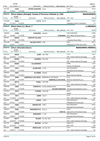 DenominacióNº Exp. Nom comercial Codi / Titular Butlletí
Nº POV
Inici Protecció Fi Referència Obtentor /
Citrus L.
SPRING SUNSHINE2007/2057 moria 01306
Agricultural Research Organisatioeuro
4/201643482
10/5/2016 IL31/12/2046
Especie Citrus latipes (Swingle) Tanaka X Poncirus trifoliata (L.) Raf.
DenominacióNº Exp. Nom comercial Codi / Titular Butlletí
Nº POV
Inici Protecció Fi Referència Obtentor /
MANDARINER
F6 P122012/0558 f6 p12 06900
CONSIGLIO PER LA RICERCAeuro
1/201847924
27/11/2017 IT31/12/2047
Especie Citrus limon (L.) Burm. f.
DenominacióNº Exp. Nom comercial Codi / Titular Butlletí
Nº POV
Inici Protecció Fi Referència Obtentor /
LLIMONER
CHAPARRO1999/0864 chaparro 02637/01826/02638
Cons. Medio Ambiente Murcia - Ieuro
3/200821950
10/3/2008 CHAPARRO ES31/12/2038
LIDER DE CALLOSA20024401 ES914
J. Bautista Pérez Sellesesp
1-2014002638
27/12/2013 ES31/12/2043
MILENIO FORTE2016/1988 2706 09232
FRANCISCO FORTE SALVADOeuro
6/201747635
25/9/2017 ES31/12/2047
Especie Citrus reticulata blanco
DenominacióNº Exp. Nom comercial Codi / Titular Butlletí
Nº POV
Inici Protecció Fi Referència Obtentor /
MANDARINA HÍBRIDA
ALBIR20074750 IVIA-TRI8 01157
IVIA - Institut Valencià d'Investigaesp
1-2014002639
27/12/2013 ES31/12/2043
ALBOREA20074746 IVIA-TRI4 01157
IVIA - Institut Valencià d'Investigaesp
1-2014002640
27/12/2013 ES31/12/2043
ALEJANDRINA20104909 ES989
Vicente Llop Mezquitaesp
1-2019002863
5/2/2019 ES31/12/2049
ALKANTARA2004/0075 c 2191 04531/04532/04533
Reforgiato-Russo-Recuperoeuro
4/201232941
18/6/2012 IT31/12/2042
ALVARIÑA2006/2579 alvariña 05669
Alvaro Sanchis Sisterneseuro
6/201336207
23/9/2013 ES31/12/2043
BARNFIELD LATE NAVEL1997/0274 BARNFIELD LATE NAVEL 01631
W.M & D. Barnfield Pty Ltdeuro
6/200720996
8/10/2007 BARNFIELD LATE NAVEL AU31/12/2037
CORAL20074748 IVIA-TRI6 01157
IVIA - Institut Valencià d'Investigaesp
1-2016002710
13/12/2015 ES31/12/2045
EUREKA SL2006/0458 eureka seedless lemon 02496
The Agricultural Research Councieuro
2/201539503
9/2/2015 GOLDEN SEEDLESS ZA31/12/2045
FLORINA2010/0819 maha 208 05575
CIRADeuro
2/201848375
19/2/2018 FR31/12/2048
GARBI2008/1610 ivia tri 1 01157
IVIA - Institut Valencià d'Investigaeuro
1/201333911
17/12/2012 ES31/12/2042
LEMOX2004/0073 c 3869 04531/04532/04533
Reforgiato-Russo-Recuperoeuro
5/201130547
25/7/2011 IT31/12/2041
MANDALATE2004/0074 d 8811 04531/04532/04533
Reforgiato-Russo-Recuperoeuro
4/201232940
18/6/2012 IT31/12/2042
MANDANOVA SL1999/0031 nova.s.l. 02360
Agrupación de Viveristas de Agrieuro
2/201539502
9/2/2015 NOVA SL ES31/12/2045
MANDARED2004/0072 c 1732 04531/04532/04533
Reforgiato-Russo-Recuperoeuro
4/201232939
18/6/2012 IT31/12/2042
MILANA20135073 ivia man rad2 01157
IVIA - Institut Valencià d'Investigaesp
1-2016002711
16/12/2015 ES31/12/2045
MISTRAL20074735 ivia-TRI3 00699/01157
INIA - IVIAesp
1-2016002709
16/12/2015 ES31/12/2045
MONCALINA20094879 ivia man rad1 01157
IVIA - Institut Valencià d'Investigaesp
BOE98002666
25/4/2015 ES31/12/2044
9/3/2019 Pàgina 7 de 93
 