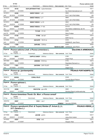 DenominacióNº Exp. Nom comercial Codi / Titular Butlletí
Nº POV
Inici Protecció Fi Referència Obtentor /
Prunus salicina Lindl.
SUPLUMTWENTYTWO2007/0545 suplumtwentytwo 05485
Sun World International LLCeuro
4/201130128
23/5/2011 US31/12/2041
SWEET IRIDIS 12015/0013 p-6 08646
S.A.T. 9413 FRUTARIAeuro
2/201642350
25/1/2016 ES31/12/2046
SWEET IRIDIS 22015/0015 p-7 08646
S.A.T. 9413 FRUTARIAeuro
2/201642351
25/1/2016 ES31/12/2046
SWEET IRIDIS 32015/0014 p-10 08646
S.A.T. 9413 FRUTARIAeuro
2/201642550
22/2/2016 ES31/12/2046
SWEET IRIDIS 420145181 P 103 ES1016
FRUTARIA COMERCIAL DE FResp
1-2019002856
5/2/2019 ES31/12/2049
TC SUN1995/2002 315 42 00795
Zanzi Fruitgroeuro116
3/200515153
18/4/2005 IT31/12/2035
TITINE2010/0591 cas sp1 04767
SDR Fruit Llceuro
4/201541120
8/6/2015 US31/12/2045
ZAI163PR2010/0362 163 01 pr 00189
DARNAUD, Jean-Pierreeuro
3/201437722
22/4/2014 FR31/12/2044
ZAIPUBO1998/0668 32 86 pr 00189
DARNAUD, Jean-Pierreeuro
6/200311959
20/10/2003 MOON GLOBE* FR31/12/2033
Especie Prunus salicina Lindl. x Prunus armeniaca L.
DenominacióNº Exp. Nom comercial Codi / Titular Butlletí
Nº POV
Inici Protecció Fi Referència Obtentor /
SALICINA X ARMENIACA
DAPPLE DANDY2000/1610 38 89 pr 01065
Zaiger Floydeuro
6/200720974
8/10/2007 US31/12/2037
ZAI93ISC2007/2828 93 00 isc 01753
Pepinières Darnaud s aeuro
4/201438203
2/6/2014 FR31/12/2044
ZAITERKI1997/0005 2391 PLUOT 01065
Zaiger Floydeuro
6/200311951
20/10/2003 US31/12/2033
Especie Prunus sp. (portaempelts)
DenominacióNº Exp. Nom comercial Codi / Titular Butlletí
Nº POV
Inici Protecció Fi Referència Obtentor /
PRUNUS PORTAEMPELTS
CORAL ROJO20034519 ES922
Carmelo Bernal Palazonesp
1-2011002528
18/1/2011 ES31/12/2040
Especie Prunus spinosa L.
DenominacióNº Exp. Nom comercial Codi / Titular Butlletí
Nº POV
Inici Protecció Fi Referència Obtentor /
WUR S7662012/1749 ppo-s766 06983
Stichting Dienst Landbouwkundigeuro
2/201745299
6/2/2017 NL31/12/2047
Especie Prunus tomentosa Thunb. Ex. Murr. x Prunus cerasif
DenominacióNº Exp. Nom comercial Codi / Titular Butlletí
Nº POV
Inici Protecció Fi Referència Obtentor /
VVA 12002/0762 vva-1 05536
Gennady EREMINeuro
4/200720097
21/5/2007 KRIMSK 1 RU31/12/2037
Especie Prunus x gondouinii (Poit. & Turpin) Rehder (P. Avium (L.) L.
X P. Cerasus L.)
DenominacióNº Exp. Nom comercial Codi / Titular Butlletí
Nº POV
Inici Protecció Fi Referència Obtentor /
PRUNUS HÍBRID_4
JACHIM2017/0569 jachim 06760
Julius Kühn Instituteuro
6/201747682
25/9/2017 DE31/12/2047
STO22012/0022 sto2 02264
Stoppel, Petereuro
2/201745297
6/2/2017 DE31/12/2047
9/3/2019 Pàgina 75 de 93
 