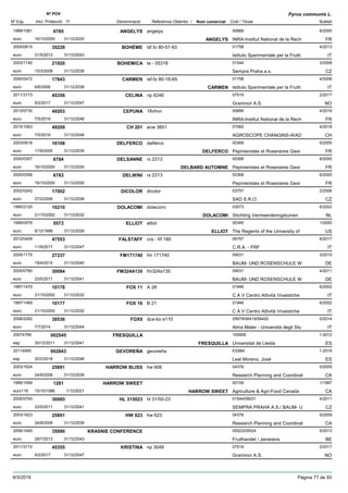 DenominacióNº Exp. Nom comercial Codi / Titular Butlletí
Nº POV
Inici Protecció Fi Referència Obtentor /
Pyrus communis L.
ANGELYS1999/1081 angelys 00689
INRA-Institut National de la Recheuro
6/20006785
16/10/2000 ANGELYS FR31/12/2025
BOHÉME2005/0815 isf.fo 80-57-83 01758
Istituto Sperimentale per la Fruttieuro
4/201335229
21/5/2013 IT31/12/2043
BOHEMICA2003/1140 te - 05316 01544
Sempra Praha a.s.euro
3/200821920
10/3/2008 CZ31/12/2038
CARMEN2000/0472 isf-fo 80-18-69 01758
Istituto Sperimentale per la Fruttieuro
4/200617843
6/6/2006 CARMEN IT31/12/2036
CELINA2011/3173 np 6246 07519
Graminor A.S.euro
2/201745356
6/2/2017 NO31/12/2047
CEPUNA2013/0730 16vhvn 00689
INRA-Institut National de la Recheuro
4/201849203
7/5/2018 FR31/12/2048
CH 2012015/1063 acw 3851 07560
AGROSCOPE CHANGINS-WADeuro
4/201849209
7/5/2018 CH31/12/2048
DELFERCO2003/0618 delferco 00368
Pepinieristes et Roseraires Georeuro
5/200516108
17/8/2005 DELFERCO FR31/12/2035
DELSANNE2000/0357 rx 2313 00368
Pepinieristes et Roseraires Georeuro
6/20006784
16/10/2000 DELBARD AUTOMNE FR31/12/2030
DELWINI2000/0356 rx 2313 00368
Pepinieristes et Roseraires Georeuro
6/20006783
16/10/2000 FR31/12/2030
DICOLOR2002/0242 dicolor 03757
SAD S.R.O.euro
2/200617002
27/2/2006 CZ31/12/2036
DOLACOMI1995/2120 dolacomi 03073
Stichting Vermeerderingstuineneuro
6/200210210
21/10/2002 DOLACOMI NL31/12/2032
ELLIOT1999/0576 elliot 00345
The Regents of the University ofeuro
1/20005573
6/12/1999 ELLIOT US31/12/2029
FALSTAFF2012/0409 cra - frf 180 06797
C.R.A. - FRFeuro
6/201747553
11/9/2017 IT31/12/2047
FM1717402005/1175 fm 171740 09031
BAUM- UND ROSENSCHULE Weuro
3/201027237
19/4/2010 DE31/12/2040
FM324A1352005/0760 fm324a135 09031
BAUM- UND ROSENSCHULE Weuro
4/201130084
23/5/2011 DE31/12/2041
FOX 111997/1470 A 28 01946
C A V Centro Attività Vivaisticheeuro
6/200210178
21/10/2002 IT31/12/2032
FOX 161997/1469 B 21 01946
C A V Centro Attività Vivaisticheeuro
6/200210177
21/10/2002 IT31/12/2032
FOX92008/2282 dca-bo e110 05679/06419/06420
Alma Mater - Università degli Stueuro
5/201438536
7/7/2014 IT31/12/2044
FRESQUILLA20074769 100908
Universitat de Lleidaesp
1-2012002545
30/12/2011 FRESQUILLA ES31/12/2041
GEVOREÑA20114995 gevoreña ES984
Leal Moreno, Joséesp
1-2018002843
20/2/2018 ES31/12/2048
HARROW BLISS2003/1624 hw 606 04376
Research Planning and Coordinateuro
5/200925891
24/8/2009 CA31/12/2039
HARROW SWEET1995/1959 00159
Agriculture & Agri-Food Canadaeuro116
1/19971281
15/10/1996 HARROW SWEET CA1/12/2021
HL 3150232005/0793 hl 31/50-23 01544/09031
SEMPRA PRAHA A.S./ BAUM- Ueuro
4/201130085
23/5/2011 CZ31/12/2041
HW 6232003/1623 hw 623 04376
Research Planning and Coordinateuro
5/200925891
24/8/2009 CA31/12/2039
KRASNIE CONFERENCE2006/1645 05523/05524
Fruithandel / Janssenseuro
5/201335890
29/7/2013 BE31/12/2043
KRISTINA2011/3172 np 3048 07519
Graminor A.S.euro
2/201745355
6/2/2017 NO31/12/2047
9/3/2019 Pàgina 77 de 93
 