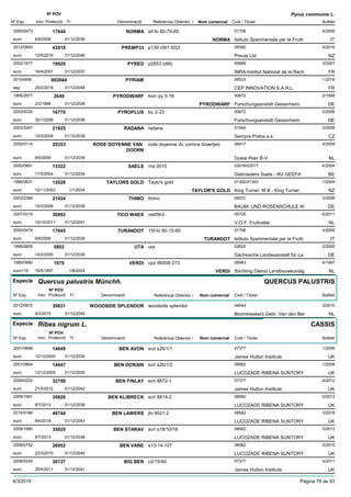 DenominacióNº Exp. Nom comercial Codi / Titular Butlletí
Nº POV
Inici Protecció Fi Referència Obtentor /
Pyrus communis L.
NORMA2000/0473 isf-fo 80-79-69 01758
Istituto Sperimentale per la Fruttieuro
4/200617844
6/6/2006 NORMA IT31/12/2036
PREMP332012/0840 p139 r091 t033 05582
Prevar Ltdeuro
4/201643518
10/5/2016 NZ31/12/2046
PYRED2002/1977 p2853 (dI6) 00689
INRA-Institut National de la Recheuro
3/200719929
16/4/2007 FR31/12/2037
PYRIAM20104908 06533
CEP INNOVATION S.A.R.L.esp
1-2018002844
20/2/2018 FR31/12/2048
PYRODWARF1995/2977 klon py 5-18 00672
Forschungsanstalt Geisenheimeuro
2/19982649
2/2/1998 PYRODWARF DE31/12/2028
PYROPLUS2003/0335 bu 2-33 00672
Forschungsanstalt Geisenheimeuro
2/200616770
30/1/2006 DE31/12/2036
RADANA2003/2497 radana 01544
Sempra Praha a.s.euro
3/200821925
10/3/2008 CZ31/12/2038
RODE DOYENNE VAN
DOORN
2002/0114 rode doyenne du comice broertjes 08417
Goeie Peer B-V.euro
4/200925353
8/6/2009 NL31/12/2039
SAELS2000/0681 rna 0010 03016/03017
Gebroeders Saels - NV GEEFAeuro
4/200413322
17/5/2004 BE31/12/2034
TAYLORS GOLD1996/0631 Taylo's gold 01352/01353
King Turner, M B - King Turner,euro
1/200412028
10/11/2003 TAYLOR'S GOLD NZ1/1/2034
THIMO2003/2389 thimo 09031
BAUM- UND ROSENSCHULE Weuro
3/200821934
10/3/2008 DE31/12/2038
TICO WAES2007/0218 vw05h3 05725
V.O.F. Fruitvalleieuro
6/201130892
10/10/2011 NL31/12/2041
TURANDOT2000/0474 15f-fo 80-15-69 01758
Istituto Sperimentale per la Fruttieuro
4/200617845
6/6/2006 TURANDOT IT31/12/2036
UTA1999/0805 uta 02625
Sächsische Landesanstalt für Laeuro
2/20005802
14/2/2000 DE31/12/2030
VERDI1995/0660 cpo 66006-273 06983
Stichting Dienst Landbouwkundigeuro116
4/19971970
19/5/1997 VERDI NL1/8/2024
Especie Quercus palustris Münchh.
DenominacióNº Exp. Nom comercial Codi / Titular Butlletí
Nº POV
Inici Protecció Fi Referència Obtentor /
QUERCUS PALUSTRIS
WOODSIDE SPLENDOR2012/0872 woodside splendor 04044
Boomkwekerij Gebr. Van den Bereuro
3/201539831
9/3/2015 NL31/12/2045
Especie Ribes nigrum L.
DenominacióNº Exp. Nom comercial Codi / Titular Butlletí
Nº POV
Inici Protecció Fi Referència Obtentor /
CASSIS
BEN AVON2001/0666 scri s26/1/1 07377
James Hutton Instituteeuro
1/200614649
12/12/2005 UK31/12/2030
BEN DORAIN2001/0664 scri s26/1/2 08582
LUCOZADE RIBENA SUNTORYeuro
1/200614647
12/12/2005 UK31/12/2030
BEN FINLAY2009/0202 scri 8872-1 07377
James Hutton Instituteeuro
4/201232756
21/5/2012 UK31/12/2042
BEN KLIBRECK2009/1981 scri 8814-2 08582
LUCOZADE RIBENA SUNTORYeuro
5/201335826
8/7/2013 UK31/12/2038
BEN LAWERS2015/0188 jhi 9521-2 08582
LUCOZADE RIBENA SUNTORYeuro
3/201848744
9/4/2018 UK31/12/2043
BEN STARAV2009/1980 scri s18/10/18 08582
LUCOZADE RIBENA SUNTORYeuro
5/201335825
8/7/2013 UK31/12/2038
BEN VANE2006/0752 s13-14-107 08582
LUCOZADE RIBENA SUNTORYeuro
3/201026952
22/3/2010 UK31/12/2040
BIG BEN2008/0249 c2/15/40 07377
James Hutton Instituteeuro
4/201130137
25/5/2011 UK31/12/2041
9/3/2019 Pàgina 78 de 93
 