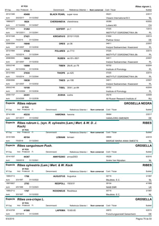 DenominacióNº Exp. Nom comercial Codi / Titular Butlletí
Nº POV
Inici Protecció Fi Referència Obtentor /
Ribes nigrum L.
BLACK PEARL2013/1490 super nova 05221
Vissers International B.V.euro
2/201745406
20/2/2017 NL31/12/2042
CHERSHNEVA1999/0277 chershneva 05369
Lubera AGeuro
6/20029924
21/10/2002 CH31/12/2027
GOFERT2011/0024 pc-1 07220
INSTYTUT OGRODNICTWA (INeuro
1/201231262
19/12/2011 PL31/12/2041
KIROAPA102010/1246 2010/11/535 01804
Plattner Antoneuro
3/201437421
7/4/2014 DE31/12/2044
ORES2006/0084 pc-36 04811
Instytut Sadownictwa i Kwaiciarsteuro
2/200719040
22/1/2007 PL31/12/2032
POLARES2013/1694 pc-7/13 07220
INSTYTUT OGRODNICTWA (INeuro
3/201437036
10/3/2014 PL31/12/2044
RUBEN2006/0083 isk 83 x 80/1 04811
Instytut Sadownictwa i Kwaiciarsteuro
2/200719039
22/1/2007 PL31/12/2032
TIBEN2003/2148 26c/8, pc-78 00702
Institute of Pomologyeuro
6/200414099
25/10/2004 PL31/12/2034
TIHOPE2013/1693 pc-425 07220
INSTYTUT OGRODNICTWA (INeuro
3/201437035
10/3/2014 PL31/12/2044
TINES2006/0082 pc-106 04811
Instytut Sadownictwa i Kwaiciarsteuro
2/200719038
22/1/2007 PL31/12/2032
TISEL2003/2149 30/b1, pc-84 00702
Institute of Pomologyeuro
6/200414100
25/10/2004 PL31/12/2034
ZUSHA2005/1727 zusha 05216
All Rusian Research Institute ofeuro
3/200924351
23/3/2009 RU31/12/2039
Especie Ribes rebrum
DenominacióNº Exp. Nom comercial Codi / Titular Butlletí
Nº POV
Inici Protecció Fi Referència Obtentor /
GROSELLA NEGRA
HARONIA2014/1496 haronia 08464
HANSJORG GMEINEReuro
2/201745235
23/1/2017 DE31/12/2042
Especie Ribes rubrum L. (syn. R. sylvestre (Lam.) Mert. & W. D. J.
Koch)
DenominacióNº Exp. Nom comercial Codi / Titular Butlletí
Nº POV
Inici Protecció Fi Referència Obtentor /
RIBES
LEMAAN2015/1065 lemaan 08808
MARGIE MARIA ANNA SMEETSeuro
4/201849184
7/5/2018 NL31/12/2043
Especie Ribes sanguineum Push.
DenominacióNº Exp. Nom comercial Codi / Titular Butlletí
Nº POV
Inici Protecció Fi Referència Obtentor /
GROSELLA
ANNYS20032014/1057 annys2003 05228
Andre Van Nijnatteneuro
6/201644367
19/9/2016 NL31/12/2041
Especie Ribes sylvestris (Lam.) Mert. & W. Kock
DenominacióNº Exp. Nom comercial Codi / Titular Butlletí
Nº POV
Inici Protecció Fi Referència Obtentor /
RIBES
AUGUSTUS1995/2713 Augustus 00719
Meulblok, E.C.euro
3/19971768
3/3/1997 NL31/12/2022
REDPOLL1997/0827 1503/31 09154
NIAB EMReuro
4/19982783
4/5/1998 UK31/12/2023
ROODNEUS1995/2712 Roodneus 00719
Meulblok, E.C.euro
3/19971767
3/3/1997 NL31/12/2022
Especie Ribes uva-crispa L.
DenominacióNº Exp. Nom comercial Codi / Titular Butlletí
Nº POV
Inici Protecció Fi Referència Obtentor /
GROSELLA
LAPRIMA2014/2709 10-60-00 00672
Forschungsanstalt Geisenheimeuro
5/201541500
20/7/2015 DE31/12/2045
9/3/2019 Pàgina 79 de 93
 