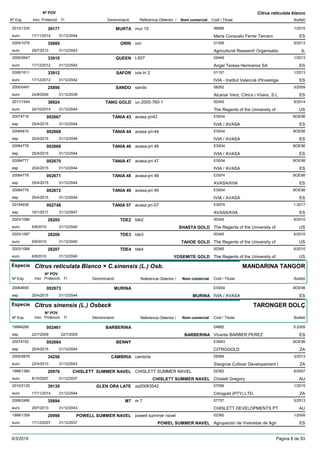 DenominacióNº Exp. Nom comercial Codi / Titular Butlletí
Nº POV
Inici Protecció Fi Referència Obtentor /
Citrus reticulata blanco
MURTA2010/1330 mur 15 06996
Maria Consuelo Ferrer Terceroeuro
1/201539177
17/11/2014 ES31/12/2044
ORRI2004/1076 orri 01306
Agricultural Research Organisatioeuro
5/201335889
29/7/2013 IL31/12/2043
QUEEN2006/0947 t-507 05449
Angel Teresa Hermanos SAeuro
1/201333910
17/12/2012 ES31/12/2042
SAFOR2008/1611 ivia tri 2 01157
IVIA - Institut Valencià d'Investigaeuro
1/201333912
17/12/2012 ES31/12/2042
SANDO2000/0491 sando 08262
Alcanar Verd, Cítrics i Vivers, S.Leuro
5/200925890
24/8/2009 ES31/12/2039
TANG GOLD2011/1544 uc-2005-760-1 00345
The Regents of the University ofeuro
6/201438924
24/10/2014 US31/12/2044
TANIA 4320074716 avasa pri43 ES934
IVIA / AVASAesp
BOE98002667
25/4/2015 ES31/12/2044
TANIA 4420084810 avasa pri-44 ES934
IVIA / AVASAesp
BOE98002668
25/4/2015 ES31/12/2044
TANIA 4620084776 avasa-pri 46 ES934
IVIA / AVASAesp
BOE98002669
25/4/2015 ES31/12/2044
TANIA 4720084777 avasa-pri 47 ES934
IVIA / AVASAesp
BOE98002670
25/4/2015 ES31/12/2044
TANIA 4820084778 avasa-pri 48 ES974
AVASA/IVIAesp
BOE98002671
25/4/2015 ES31/12/2044
TANIA 4920084779 avasa-pri 49 ES934
IVIA / AVASAesp
BOE98002672
25/4/2015 ES31/12/2044
TANIA 5720104938 avasa pri-57 ES974
AVASA/IVIAesp
1-2017002748
16/1/2017 ES31/12/2047
TDE22003/1086 tde2 00345
The Regents of the University ofeuro
6/201028205
6/9/2010 SHASTA GOLD US31/12/2040
TDE32003/1087 tde3 00345
The Regents of the University ofeuro
6/201028206
6/9/2010 TAHOE GOLD US31/12/2040
TDE42003/1088 tde4 00345
The Regents of the University ofeuro
6/201028207
6/9/2010 YOSEMITE GOLD US31/12/2040
Especie Citrus reticulata Blanco × C.sinensis (L.) Osb.
DenominacióNº Exp. Nom comercial Codi / Titular Butlletí
Nº POV
Inici Protecció Fi Referència Obtentor /
MANDARINA TANGOR
MURINA20064655 ES934
IVIA / AVASAesp
BOE98002673
25/4/2015 MURINA ES31/12/2044
Especie Citrus sinensis (L.) Osbeck
DenominacióNº Exp. Nom comercial Codi / Titular Butlletí
Nº POV
Inici Protecció Fi Referència Obtentor /
TARONGER DOLÇ
BARBERINA19994268 04882
Vicente BARBER PEREZesp
5-2009002461
22/7/2009 BARBERINA ES22/7/2029
BENNY20074752 ES943
CITROGOLDesp
BOE98002684
25/4/2015 ZA31/12/2044
CAMBRIA2005/0876 cambria 05084
Stargrow Cultivar Developement (euro
3/201334256
22/4/2013 ZA31/12/2043
CHISLETT SUMMER NAVEL1998/1360 CHISLETT SUMMER NAVEL 02362
Chislett Gregoryeuro
6/200720976
8/10/2007 CHISLETT SUMMER NAVEL AU31/12/2037
GLEN ORA LATE2010/2120 za20063542 07096
Citrogold (PTY) LTD.euro
1/201539139
17/11/2014 ZA31/12/2044
M72008/2490 m 7 07757
CHISLETT DEVELOPMENTS PTeuro
5/201335894
29/7/2013 AU31/12/2043
POWELL SUMMER NAVEL1998/1359 powell summer navel 02360
Agrupación de Viveristas de Agrieuro
1/200820998
17/12/2007 POWEL SUMMER NAVEL ES31/12/2037
9/3/2019 Pàgina 8 de 93
 