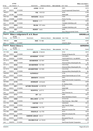 DenominacióNº Exp. Nom comercial Codi / Titular Butlletí
Nº POV
Inici Protecció Fi Referència Obtentor /
Ribes uva-crispa L.
LEORA2014/2708 9-61-00 00672
Forschungsanstalt Geisenheimeuro
4/201541127
8/6/2015 DE31/12/2045
PAX1995/3011 1815/123 09154
NIAB EMReuro
4/19994561
3/5/1999 UK31/12/2024
RAFZUERA2002/1325 rafzuera 01644
Promo Fruit Ag.euro
2/200616908
27/2/2006 CH31/12/2031
REDEVA2000/0052 nr.11 09356
THOMAS GRAFMULLEReuro
5/20006597
26/7/2000 DE31/12/2025
RELINA2009/0124 97/1 relina 09356
THOMAS GRAFMULLEReuro
5/200925916
24/8/2009 DE31/12/2039
REXROT1998/1032 rexrot 00346
Gevo Pflanzenvertrieb Gmbheuro
2/19994237
15/2/1999 DE31/12/2024
Especie Ribes x nidigrolaria R. et A. Bauer
DenominacióNº Exp. Nom comercial Codi / Titular Butlletí
Nº POV
Inici Protecció Fi Referència Obtentor /
GROSELLA
RIKÖ1995/1341 78 1982 01073
LEGATH, Mariaeuro
4/20029596
17/6/2002 SE31/12/2027
Especie Rubus idaeus L.
DenominacióNº Exp. Nom comercial Codi / Titular Butlletí
Nº POV
Inici Protecció Fi Referència Obtentor /
GERDERA
ADELITA2011/1459 07.09r.50 00132
Plantas de Navarra SAeuro
3/201540339
7/4/2015 ES31/12/2045
ADVABEMAP2014/3264 fr214901 07201/08972
FUELPLANTS B.V./ ALLBERRYeuro
3/201848957
23/4/2018 NL31/12/2043
ADVABEREEN2011/0113 fr211901 07201/07202
Advanced Berry Breeding/De Weeuro
3/201540334
7/4/2015 NL31/12/2045
ADVABERIMAR2011/0114 fr211902 07201/07202
Advanced Berry Breeding/De Weeuro
3/201540335
7/4/2015 NL31/12/2045
ADVABERTWEE2011/0115 fr211903 07201/07202
Advanced Berry Breeding/De Weeuro
3/201540336
7/4/2015 NL31/12/2045
ALPENGOLD2008/0028 01758
Istituto Sperimentale per la Fruttieuro
4/201130133
23/5/2011 IT31/12/2041
AMARANTA2012/0814 amaranta 05972
Sant'Orsola Societa' Cooperativaeuro
3/201643215
25/4/2016 IT31/12/2041
AROMQUEE2007/0844 aromquee 05496
Dr. Barbara Datheeuro
2/200821776
28/1/2008 DE31/12/2033
AUTUMN TREASURE2008/0873 em 6597/46 09154
NIAB EMReuro
4/201232811
4/6/2012 UK31/12/2042
BOUNTIFUL2014/2788 ps-5112 00743
Plant Sciences Inc.euro
3/201848953
23/4/2018 US31/12/2043
BP12009/0851 bp1 05925
Maria Maddalena GrisentiEURO
3/201437717
22/4/2014 IT31/12/2044
BRILLIANCE2006/0182 ps-1703 00743/01203
Plant Sciences - Berry R&Deuro
4/200924928
4/5/2009 US31/12/2034
CASTION2014/1790 t 01 l6 06808/06480
Aldo Telch/G. Molarieuro
3/201848952
23/4/2018 IT31/12/2043
CHAMBORD2012/1989 ma 1723 00718
Marionnet Jacques Gfaeuro
3/201643220
25/4/2016 FR31/12/2041
DEAUVILLE2012/1990 ma 1724 00718
Marionnet Jacques Gfaeuro
3/201643221
25/4/2016 FR31/12/2041
DIAMOND JUBILEE2014/1282 bmr-v1 05753
Berryworld Plus Ltdeuro
3/201848740
9/4/2018 UK31/12/2043
DOLOMIA PLUS2012/1083 so-1-04-03 05972
Sant'Orsola Societa' Cooperativaeuro
3/201643217
25/4/2016 IT31/12/2041
9/3/2019 Pàgina 80 de 93
 
