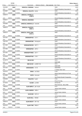 DenominacióNº Exp. Nom comercial Codi / Titular Butlletí
Nº POV
Inici Protecció Fi Referència Obtentor /
Rubus idaeus L.
DRISCOLL CARDINAL2003/0684 cardinal 00659
Driscoll Strawberry Associates Ineuro
3/200719943
16/4/2007 US31/12/2032
DRISCOLL DULCITA2003/0687 dulcita 00659
Driscoll Strawberry Associates Ineuro
3/200719946
16/4/2007 US31/12/2032
DRISCOLL ESTRELLA
(V308.3)
2008/0215 00659
Driscoll Strawberry Associates Ineuro
4/201232809
4/6/2012 US31/12/2042
DRISCOLL MADONNA2008/0211 00659
Driscoll Strawberry Associates Ineuro
4/201232807
4/6/2012 US31/12/2042
DRISCOLL MARAVILLA2003/0685 maravilla 00659
Driscoll Strawberry Associates Ineuro
3/200719944
16/4/2007 US31/12/2032
DRISCOLL PACIFICA
(S846.1)
2008/0216 00659
Driscoll Strawberry Associates Ineuro
4/201232810
4/6/2012 US31/12/2042
DRISCOLL SEVILLANA
(V372.1)
2008/0214 00659
Driscoll Strawberry Associates Ineuro
4/201232808
4/6/2012 US31/12/2042
DRISRASPFIVE2014/1281 z121-1 00659
Driscoll Strawberry Associates Ineuro
5/201849790
2/7/2018 US31/12/2048
DRISRASPONE2008/1095 drisraspone 00659
Driscoll Strawberry Associates Ineuro
3/201334752
8/4/2013 US31/12/2043
DRISRASPSEVEN2013/1600 rb677-1 00659
Driscoll Strawberry Associates Ineuro
2/201745408
20/2/2017 US31/12/2042
DRISRASPSIX2014/1664 z367-2 00659
Driscoll Strawberry Associates Ineuro
3/201848951
23/4/2018 US31/12/2043
DRISRASPTHREE2013/1597 z321-1 00659
Driscoll Strawberry Associates Ineuro
2/201745407
20/2/2017 US31/12/2042
DRISRASPTWO2010/2039 z135-1 00659
Driscoll Strawberry Associates Ineuro
3/201437198
24/3/2014 US31/12/2044
EM 6413/592012/0175 09154
NIAB EMReuro
3/201540345
7/4/2015 UK31/12/2045
EMR 2012012012/0169 em6881/102 09154
NIAB EMReuro
3/201540344
7/4/2015 UK31/12/2045
ENROSADIRA2014/1397 t 51 l6 06480/06808
G. Molari/ Aldo Telcheuro
3/201848949
23/4/2018 IT31/12/2043
ERIKA2007/0473 sel 2002a 01758
Istituto Sperimentale per la Fruttieuro
4/201130127
23/5/2011 IT31/12/2041
EVITA2012/0809 erica plus 05972
Sant'Orsola Societa' Cooperativaeuro
3/201643214
25/4/2016 IT31/12/2041
FRUATFRI2008/0296 fruatfri 01644
Promo Fruit Ag.euro
1/201333764
19/11/2012 CH31/12/2042
GLEAM2014/0335 ps-4006 00743/01203
Plant Sciences - Berry R&Deuro
6/201850145
10/9/2018 US31/12/2048
GLEN AMPLE1995/0574 glen ample 07377
James Hutton Instituteeuro
3/19982729
6/4/1998 UK31/12/2023
GLEN CARRON2015/0100 0485k-1 07377
James Hutton Instituteeuro
4/201849479
22/5/2018 UK31/12/2043
GLEN DEE2014/0627 0447c-5 07377
James Hutton Instituteeuro
4/201849182
7/5/2018 UK31/12/2043
GLEN DOLL2006/0314 9053b6 07377
James Hutton Instituteeuro
4/200924929
4/5/2009 UK31/12/2034
GLEN ERICHT2008/0315 99111b2 07377
James Hutton Instituteeuro
4/201130310
6/6/2011 UK31/12/2041
GLEN FYNE2007/0474 9062e-1 07377
James Hutton Instituteeuro
3/201027262
19/4/2010 UK31/12/2040
9/3/2019 Pàgina 81 de 93
 