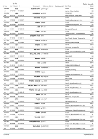 DenominacióNº Exp. Nom comercial Codi / Titular Butlletí
Nº POV
Inici Protecció Fi Referència Obtentor /
Rubus idaeus L.
GLEN MAGNA1995/0578 glen magna 07377
James Hutton Instituteeuro
1/19971533
16/12/1996 UK31/12/2021
GRANDEUR2009/0538 pr-2933 00743/01203
Plant Sciences - Berry R&Deuro
5/201335800
29/7/2013 US31/12/2038
HOLYOKE1998/0346 holyoke 01572
Swetbriar Development, Inceuro
3/20029004
18/3/2002 US31/12/2027
ISABEL1997/0004 isabel 01572
Swetbriar Development, Inceuro
1/20005681
20/12/1999 US31/12/2024
JADE2014/1287 bha-e5 05753
Berryworld Plus Ltdeuro
3/201848742
9/4/2018 UK31/12/2043
JOAN J1999/0064 93118/5 01409
Jennings Derek Leonard-Medwayeuro
1/200310236
18/11/2002 UK31/12/2027
LAGORAI PLUS2012/1084 t-44 05972
Sant'Orsola Societa' Cooperativaeuro
3/201643218
25/4/2016 IT31/12/2041
LUPITA2011/1460 07.09r.52 00132
Plantas de Navarra SAeuro
3/201540340
7/4/2015 ES31/12/2045
MA 29202012/1049 ma 2920 00718
Marionnet Jacques Gfaeuro
3/201643216
25/4/2016 FR31/12/2041
MALAHAT1998/0279 bc-85-5-24 01823
Pacific Agri-Food Research Centreuro
3/20028999
18/3/2002 CA31/12/2027
MALLING JUNO2013/2806 em 6544/80 09154
NIAB EMReuro
2/201745409
20/2/2017 UK31/12/2042
MARWE1995/2721 MarwÞ 00719
Meulblok, E.C.euro
3/19971769
3/3/1997 NL31/12/2022
NR72012/1597 znh062 08033
PACIFIC BERRIES LLCeuro
3/201643219
25/4/2016 US31/12/2041
NY ONE2011/1325 ny selection 1 02978
Cornell Universityeuro
3/201540338
7/4/2015 US31/12/2045
NYTWO2015/0140 nytwo 00444
Rústicas del Guadalquivir SLeuro
3/201848965
23/4/2018 ES31/12/2043
OCTAVIA2002/0113 em 6512/50 09154
NIAB EMReuro
3/200514919
21/3/2005 UK31/12/2035
PACIFIC DELUXE2012/0057 vpe 9006 07530
Pacific Berry Breeding LLCeuro
2/201745345
6/2/2017 US31/12/2042
PACIFIC MAJESTY2012/0056 vpe 9007 07530
Pacific Berry Breeding LLCeuro
2/201745344
6/2/2017 US31/12/2042
PACIFIC ROYALE2012/0058 vpe 9005 07530
Pacific Berry Breeding LLCeuro
2/201745346
6/2/2017 US31/12/2042
PARIS2012/1992 ma 372 00718
Marionnet Jacques Gfaeuro
3/201643223
25/4/2016 FR31/12/2041
PEARL2014/2771 dkx-12ef 05753
Berryworld Plus Ltdeuro
3/201848743
9/4/2018 UK31/12/2043
POEMAT2016/0669 07544 07220
INSTYTUT OGRODNICTWA (INeuro
2/201745348
6/2/2017 PL31/12/2042
POKUSA2004/1969 p 93454 03704
Sadowniczy Zaklad Doswiadczalneuro
2/200821732
28/1/2008 PL31/12/2038
POLKA2002/0007 p93563 07220
INSTYTUT OGRODNICTWA (INeuro
3/200514918
21/3/2005 PL31/12/2035
POLONEZ2016/0667 03071 07220
INSTYTUT OGRODNICTWA (INeuro
2/201745347
6/2/2017 PL31/12/2042
PORANNA ROSA2004/1970 p 87112 03704
Sadowniczy Zaklad Doswiadczalneuro
2/200821733
28/1/2008 PL31/12/2038
QUALICUM1998/0280 bc-83-16-50 01823
Pacific Agri-Food Research Centreuro
3/20029000
18/3/2002 CA31/12/2027
9/3/2019 Pàgina 82 de 93
 