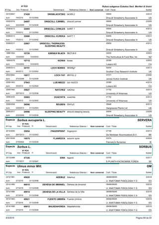 DenominacióNº Exp. Nom comercial Codi / Titular Butlletí
Nº POV
Inici Protecció Fi Referència Obtentor /
Rubus subgenus Eubatus Sect. Moriferi & Ursini
DRISBLACKTWO2010/0837 bk356.2 00659
Driscoll Strawberry Associates Ineuro
3/201437420
7/4/2014 US31/12/2044
DRISCOLL CARMEL2005/2518 driscoll carmel 00659
Driscoll Strawberry Associates Ineuro
2/200924097
23/2/2009 US31/12/2034
DRISCOLL COWLES2008/0212 bd467.1 00659
Driscoll Strawberry Associates Ineuro
4/201232665
7/5/2012 US31/12/2042
DRISCOLL EUREKA2008/0213 bd477.1 00659
Driscoll Strawberry Associates Ineuro
4/201232666
7/5/2012 US31/12/2042
DRISCOLL THORNLESS
SLEEPING BEAUTY
2008/0217 00659
Driscoll Strawberry Associates Ineuro
4/201232667
7/5/2012 US31/12/2042
KARAKA BLACK1999/1654 8627n8-6 02830
The Horticulture & Food Res. Int.euro
3/200310720
10/3/2003 NZ10/3/2033
KIOWA1999/0278 kiowa 05369
Lubera AGeuro
3/200310715
10/3/2003 CH10/3/2033
LOCH MAREE2006/0313 86506g7 00054
Scottish Crop Research Instituteeuro
3/201334751
8/4/2013 UK31/12/2043
LOCH TAY2002/0844 86510L-2 07377
James Hutton Instituteeuro
2/200616917
27/2/2006 UK31/12/2036
LUB MB2232009/1403 lub mb2/23 05369
Lubera AGeuro
4/201437943
5/5/2014 CH31/12/2044
NATCHEZ2009/1955 natchez 01752
University of Arkansaseuro
5/201335827
29/7/2013 US31/12/2038
OUACHITA2006/2430 ouachita 01752
University of Arkansaseuro
4/201232662
7/5/2012 US31/12/2042
REUBEN2009/2058 0541p3 05646
Hargreaves Plants Ltdeuro
6/201336096
23/9/2013 UK31/12/2043
SLEEPING BEAUTY2005/2517 driscoll sleeping beauty 00659
Driscoll Strawberry Associates Ineuro
2/200924096
23/2/2009 US31/12/2034
Especie Sorbus aucuparia L.
DenominacióNº Exp. Nom comercial Codi / Titular Butlletí
Nº POV
Inici Protecció Fi Referència Obtentor /
SERVERA
FINGERPRINT2010/2646 fingerprint 07168
De Martelaer Boomkwekerij B.V.euro
4/201335854
29/7/2013 BE31/12/2043
FLANROCK2001/0538 autumn spire 03374
Flannery's Nurserieseuro
6/200414075
27/9/2004 IE31/12/2034
Especie Sorbus L.
DenominacióNº Exp. Nom comercial Codi / Titular Butlletí
Nº POV
Inici Protecció Fi Referència Obtentor /
SORBUS
ERIK2013/2488 legend 03700
E-PLANTA EKONOMISK FORENeuro
5/201747336
17/7/2017 SE31/12/2047
Especie Ulmus minor Mill.
DenominacióNº Exp. Nom comercial Codi / Titular Butlletí
Nº POV
Inici Protecció Fi Referència Obtentor /
OM
ADEMUZ2014/1891 Ademuz 08496/08495
U. ANATOMIA FISIOLOGIA Y Geuro
5/201849920
2/7/2018 ES31/12/2048
DEHESA DE AMANIEL2014/1890 Dehesa de Amaniel 08496/08495
U. ANATOMIA FISIOLOGIA Y Geuro
5/201849915
2/7/2018 ES31/12/2048
DEHESA DE LA VILLA2014/1889 Dehesa de la Villa 08496/08495
U. ANATOMIA FISIOLOGIA Y Geuro
5/201849914
2/7/2018 ES31/12/2048
FUENTE UMBRÍA2014/1893 Fuente Umbría 08496/08495
U. ANATOMIA FISIOLOGIA Y Geuro
5/201849921
2/7/2018 ES31/12/2048
MAJADAHONDA2014/1888 Majadahonda 08496/08495
U. ANATOMIA FISIOLOGIA Y Geuro
5/201849913
2/7/2018 ES31/12/2048
9/3/2019 Pàgina 84 de 93
 