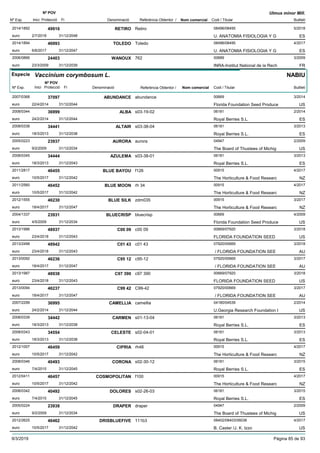 DenominacióNº Exp. Nom comercial Codi / Titular Butlletí
Nº POV
Inici Protecció Fi Referència Obtentor /
Ulmus minor Mill.
RETIRO2014/1892 Retiro 08496/08495
U. ANATOMIA FISIOLOGIA Y Geuro
5/201849916
2/7/2018 ES31/12/2048
TOLEDO2014/1894 Toledo 08496/08495
U. ANATOMIA FISIOLOGIA Y Geuro
4/201746993
6/6/2017 ES31/12/2047
WANOUX2006/0866 762 00689
INRA-Institut National de la Recheuro
3/200924403
23/3/2009 FR31/12/2039
Especie Vaccinium corymbosum L.
DenominacióNº Exp. Nom comercial Codi / Titular Butlletí
Nº POV
Inici Protecció Fi Referència Obtentor /
NABIU
ABUNDANCE2007/0368 abundance 00669
Florida Foundation Seed Produceeuro
3/201437097
22/4/2014 US31/12/2044
ALBA2008/0344 s03-19-02 06181
Royal Berries S.L.euro
2/201436999
24/2/2014 ES31/12/2044
ALTAIR2008/0338 s03-38-04 06181
Royal Berries S.L.euro
3/201334441
18/3/2013 ES31/12/2038
AURORA2005/0223 aurora 04947
The Board of Thustees of Michigeuro
2/200923937
9/2/2009 US31/12/2034
AZULEMA2008/0345 s03-38-01 06181
Royal Berries S.L.euro
3/201334444
18/3/2013 ES31/12/2043
BLUE BAYOU2011/2817 f126 00915
The Horticulture & Food Researceuro
4/201746455
10/5/2017 NZ31/12/2042
BLUE MOON2011/2560 rh 34 00915
The Horticulture & Food Researceuro
4/201746452
10/5/2017 NZ31/12/2042
BLUE SILK2012/1555 zdm035 00915
The Horticulture & Food Researceuro
3/201746230
18/4/2017 NZ31/12/2047
BLUECRISP2004/1337 bluecrisp 00669
Florida Foundation Seed Produceeuro
4/200923931
4/5/2009 US31/12/2034
C00 092013/1986 c00 09 00669/07920
FLORIDA FOUNDATION SEEDeuro
3/201848937
23/4/2018 US31/12/2043
C01 432013/2498 c01 43 07920/00669
/ FLORIDA FOUNDATION SEEeuro
3/201848942
23/4/2018 AU31/12/2043
C95 122013/0092 c95-12 07920/00669
/ FLORIDA FOUNDATION SEEeuro
3/201746236
18/4/2017 AU31/12/2047
C97 3902013/1987 c97 390 00669/07920
FLORIDA FOUNDATION SEEDeuro
3/201848938
23/4/2018 US31/12/2043
C99 422013/0094 C99-42 07920/00669
/ FLORIDA FOUNDATION SEEeuro
3/201746237
18/4/2017 AU31/12/2047
CAMELLIA2007/2299 camellia 04180/04539
U.Georgia Research Foundation Ieuro
2/201436995
24/2/2014 US31/12/2044
CARMEN2008/0339 s01-13-04 06181
Royal Berries S.L.euro
3/201334442
18/3/2013 ES31/12/2038
CELESTE2008/0343 s02-04-01 06181
Royal Berries S.L.euro
3/201334554
18/3/2013 ES31/12/2038
CIPRIA2012/1007 rh48 00915
The Horticulture & Food Researceuro
4/201746459
10/5/2017 NZ31/12/2042
CORONA2008/0346 s02-30-12 06181
Royal Berries S.L.euro
3/201540493
7/4/2015 ES31/12/2045
COSMOPOLITAN2012/0411 f100 00915
The Horticulture & Food Researceuro
4/201746457
10/5/2017 NZ31/12/2042
DOLORES2008/0342 s02-26-03 06181
Royal Berries S.L.euro
3/201540492
7/4/2015 ES31/12/2045
DRAPER2005/0224 draper 04947
The Board of Thustees of Michigeuro
2/200923938
9/2/2009 US31/12/2034
DRISBLUEFIVE2012/2625 111b3 08402/08403/06038
B. Caster /J. K. Izzoeuro
4/201746462
10/5/2017 US31/12/2042
9/3/2019 Pàgina 85 de 93
 
