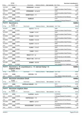 DenominacióNº Exp. Nom comercial Codi / Titular Butlletí
Nº POV
Inici Protecció Fi Referència Obtentor /
Vaccinium corymbosum L.
SPRINGHIGH2007/0369 springhigh 00669
Florida Foundation Seed Produceeuro
3/201437098
22/4/2014 US31/12/2044
SPRINGWIDE2007/0370 springwide 00669
Florida Foundation Seed Produceeuro
3/201437099
22/4/2014 US31/12/2044
SUNSET BLUE2011/2816 rh11 00915
The Horticulture & Food Researceuro
4/201746454
10/5/2017 NZ31/12/2042
SUZIBLUE2011/0173 04180
University of Georgia Research Feuro
4/201540785
11/5/2015 US31/12/2045
Especie Vaccinium L.
DenominacióNº Exp. Nom comercial Codi / Titular Butlletí
Nº POV
Inici Protecció Fi Referència Obtentor /
NABIU
FL011732012/0351 fl 01-173 00669
Florida Foundation Seed Produceeuro
3/201642962
11/4/2016 US31/12/2041
FL02402012/0355 fl 02-40 00669
Florida Foundation Seed Produceeuro
3/201642966
11/4/2016 US31/12/2041
FL032912012/0356 fl 03-291 00669
Florida Foundation Seed Produceeuro
3/201642967
11/4/2016 US31/12/2041
FL042352012/0352 fl 04-235 00669
Florida Foundation Seed Produceeuro
3/201642963
11/4/2016 US31/12/2041
FL051072012/0353 fl 05-107 00669
Florida Foundation Seed Produceeuro
3/201642964
11/4/2016 US31/12/2041
FL056272012/0354 fl 05-627 00669
Florida Foundation Seed Produceeuro
3/201642965
11/4/2016 US31/12/2041
FL96432012/0390 fl 96-43 00669
Florida Foundation Seed Produceeuro
3/201642968
11/4/2016 US31/12/2041
RIDLEY 11112013/2049 opi 08155
MOUNTAIN BLUE ORCHARDSeuro
3/201848940
23/4/2018 AU31/12/2043
RIDLEY 14032013/2047 m08-14-03 08155
MOUNTAIN BLUE ORCHARDSeuro
3/201848939
23/4/2018 AU31/12/2043
ZF080952013/1687 zf08-095 09324/04539
THE CONARD-PYLE COMPANYeuro
4/201849180
7/5/2018 US31/12/2043
Especie Vaccinium L. (V. corymbosum L. × V. darrowi Camp × V.
virgatum Aiton)
DenominacióNº Exp. Nom comercial Codi / Titular Butlletí
Nº POV
Inici Protecció Fi Referència Obtentor /
NABIU
VENTURA2012/0855 ff-89 07635
FALL CREEK FARM AND NURSeuro
2/201745349
6/2/2017 US31/12/2042
Especie Vaccinium simulatum Small
DenominacióNº Exp. Nom comercial Codi / Titular Butlletí
Nº POV
Inici Protecció Fi Referència Obtentor /
NABIU
HORTBLUE DEMURE2005/0517 d104 00915
The Horticulture & Food Researceuro
2/200924095
23/2/2009 NZ31/12/2034
Especie Vaccinium virgatum Aiton
DenominacióNº Exp. Nom comercial Codi / Titular Butlletí
Nº POV
Inici Protecció Fi Referència Obtentor /
NABIU
ALAPAHA2007/2296 alapaha 04180/04539
U.Georgia Research Foundation Ieuro
3/201334753
8/4/2013 US31/12/2038
CENTRA BLUE2010/0475 f130 00915
The Horticulture & Food Researceuro
4/201746450
10/5/2017 NZ31/12/2042
MARTA2012/1556 we154-1 00915
The Horticulture & Food Researceuro
4/201746460
10/5/2017 NZ31/12/2042
OCHLOCKONEE2007/2298 ochlockonee 04180/04539
U.Georgia Research Foundation Ieuro
3/201334755
8/4/2013 US31/12/2038
9/3/2019 Pàgina 87 de 93
 