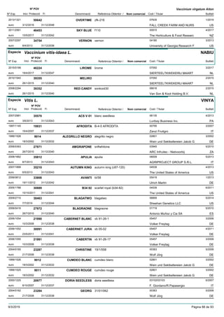 DenominacióNº Exp. Nom comercial Codi / Titular Butlletí
Nº POV
Inici Protecció Fi Referència Obtentor /
Vaccinium virgatum Aiton
OVERTIME2013/1321 zfk-218 07635
FALL CREEK FARM AND NURSeuro
1/201950642
3/12/2018 US31/12/2048
SKY BLUE2011/2561 f110 00915
The Horticulture & Food Researceuro
4/201746453
10/5/2017 NZ31/12/2042
VERNON2007/2297 vernon 04180
University of Georgia Research Feuro
3/201334754
8/4/2013 US31/12/2038
Especie Vaccinium vitis-idaea L.
DenominacióNº Exp. Nom comercial Codi / Titular Butlletí
Nº POV
Inici Protecció Fi Referència Obtentor /
NABIU
LIROME2015/0199 lirome 07050
SIERTEELTKWEKERIJ MAARTeuro
3/201746224
18/4/2017 NL31/12/2047
MELIRO2010/1540 07050
SIERTEELTKWEKERIJ MAARTeuro
2/201539355
26/1/2015 NL31/12/2040
RED CANDY2008/2294 sonkoot30 06616
Van Son & Koot Holding B.V.euro
2/201539352
26/1/2015 NL31/12/2040
Especie Vitis L.
DenominacióNº Exp. Nom comercial Codi / Titular Butlletí
Nº POV
Inici Protecció Fi Referència Obtentor /
VINYA
ACS V 012007/2981 blanc seedless 06135
Luribay Business Inc.euro
4/201335570
3/6/2013 PA31/12/2043
AFRODITA1997/1145 B-4-5 AFRODITA 00795
Zanzi Fruitgroeuro
3/200719931
16/4/2007 IT31/12/2037
ALEGRILLO NEGRO1999/1528 alegrillo negro 02801
Wein und Sektkellereien Jakob Geuro
3/20029014
18/3/2002 DE31/12/2032
AMGRAPONE2006/0363 snflwhitone 03945
ARC Infruitec - Nietvoorbijeuro
5/201027971
26/7/2010 ZA31/12/2040
APULIA2008/1662 apulia 08009
AGRIPROJECT GROUP S.R.L.euro
5/201335812
8/7/2013 IT31/12/2043
AUTUMN KING2007/1899 autumn king (c67-120) 04539
The United States of Americaeuro
4/201335210
6/5/2013 US31/12/2043
AVANTI2006/0812 tii/58 05419
Ulrich Martineuro
1/201333808
19/11/2012 DE31/12/2042
B34 822005/1788 scarlet royal (b34-82) 04539
The United States of Americaeuro
6/201130889
10/10/2011 US31/12/2041
BLAGATWO2009/2710 blagatwo 06859
Sheehan Genetics LLCeuro
5/201438463
7/7/2014 US31/12/2044
BLAGRAONE2006/0416 blagraone 01719
Antonio Muñoz y Cia SAeuro
5/201027972
26/7/2010 ES31/12/2040
CABERNET BLANC2006/1054 vb 91-26-1 05457
Volker Freytageuro
3/200821990
10/3/2008 DE31/12/2038
CABERNET JURA2006/1052 vb 05-02 05457
Volker Freytageuro
4/201130091
23/5/2011 DE31/12/2041
CABERTIN2006/1055 vb 91-26-17 05457
Volker Freytageuro
3/200821991
10/3/2008 DE31/12/2038
CHRISTINE2004/0165 19/1/558 00363
Wolf Jörgeuro
5/200823287
21/7/2008 DE31/12/2038
CUMDEO BLANC1999/1526 cumdeo blanc 02801
Wein und Sektkellereien Jakob Geuro
3/20029012
18/3/2002 DE31/12/2032
CUMDEO ROUGE1999/1525 cumdeo rouge 02801
Wein und Sektkellereien Jakob Geuro
3/20029011
18/3/2002 DE31/12/2032
DORIA SEEDLESS2000/1225 doria seedless 03102/03103
F. Giordano/R.Papasergioeuro
6/200720977
8/10/2007 IT31/12/2037
GEORG2004/0162 31/01/062 00363
Wolf Jörgeuro
5/200823284
21/7/2008 DE31/12/2038
9/3/2019 Pàgina 88 de 93
 