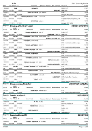 DenominacióNº Exp. Nom comercial Codi / Titular Butlletí
Nº POV
Inici Protecció Fi Referència Obtentor /
Citrus sinensis (L.) Osbeck
RICALATE1995/2568 00699/01157
INIA - IVIAeuro116
3/19971848
10/3/1997 RICALATE ES1/4/2022
RUBY VALENCIA2010/2117 ruby valencia 07096
Citrogold (PTY) LTD.euro
1/201642014
23/11/2015 ZA31/12/2045
SUNSMOOTH EARLY NAVEL2012/1583 sunsmooth 07735
THE STEPHEN LANG FAMILY Teuro
6/201747815
9/10/2017 AU31/12/2047
WITKRANS2011/1608 witkrans 07096
Citrogold (PTY) LTD.euro
1/201539140
17/11/2014 ZA31/12/2044
Especie Citrus sp. (híbrids diversos)
DenominacióNº Exp. Nom comercial Codi / Titular Butlletí
Nº POV
Inici Protecció Fi Referència Obtentor /
HÍBRIDS DIVERSOS
FORNER ALCAIDE 131999/0865 030113 01826/01157
INIA - IVIAeuro
1/200718679
20/11/2006 FORNER-ALCAIDE 13 ES31/12/2036
FORNER ALCAIDE 231320094893 forner alcaide 2313 01157
IVIA - Institut Valencià d'Investigaesp
1-2017002763
16/1/2017 FORNER ALCAIDE 2313 ES31/12/2047
FORNER ALCAIDE 234420114956 01157
IVIA - Institut Valencià d'Investigaesp
1-2018002842
20/2/2018 ES31/12/2048
FORNER ALCAIDE 312007/1207 030131 01157
IVIA - Institut Valencià d'Investigaeuro
6/201336208
23/9/2013 ES31/12/2043
FORNER ALCAIDE 4181997/0512 02418 00699/01157
INIA - IVIAeuro
3/200719646
19/3/2007 FORNER-ALCAIDE 418 ES31/12/2037
FORNER ALCAIDE 4220084811 01157
IVIA - Institut Valencià d'Investigaesp
1-2016002721
13/12/2015 ES31/12/2045
FORNER ALCAIDE 51996/0767 03015 00699/01157
INIA - IVIAeuro
5/200515858
18/7/2005 FORNER ALCAIDE 5 ES31/12/2035
FORNER ALCAIDE 5171999/0866 05017 01826/01157
INIA - IVIAeuro
1/200718680
20/11/2006 FORNER-ALCAIDE 517 ES31/12/2036
FORNER ALCAIDE V1720104943 fornar alcaide v17 01157
IVIA - Institut Valencià d'Investigaesp
002784
8/9/2017 ES31/12/2047
GOLD NUGGET2001/1347 11d518 00345
The Regents of the University ofeuro
5/200925888
24/8/2009 GOLD NUGGET US31/12/2039
NADORCOTT1995/0726 nadorcott 01662
SARL Nador Cott Protectioneuro116
6/200414111
4/10/2004 NADORCOTT FR31/12/2029
TACLE2001/0156 A-146 03296
Istituto Sperimentale per l'Agrumieuro
2/200719035
22/1/2007 IT31/12/2037
Especie Citrus unshiou (Mak) Mark
DenominacióNº Exp. Nom comercial Codi / Titular Butlletí
Nº POV
Inici Protecció Fi Referència Obtentor /
MANDARINA SATSUMA
SERAFINES20114961 ivia-man sat 1 01157
IVIA - Institut Valencià d'Investigaesp
1-2017002749
16/1/2017 ES31/12/2047
Especie Corylus avellana L.
DenominacióNº Exp. Nom comercial Codi / Titular Butlletí
Nº POV
Inici Protecció Fi Referència Obtentor /
AVELLANER
JM 2512015/0613 jm 251 07039
BRONISLAW SZMITeuro
4/201849481
22/5/2018 PL31/12/2048
RED BARON2005/2603 red baron 05286
Ludger Josteuro
4/200822218
5/5/2008 DE31/12/2038
RED MAJESTIC1999/1103 02586
New Variety BVeuro
6/20018210
10/9/2001 RED MAJESTIC NL31/12/2026
Especie Cydonia oblonga Mill
DenominacióNº Exp. Nom comercial Codi / Titular Butlletí
Nº POV
Inici Protecció Fi Referència Obtentor /
CODONYER
CYDORA ROBUSTA2003/0334 qe 13-38-89 00672
Forschungsanstalt Geisenheimeuro
2/200616769
30/1/2006 DE31/12/2036
9/3/2019 Pàgina 9 de 93
 