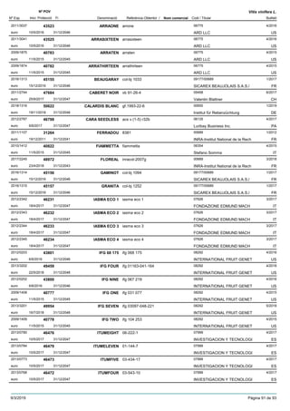 DenominacióNº Exp. Nom comercial Codi / Titular Butlletí
Nº POV
Inici Protecció Fi Referència Obtentor /
Vitis vinifera L.
ARRAONE2011/3037 arrone 06775
ARD LLCeuro
4/201643523
10/5/2016 US31/12/2046
ARRASIXTEEN2011/3041 arrasixteen 06775
ARD LLCeuro
4/201643525
10/5/2016 US31/12/2046
ARRATEN2009/1875 arraten 06775
ARD LLCeuro
4/201540783
11/5/2015 US31/12/2045
ARRATHIRTEEN2009/1874 arrathirteen 06775
ARD LLCeuro
4/201540782
11/5/2015 US31/12/2045
BEAUGARAY2016/1313 col-bj 1033 09177/00689
SICAREX BEAUJOLAIS S.A.S./euro
1/201745155
15/12/2016 FR31/12/2046
CABERET NOIR2011/2744 vb 91-26-4 05458
Valentin Blattnereuro
6/201747684
25/9/2017 CH31/12/2047
CALARDIS BLANC2018/1316 gf.1993-22-6 00650
Institut für Rebenzüchtungeuro
1/201950622
19/11/2018 DE31/12/2048
CARA SEEDLESS2012/2787 acs v (1-5) r32b 06135
Luribay Business Inc.euro
4/201746798
6/6/2017 PA31/12/2047
FERRADOU2011/1107 8381 00689
INRA-Institut National de la Recheuro
1/201231264
19/12/2011 FR31/12/2041
FIAMMETTA2010/1412 fiammetta 06354
Stefano Sommaeuro
4/201540822
11/5/2015 IT31/12/2045
FLOREAL2017/2245 inracol-2007g 00689
INRA-Institut National de la Recheuro
3/201848972
23/4/2018 FR31/12/2043
GAMINOT2016/1314 col-bj 1094 09177/00689
SICAREX BEAUJOLAIS S.A.S./euro
1/201745156
15/12/2016 FR31/12/2046
GRANITA2016/1315 col-bj 1252 09177/00689
SICAREX BEAUJOLAIS S.A.S./euro
1/201745157
15/12/2016 FR31/12/2046
IASMA ECO 12012/2342 iasma eco 1 07626
FONDAZIONE EDMUND MACHeuro
3/201746231
18/4/2017 IT31/12/2047
IASMA ECO 22012/2343 iasma eco 2 07626
FONDAZIONE EDMUND MACHeuro
3/201746232
18/4/2017 IT31/12/2047
IASMA ECO 32012/2344 iasma eco 3 07626
FONDAZIONE EDMUND MACHeuro
3/201746233
18/4/2017 IT31/12/2047
IASMA ECO 42012/2345 iasma eco 4 07626
FONDAZIONE EDMUND MACHeuro
3/201746234
18/4/2017 IT31/12/2047
IFG 68 1752012/0203 ifg 068 175 08292
INTERNATIONAL FRUIT GENETeuro
4/201643801
6/6/2016 US31/12/2046
IFG FOUR2013/3202 ifg 01163-041-164 08292
INTERNATIONAL FRUIT GENETeuro
4/201849459
22/5/2018 US31/12/2048
IFG NINE2012/0202 ifg 067 219 08292
INTERNATIONAL FRUIT GENETeuro
4/201643800
6/6/2016 US31/12/2046
IFG ONE2009/1408 ifg 031 077 08292
INTERNATIONAL FRUIT GENETeuro
4/201540777
11/5/2015 US31/12/2045
IFG SEVEN2013/3201 ifg 03097-048-221 08292
INTERNATIONAL FRUIT GENETeuro
5/201849954
16/7/2018 US31/12/2048
IFG TWO2009/1409 ifg 104 253 08292
INTERNATIONAL FRUIT GENETeuro
4/201540778
11/5/2015 US31/12/2045
ITUMEIGHT2013/0780 06-222-1 07999
INVESTIGACION Y TECNOLOGIeuro
4/201746476
10/5/2017 ES31/12/2047
ITUMELEVEN2013/0784 01-144-7 07999
INVESTIGACION Y TECNOLOGIeuro
4/201746479
10/5/2017 ES31/12/2047
ITUMFIVE2013/0773 03-434-17 07999
INVESTIGACION Y TECNOLOGIeuro
4/201746473
10/5/2017 ES31/12/2047
ITUMFOUR2013/0768 03-543-10 07999
INVESTIGACION Y TECNOLOGIeuro
4/201746472
10/5/2017 ES31/12/2047
9/3/2019 Pàgina 91 de 93
 